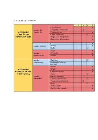 B.3 Ana Mª Díaz Corbacho
MEDIOS DE
ENSEÑANZA
TRADICIONALES
Medios de
imagen fija
-Libro de texto
1 2 3 4 5
X
-Fotografía y fotonovelas X
-Transparencias X
-Cómic y Periódico X
-Diapositivas fotográficas X
-Diapositivas informáticas X
Medios sonoros
-CD X
-Podcast X
-Radio X
Medios
audiovisuales
-Vídeo X
-Televisión X
-Película X
MEDIOS DE
COMUNICACIÓN
A DISTANCIA
Medios
informáticos
-Hipertexto X
-Multimedia-Software
Educativo
X
Medios
telemáticos
-Internet X
-WWW X
-Correo electrónico X
-Chats X
-Foros de discusión X
-Listas de distribución X
-Video-audioconferencia X
-Blogs X
-Redes sociales X
-Enciclopedias virtuales X
 