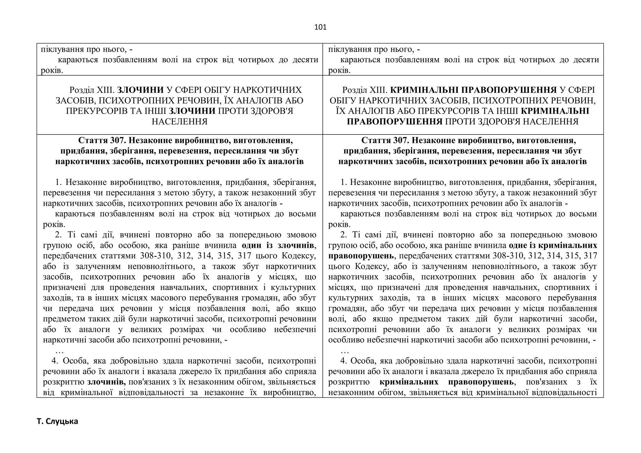 101
Т. Слуцька
піклування про нього, -
караються позбавленням волі на строк від чотирьох до десяти
років.
піклування про нього, -
караються позбавленням волі на строк від чотирьох до десяти
років.
Розділ XIII. ЗЛОЧИНИ У СФЕРІ ОБІГУ НАРКОТИЧНИХ
ЗАСОБІВ, ПСИХОТРОПНИХ РЕЧОВИН, ЇХ АНАЛОГІВ АБО
ПРЕКУРСОРІВ ТА ІНШІ ЗЛОЧИНИ ПРОТИ ЗДОРОВ'Я
НАСЕЛЕННЯ
Розділ XIII. КРИМІНАЛЬНІ ПРАВОПОРУШЕННЯ У СФЕРІ
ОБІГУ НАРКОТИЧНИХ ЗАСОБІВ, ПСИХОТРОПНИХ РЕЧОВИН,
ЇХ АНАЛОГІВ АБО ПРЕКУРСОРІВ ТА ІНШІ КРИМІНАЛЬНІ
ПРАВОПОРУШЕННЯ ПРОТИ ЗДОРОВ'Я НАСЕЛЕННЯ
Стаття 307. Незаконне виробництво, виготовлення,
придбання, зберігання, перевезення, пересилання чи збут
наркотичних засобів, психотропних речовин або їх аналогів
1. Незаконне виробництво, виготовлення, придбання, зберігання,
перевезення чи пересилання з метою збуту, а також незаконний збут
наркотичних засобів, психотропних речовин або їх аналогів -
караються позбавленням волі на строк від чотирьох до восьми
років.
2. Ті самі дії, вчинені повторно або за попередньою змовою
групою осіб, або особою, яка раніше вчинила один із злочинів,
передбачених статтями 308-310, 312, 314, 315, 317 цього Кодексу,
або із залученням неповнолітнього, а також збут наркотичних
засобів, психотропних речовин або їх аналогів у місцях, що
призначені для проведення навчальних, спортивних і культурних
заходів, та в інших місцях масового перебування громадян, або збут
чи передача цих речовин у місця позбавлення волі, або якщо
предметом таких дій були наркотичні засоби, психотропні речовини
або їх аналоги у великих розмірах чи особливо небезпечні
наркотичні засоби або психотропні речовини, -
…
4. Особа, яка добровільно здала наркотичні засоби, психотропні
речовини або їх аналоги і вказала джерело їх придбання або сприяла
розкриттю злочинів, пов'язаних з їх незаконним обігом, звільняється
від кримінальної відповідальності за незаконне їх виробництво,
Стаття 307. Незаконне виробництво, виготовлення,
придбання, зберігання, перевезення, пересилання чи збут
наркотичних засобів, психотропних речовин або їх аналогів
1. Незаконне виробництво, виготовлення, придбання, зберігання,
перевезення чи пересилання з метою збуту, а також незаконний збут
наркотичних засобів, психотропних речовин або їх аналогів -
караються позбавленням волі на строк від чотирьох до восьми
років.
2. Ті самі дії, вчинені повторно або за попередньою змовою
групою осіб, або особою, яка раніше вчинила одне із кримінальних
правопорушень, передбачених статтями 308-310, 312, 314, 315, 317
цього Кодексу, або із залученням неповнолітнього, а також збут
наркотичних засобів, психотропних речовин або їх аналогів у
місцях, що призначені для проведення навчальних, спортивних і
культурних заходів, та в інших місцях масового перебування
громадян, або збут чи передача цих речовин у місця позбавлення
волі, або якщо предметом таких дій були наркотичні засоби,
психотропні речовини або їх аналоги у великих розмірах чи
особливо небезпечні наркотичні засоби або психотропні речовини, -
…
4. Особа, яка добровільно здала наркотичні засоби, психотропні
речовини або їх аналоги і вказала джерело їх придбання або сприяла
розкриттю кримінальних правопорушень, пов'язаних з їх
незаконним обігом, звільняється від кримінальної відповідальності
 
