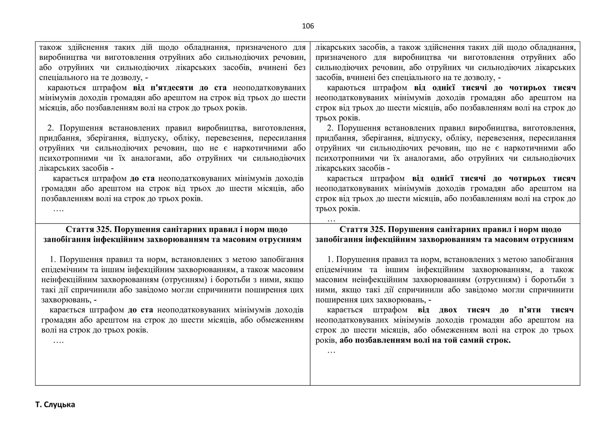 106
Т. Слуцька
також здійснення таких дій щодо обладнання, призначеного для
виробництва чи виготовлення отруйних або сильнодіючих речовин,
або отруйних чи сильнодіючих лікарських засобів, вчинені без
спеціального на те дозволу, -
караються штрафом від п'ятдесяти до ста неоподатковуваних
мінімумів доходів громадян або арештом на строк від трьох до шести
місяців, або позбавленням волі на строк до трьох років.
2. Порушення встановлених правил виробництва, виготовлення,
придбання, зберігання, відпуску, обліку, перевезення, пересилання
отруйних чи сильнодіючих речовин, що не є наркотичними або
психотропними чи їх аналогами, або отруйних чи сильнодіючих
лікарських засобів -
карається штрафом до ста неоподатковуваних мінімумів доходів
громадян або арештом на строк від трьох до шести місяців, або
позбавленням волі на строк до трьох років.
….
лікарських засобів, а також здійснення таких дій щодо обладнання,
призначеного для виробництва чи виготовлення отруйних або
сильнодіючих речовин, або отруйних чи сильнодіючих лікарських
засобів, вчинені без спеціального на те дозволу, -
караються штрафом від однієї тисячі до чотирьох тисяч
неоподатковуваних мінімумів доходів громадян або арештом на
строк від трьох до шести місяців, або позбавленням волі на строк до
трьох років.
2. Порушення встановлених правил виробництва, виготовлення,
придбання, зберігання, відпуску, обліку, перевезення, пересилання
отруйних чи сильнодіючих речовин, що не є наркотичними або
психотропними чи їх аналогами, або отруйних чи сильнодіючих
лікарських засобів -
карається штрафом від однієї тисячі до чотирьох тисяч
неоподатковуваних мінімумів доходів громадян або арештом на
строк від трьох до шести місяців, або позбавленням волі на строк до
трьох років.
…
Стаття 325. Порушення санітарних правил і норм щодо
запобігання інфекційним захворюванням та масовим отруєнням
1. Порушення правил та норм, встановлених з метою запобігання
епідемічним та іншим інфекційним захворюванням, а також масовим
неінфекційним захворюванням (отруєнням) і боротьби з ними, якщо
такі дії спричинили або завідомо могли спричинити поширення цих
захворювань, -
карається штрафом до ста неоподатковуваних мінімумів доходів
громадян або арештом на строк до шести місяців, або обмеженням
волі на строк до трьох років.
….
Стаття 325. Порушення санітарних правил і норм щодо
запобігання інфекційним захворюванням та масовим отруєнням
1. Порушення правил та норм, встановлених з метою запобігання
епідемічним та іншим інфекційним захворюванням, а також
масовим неінфекційним захворюванням (отруєнням) і боротьби з
ними, якщо такі дії спричинили або завідомо могли спричинити
поширення цих захворювань, -
карається штрафом від двох тисяч до п’яти тисяч
неоподатковуваних мінімумів доходів громадян або арештом на
строк до шести місяців, або обмеженням волі на строк до трьох
років, або позбавленням волі на той самий строк.
…
 