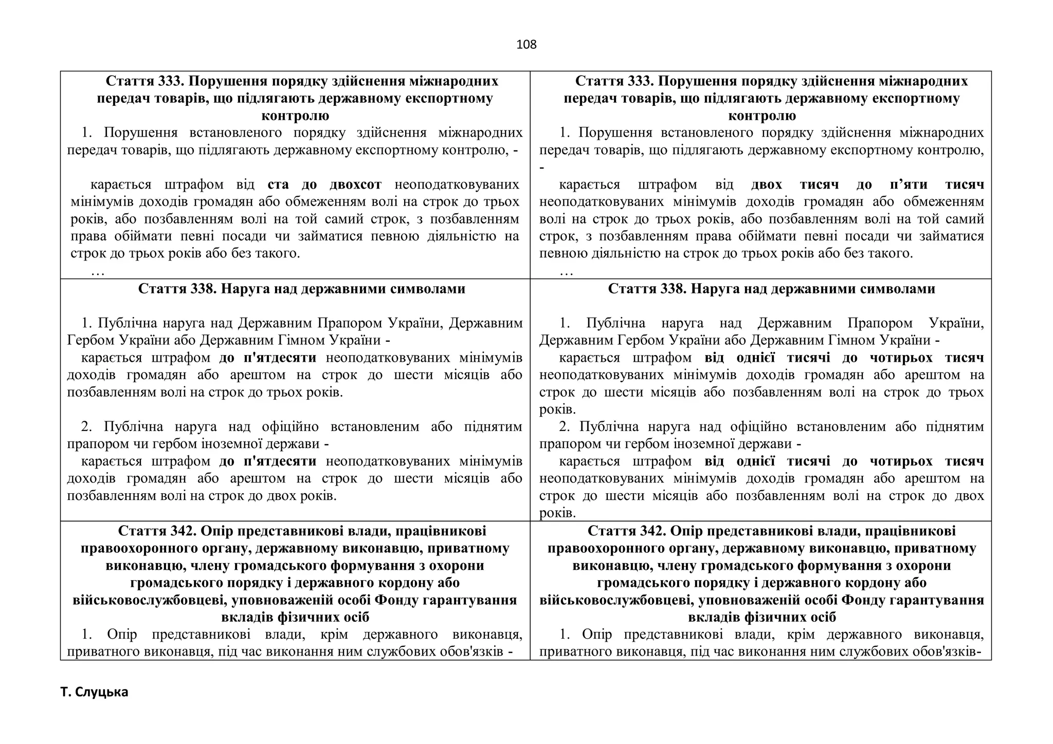 108
Т. Слуцька
Стаття 333. Порушення порядку здійснення міжнародних
передач товарів, що підлягають державному експортному
контролю
1. Порушення встановленого порядку здійснення міжнародних
передач товарів, що підлягають державному експортному контролю, -
карається штрафом від ста до двохсот неоподатковуваних
мінімумів доходів громадян або обмеженням волі на строк до трьох
років, або позбавленням волі на той самий строк, з позбавленням
права обіймати певні посади чи займатися певною діяльністю на
строк до трьох років або без такого.
…
Стаття 333. Порушення порядку здійснення міжнародних
передач товарів, що підлягають державному експортному
контролю
1. Порушення встановленого порядку здійснення міжнародних
передач товарів, що підлягають державному експортному контролю,
-
карається штрафом від двох тисяч до п’яти тисяч
неоподатковуваних мінімумів доходів громадян або обмеженням
волі на строк до трьох років, або позбавленням волі на той самий
строк, з позбавленням права обіймати певні посади чи займатися
певною діяльністю на строк до трьох років або без такого.
…
Стаття 338. Наруга над державними символами
1. Публічна наруга над Державним Прапором України, Державним
Гербом України або Державним Гімном України -
карається штрафом до п'ятдесяти неоподатковуваних мінімумів
доходів громадян або арештом на строк до шести місяців або
позбавленням волі на строк до трьох років.
2. Публічна наруга над офіційно встановленим або піднятим
прапором чи гербом іноземної держави -
карається штрафом до п'ятдесяти неоподатковуваних мінімумів
доходів громадян або арештом на строк до шести місяців або
позбавленням волі на строк до двох років.
Стаття 338. Наруга над державними символами
1. Публічна наруга над Державним Прапором України,
Державним Гербом України або Державним Гімном України -
карається штрафом від однієї тисячі до чотирьох тисяч
неоподатковуваних мінімумів доходів громадян або арештом на
строк до шести місяців або позбавленням волі на строк до трьох
років.
2. Публічна наруга над офіційно встановленим або піднятим
прапором чи гербом іноземної держави -
карається штрафом від однієї тисячі до чотирьох тисяч
неоподатковуваних мінімумів доходів громадян або арештом на
строк до шести місяців або позбавленням волі на строк до двох
років.
Стаття 342. Опір представникові влади, працівникові
правоохоронного органу, державному виконавцю, приватному
виконавцю, члену громадського формування з охорони
громадського порядку і державного кордону або
військовослужбовцеві, уповноваженій особі Фонду гарантування
вкладів фізичних осіб
1. Опір представникові влади, крім державного виконавця,
приватного виконавця, під час виконання ним службових обов'язків -
Стаття 342. Опір представникові влади, працівникові
правоохоронного органу, державному виконавцю, приватному
виконавцю, члену громадського формування з охорони
громадського порядку і державного кордону або
військовослужбовцеві, уповноваженій особі Фонду гарантування
вкладів фізичних осіб
1. Опір представникові влади, крім державного виконавця,
приватного виконавця, під час виконання ним службових обов'язків-
 