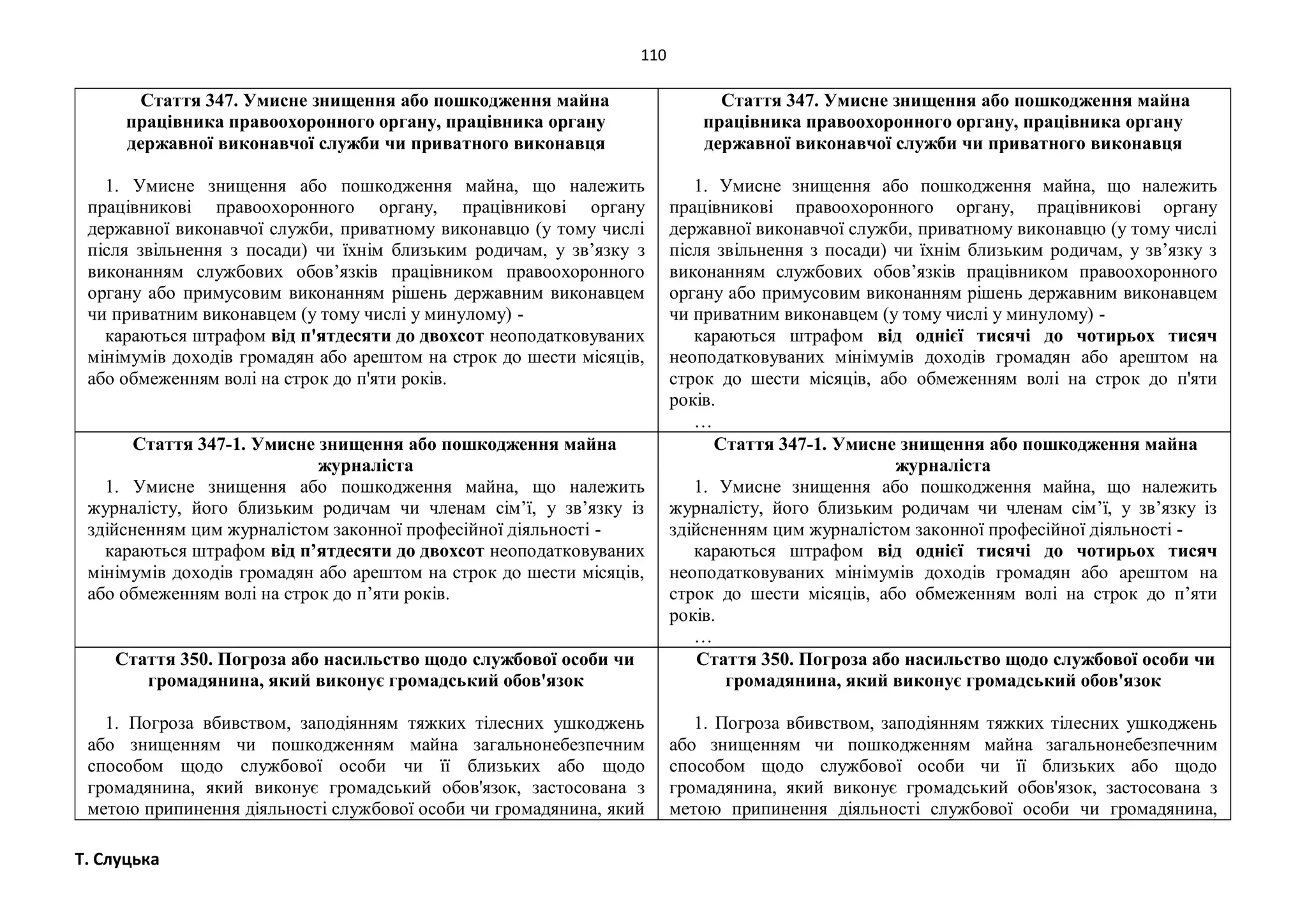 110
Т. Слуцька
Стаття 347. Умисне знищення або пошкодження майна
працівника правоохоронного органу, працівника органу
державної виконавчої служби чи приватного виконавця
1. Умисне знищення або пошкодження майна, що належить
працівникові правоохоронного органу, працівникові органу
державної виконавчої служби, приватному виконавцю (у тому числі
після звільнення з посади) чи їхнім близьким родичам, у зв’язку з
виконанням службових обов’язків працівником правоохоронного
органу або примусовим виконанням рішень державним виконавцем
чи приватним виконавцем (у тому числі у минулому) -
караються штрафом від п'ятдесяти до двохсот неоподатковуваних
мінімумів доходів громадян або арештом на строк до шести місяців,
або обмеженням волі на строк до п'яти років.
Стаття 347. Умисне знищення або пошкодження майна
працівника правоохоронного органу, працівника органу
державної виконавчої служби чи приватного виконавця
1. Умисне знищення або пошкодження майна, що належить
працівникові правоохоронного органу, працівникові органу
державної виконавчої служби, приватному виконавцю (у тому числі
після звільнення з посади) чи їхнім близьким родичам, у зв’язку з
виконанням службових обов’язків працівником правоохоронного
органу або примусовим виконанням рішень державним виконавцем
чи приватним виконавцем (у тому числі у минулому) -
караються штрафом від однієї тисячі до чотирьох тисяч
неоподатковуваних мінімумів доходів громадян або арештом на
строк до шести місяців, або обмеженням волі на строк до п'яти
років.
…
Стаття 347-1. Умисне знищення або пошкодження майна
журналіста
1. Умисне знищення або пошкодження майна, що належить
журналісту, його близьким родичам чи членам сім’ї, у зв’язку із
здійсненням цим журналістом законної професійної діяльності -
караються штрафом від п’ятдесяти до двохсот неоподатковуваних
мінімумів доходів громадян або арештом на строк до шести місяців,
або обмеженням волі на строк до п’яти років.
Стаття 347-1. Умисне знищення або пошкодження майна
журналіста
1. Умисне знищення або пошкодження майна, що належить
журналісту, його близьким родичам чи членам сім’ї, у зв’язку із
здійсненням цим журналістом законної професійної діяльності -
караються штрафом від однієї тисячі до чотирьох тисяч
неоподатковуваних мінімумів доходів громадян або арештом на
строк до шести місяців, або обмеженням волі на строк до п’яти
років.
…
Стаття 350. Погроза або насильство щодо службової особи чи
громадянина, який виконує громадський обов'язок
1. Погроза вбивством, заподіянням тяжких тілесних ушкоджень
або знищенням чи пошкодженням майна загальнонебезпечним
способом щодо службової особи чи її близьких або щодо
громадянина, який виконує громадський обов'язок, застосована з
метою припинення діяльності службової особи чи громадянина, який
Стаття 350. Погроза або насильство щодо службової особи чи
громадянина, який виконує громадський обов'язок
1. Погроза вбивством, заподіянням тяжких тілесних ушкоджень
або знищенням чи пошкодженням майна загальнонебезпечним
способом щодо службової особи чи її близьких або щодо
громадянина, який виконує громадський обов'язок, застосована з
метою припинення діяльності службової особи чи громадянина,
 