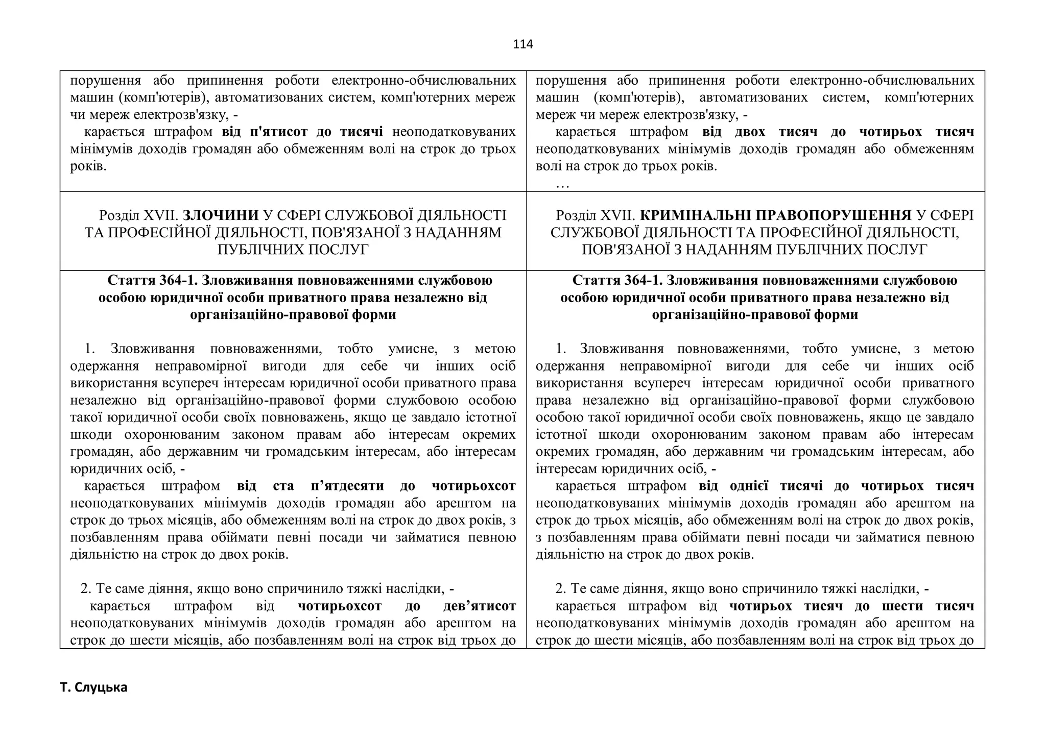 114
Т. Слуцька
порушення або припинення роботи електронно-обчислювальних
машин (комп'ютерів), автоматизованих систем, комп'ютерних мереж
чи мереж електрозв'язку, -
карається штрафом від п'ятисот до тисячі неоподатковуваних
мінімумів доходів громадян або обмеженням волі на строк до трьох
років.
порушення або припинення роботи електронно-обчислювальних
машин (комп'ютерів), автоматизованих систем, комп'ютерних
мереж чи мереж електрозв'язку, -
карається штрафом від двох тисяч до чотирьох тисяч
неоподатковуваних мінімумів доходів громадян або обмеженням
волі на строк до трьох років.
…
Розділ XVII. ЗЛОЧИНИ У СФЕРІ СЛУЖБОВОЇ ДІЯЛЬНОСТІ
ТА ПРОФЕСІЙНОЇ ДІЯЛЬНОСТІ, ПОВ'ЯЗАНОЇ З НАДАННЯМ
ПУБЛІЧНИХ ПОСЛУГ
Розділ XVII. КРИМІНАЛЬНІ ПРАВОПОРУШЕННЯ У СФЕРІ
СЛУЖБОВОЇ ДІЯЛЬНОСТІ ТА ПРОФЕСІЙНОЇ ДІЯЛЬНОСТІ,
ПОВ'ЯЗАНОЇ З НАДАННЯМ ПУБЛІЧНИХ ПОСЛУГ
Стаття 364-1. Зловживання повноваженнями службовою
особою юридичної особи приватного права незалежно від
організаційно-правової форми
1. Зловживання повноваженнями, тобто умисне, з метою
одержання неправомірної вигоди для себе чи інших осіб
використання всупереч інтересам юридичної особи приватного права
незалежно від організаційно-правової форми службовою особою
такої юридичної особи своїх повноважень, якщо це завдало істотної
шкоди охоронюваним законом правам або інтересам окремих
громадян, або державним чи громадським інтересам, або інтересам
юридичних осіб, -
карається штрафом від ста п’ятдесяти до чотирьохсот
неоподатковуваних мінімумів доходів громадян або арештом на
строк до трьох місяців, або обмеженням волі на строк до двох років, з
позбавленням права обіймати певні посади чи займатися певною
діяльністю на строк до двох років.
2. Те саме діяння, якщо воно спричинило тяжкі наслідки, -
карається штрафом від чотирьохсот до дев’ятисот
неоподатковуваних мінімумів доходів громадян або арештом на
строк до шести місяців, або позбавленням волі на строк від трьох до
Стаття 364-1. Зловживання повноваженнями службовою
особою юридичної особи приватного права незалежно від
організаційно-правової форми
1. Зловживання повноваженнями, тобто умисне, з метою
одержання неправомірної вигоди для себе чи інших осіб
використання всупереч інтересам юридичної особи приватного
права незалежно від організаційно-правової форми службовою
особою такої юридичної особи своїх повноважень, якщо це завдало
істотної шкоди охоронюваним законом правам або інтересам
окремих громадян, або державним чи громадським інтересам, або
інтересам юридичних осіб, -
карається штрафом від однієї тисячі до чотирьох тисяч
неоподатковуваних мінімумів доходів громадян або арештом на
строк до трьох місяців, або обмеженням волі на строк до двох років,
з позбавленням права обіймати певні посади чи займатися певною
діяльністю на строк до двох років.
2. Те саме діяння, якщо воно спричинило тяжкі наслідки, -
карається штрафом від чотирьох тисяч до шести тисяч
неоподатковуваних мінімумів доходів громадян або арештом на
строк до шести місяців, або позбавленням волі на строк від трьох до
 