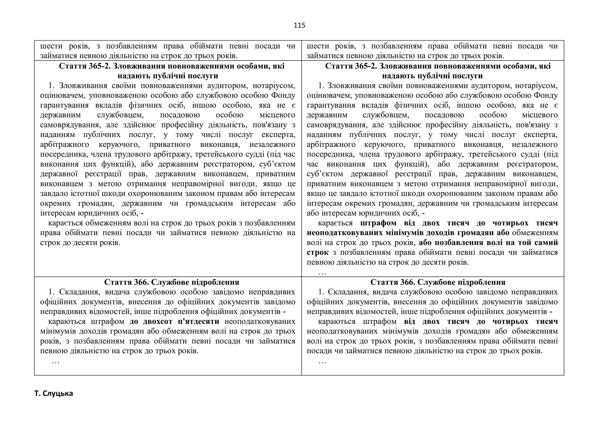 115
Т. Слуцька
шести років, з позбавленням права обіймати певні посади чи
займатися певною діяльністю на строк до трьох років.
шести років, з позбавленням права обіймати певні посади чи
займатися певною діяльністю на строк до трьох років.
Стаття 365-2. Зловживання повноваженнями особами, які
надають публічні послуги
1. Зловживання своїми повноваженнями аудитором, нотаріусом,
оцінювачем, уповноваженою особою або службовою особою Фонду
гарантування вкладів фізичних осіб, іншою особою, яка не є
державним службовцем, посадовою особою місцевого
самоврядування, але здійснює професійну діяльність, пов'язану з
наданням публічних послуг, у тому числі послуг експерта,
арбітражного керуючого, приватного виконавця, незалежного
посередника, члена трудового арбітражу, третейського судді (під час
виконання цих функцій), або державним реєстратором, суб’єктом
державної реєстрації прав, державним виконавцем, приватним
виконавцем з метою отримання неправомірної вигоди, якщо це
завдало істотної шкоди охоронюваним законом правам або інтересам
окремих громадян, державним чи громадським інтересам або
інтересам юридичних осіб, -
карається обмеженням волі на строк до трьох років з позбавленням
права обіймати певні посади чи займатися певною діяльністю на
строк до десяти років.
Стаття 365-2. Зловживання повноваженнями особами, які
надають публічні послуги
1. Зловживання своїми повноваженнями аудитором, нотаріусом,
оцінювачем, уповноваженою особою або службовою особою Фонду
гарантування вкладів фізичних осіб, іншою особою, яка не є
державним службовцем, посадовою особою місцевого
самоврядування, але здійснює професійну діяльність, пов'язану з
наданням публічних послуг, у тому числі послуг експерта,
арбітражного керуючого, приватного виконавця, незалежного
посередника, члена трудового арбітражу, третейського судді (під
час виконання цих функцій), або державним реєстратором,
суб’єктом державної реєстрації прав, державним виконавцем,
приватним виконавцем з метою отримання неправомірної вигоди,
якщо це завдало істотної шкоди охоронюваним законом правам або
інтересам окремих громадян, державним чи громадським інтересам
або інтересам юридичних осіб, -
карається штрафом від двох тисяч до чотирьох тисяч
неоподатковуваних мінімумів доходів громадян або обмеженням
волі на строк до трьох років, або позбавлення волі на той самий
строк з позбавленням права обіймати певні посади чи займатися
певною діяльністю на строк до десяти років.
…
Стаття 366. Службове підроблення
1. Складання, видача службовою особою завідомо неправдивих
офіційних документів, внесення до офіційних документів завідомо
неправдивих відомостей, інше підроблення офіційних документів -
караються штрафом до двохсот п'ятдесяти неоподатковуваних
мінімумів доходів громадян або обмеженням волі на строк до трьох
років, з позбавленням права обіймати певні посади чи займатися
певною діяльністю на строк до трьох років.
…
Стаття 366. Службове підроблення
1. Складання, видача службовою особою завідомо неправдивих
офіційних документів, внесення до офіційних документів завідомо
неправдивих відомостей, інше підроблення офіційних документів -
караються штрафом від двох тисяч до чотирьох тисяч
неоподатковуваних мінімумів доходів громадян або обмеженням
волі на строк до трьох років, з позбавленням права обіймати певні
посади чи займатися певною діяльністю на строк до трьох років.
…
 