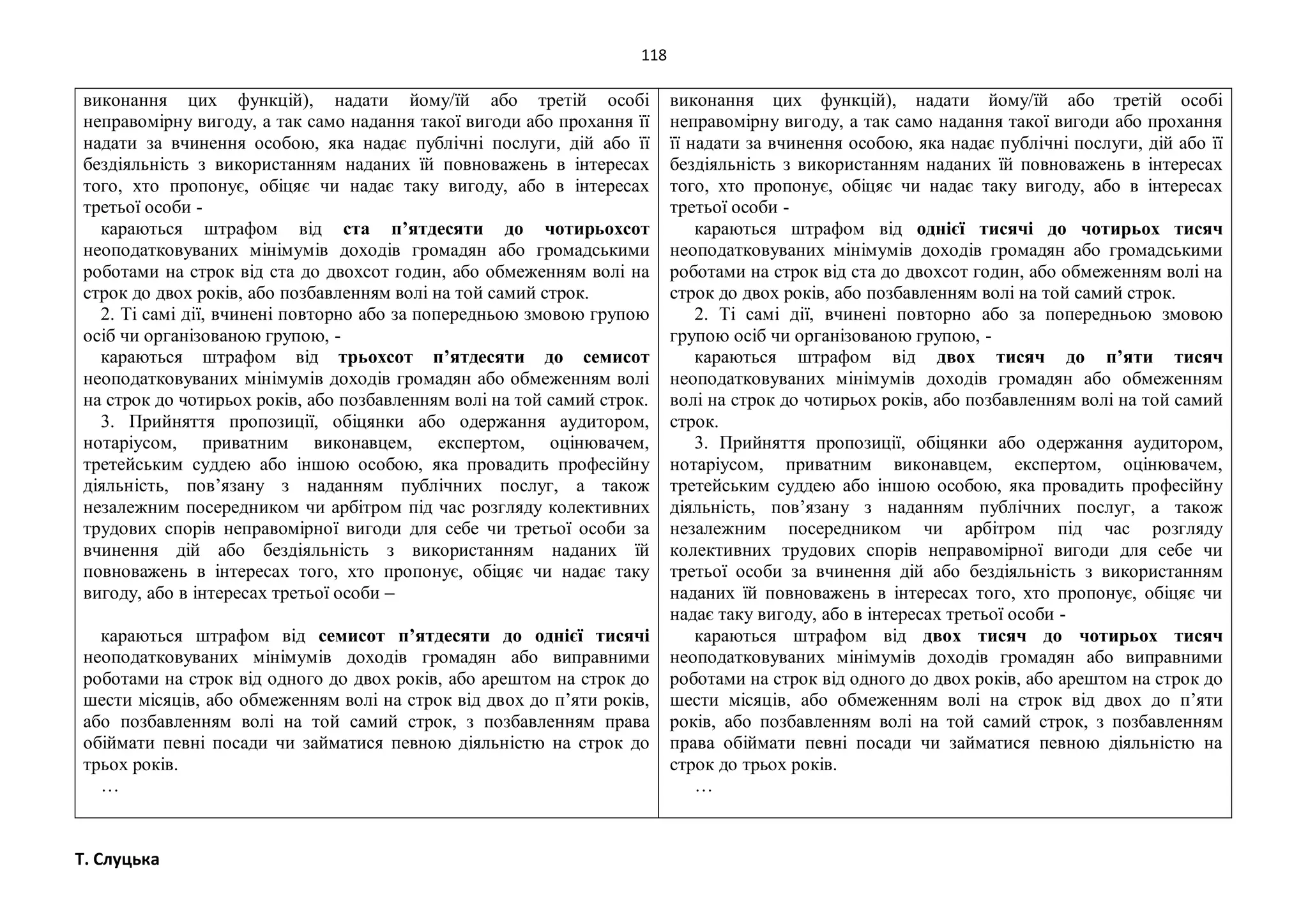 118
Т. Слуцька
виконання цих функцій), надати йому/їй або третій особі
неправомірну вигоду, а так само надання такої вигоди або прохання її
надати за вчинення особою, яка надає публічні послуги, дій або її
бездіяльність з використанням наданих їй повноважень в інтересах
того, хто пропонує, обіцяє чи надає таку вигоду, або в інтересах
третьої особи -
караються штрафом від ста п’ятдесяти до чотирьохсот
неоподатковуваних мінімумів доходів громадян або громадськими
роботами на строк від ста до двохсот годин, або обмеженням волі на
строк до двох років, або позбавленням волі на той самий строк.
2. Ті самі дії, вчинені повторно або за попередньою змовою групою
осіб чи організованою групою, -
караються штрафом від трьохсот п’ятдесяти до семисот
неоподатковуваних мінімумів доходів громадян або обмеженням волі
на строк до чотирьох років, або позбавленням волі на той самий строк.
3. Прийняття пропозиції, обіцянки або одержання аудитором,
нотаріусом, приватним виконавцем, експертом, оцінювачем,
третейським суддею або іншою особою, яка провадить професійну
діяльність, пов’язану з наданням публічних послуг, а також
незалежним посередником чи арбітром під час розгляду колективних
трудових спорів неправомірної вигоди для себе чи третьої особи за
вчинення дій або бездіяльність з використанням наданих їй
повноважень в інтересах того, хто пропонує, обіцяє чи надає таку
вигоду, або в інтересах третьої особи –
караються штрафом від семисот п’ятдесяти до однієї тисячі
неоподатковуваних мінімумів доходів громадян або виправними
роботами на строк від одного до двох років, або арештом на строк до
шести місяців, або обмеженням волі на строк від двох до п’яти років,
або позбавленням волі на той самий строк, з позбавленням права
обіймати певні посади чи займатися певною діяльністю на строк до
трьох років.
…
виконання цих функцій), надати йому/їй або третій особі
неправомірну вигоду, а так само надання такої вигоди або прохання
її надати за вчинення особою, яка надає публічні послуги, дій або її
бездіяльність з використанням наданих їй повноважень в інтересах
того, хто пропонує, обіцяє чи надає таку вигоду, або в інтересах
третьої особи -
караються штрафом від однієї тисячі до чотирьох тисяч
неоподатковуваних мінімумів доходів громадян або громадськими
роботами на строк від ста до двохсот годин, або обмеженням волі на
строк до двох років, або позбавленням волі на той самий строк.
2. Ті самі дії, вчинені повторно або за попередньою змовою
групою осіб чи організованою групою, -
караються штрафом від двох тисяч до п’яти тисяч
неоподатковуваних мінімумів доходів громадян або обмеженням
волі на строк до чотирьох років, або позбавленням волі на той самий
строк.
3. Прийняття пропозиції, обіцянки або одержання аудитором,
нотаріусом, приватним виконавцем, експертом, оцінювачем,
третейським суддею або іншою особою, яка провадить професійну
діяльність, пов’язану з наданням публічних послуг, а також
незалежним посередником чи арбітром під час розгляду
колективних трудових спорів неправомірної вигоди для себе чи
третьої особи за вчинення дій або бездіяльність з використанням
наданих їй повноважень в інтересах того, хто пропонує, обіцяє чи
надає таку вигоду, або в інтересах третьої особи -
караються штрафом від двох тисяч до чотирьох тисяч
неоподатковуваних мінімумів доходів громадян або виправними
роботами на строк від одного до двох років, або арештом на строк до
шести місяців, або обмеженням волі на строк від двох до п’яти
років, або позбавленням волі на той самий строк, з позбавленням
права обіймати певні посади чи займатися певною діяльністю на
строк до трьох років.
…
 