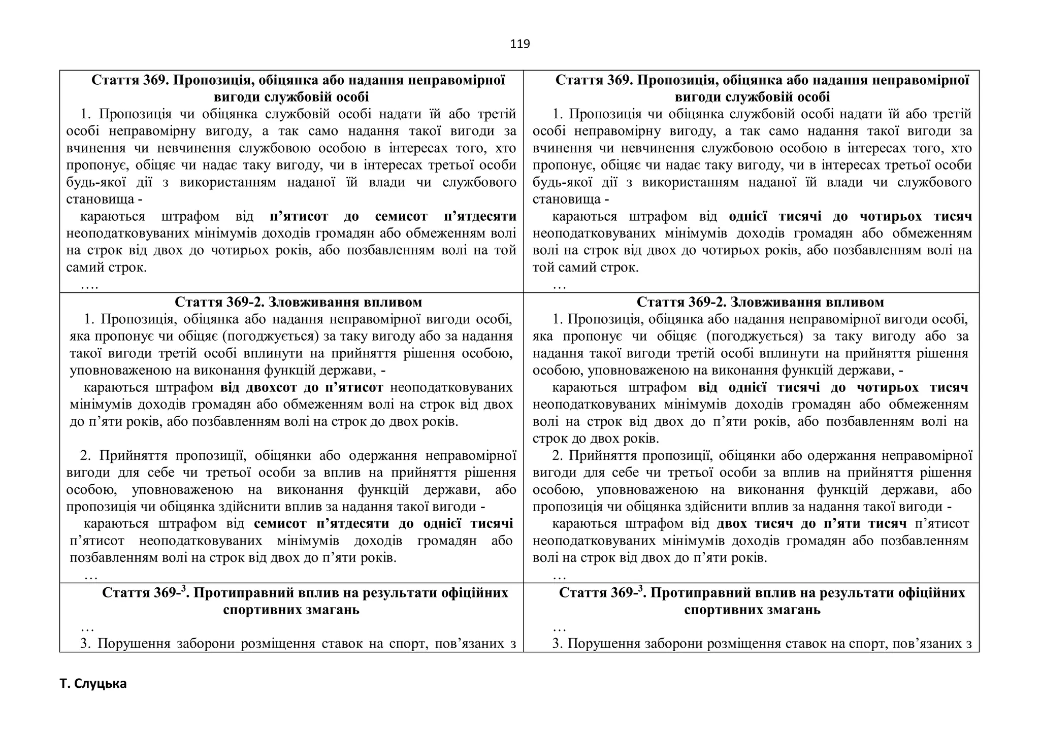 119
Т. Слуцька
Стаття 369. Пропозиція, обіцянка або надання неправомірної
вигоди службовій особі
1. Пропозиція чи обіцянка службовій особі надати їй або третій
особі неправомірну вигоду, а так само надання такої вигоди за
вчинення чи невчинення службовою особою в інтересах того, хто
пропонує, обіцяє чи надає таку вигоду, чи в інтересах третьої особи
будь-якої дії з використанням наданої їй влади чи службового
становища -
караються штрафом від п’ятисот до семисот п’ятдесяти
неоподатковуваних мінімумів доходів громадян або обмеженням волі
на строк від двох до чотирьох років, або позбавленням волі на той
самий строк.
….
Стаття 369. Пропозиція, обіцянка або надання неправомірної
вигоди службовій особі
1. Пропозиція чи обіцянка службовій особі надати їй або третій
особі неправомірну вигоду, а так само надання такої вигоди за
вчинення чи невчинення службовою особою в інтересах того, хто
пропонує, обіцяє чи надає таку вигоду, чи в інтересах третьої особи
будь-якої дії з використанням наданої їй влади чи службового
становища -
караються штрафом від однієї тисячі до чотирьох тисяч
неоподатковуваних мінімумів доходів громадян або обмеженням
волі на строк від двох до чотирьох років, або позбавленням волі на
той самий строк.
…
Стаття 369-2. Зловживання впливом
1. Пропозиція, обіцянка або надання неправомірної вигоди особі,
яка пропонує чи обіцяє (погоджується) за таку вигоду або за надання
такої вигоди третій особі вплинути на прийняття рішення особою,
уповноваженою на виконання функцій держави, -
караються штрафом від двохсот до п’ятисот неоподатковуваних
мінімумів доходів громадян або обмеженням волі на строк від двох
до п’яти років, або позбавленням волі на строк до двох років.
2. Прийняття пропозиції, обіцянки або одержання неправомірної
вигоди для себе чи третьої особи за вплив на прийняття рішення
особою, уповноваженою на виконання функцій держави, або
пропозиція чи обіцянка здійснити вплив за надання такої вигоди -
караються штрафом від семисот п’ятдесяти до однієї тисячі
п’ятисот неоподатковуваних мінімумів доходів громадян або
позбавленням волі на строк від двох до п’яти років.
…
Стаття 369-2. Зловживання впливом
1. Пропозиція, обіцянка або надання неправомірної вигоди особі,
яка пропонує чи обіцяє (погоджується) за таку вигоду або за
надання такої вигоди третій особі вплинути на прийняття рішення
особою, уповноваженою на виконання функцій держави, -
караються штрафом від однієї тисячі до чотирьох тисяч
неоподатковуваних мінімумів доходів громадян або обмеженням
волі на строк від двох до п’яти років, або позбавленням волі на
строк до двох років.
2. Прийняття пропозиції, обіцянки або одержання неправомірної
вигоди для себе чи третьої особи за вплив на прийняття рішення
особою, уповноваженою на виконання функцій держави, або
пропозиція чи обіцянка здійснити вплив за надання такої вигоди -
караються штрафом від двох тисяч до п’яти тисяч п’ятисот
неоподатковуваних мінімумів доходів громадян або позбавленням
волі на строк від двох до п’яти років.
…
Стаття 369-3
. Протиправний вплив на результати офіційних
спортивних змагань
…
3. Порушення заборони розміщення ставок на спорт, пов’язаних з
Стаття 369-3
. Протиправний вплив на результати офіційних
спортивних змагань
…
3. Порушення заборони розміщення ставок на спорт, пов’язаних з
 