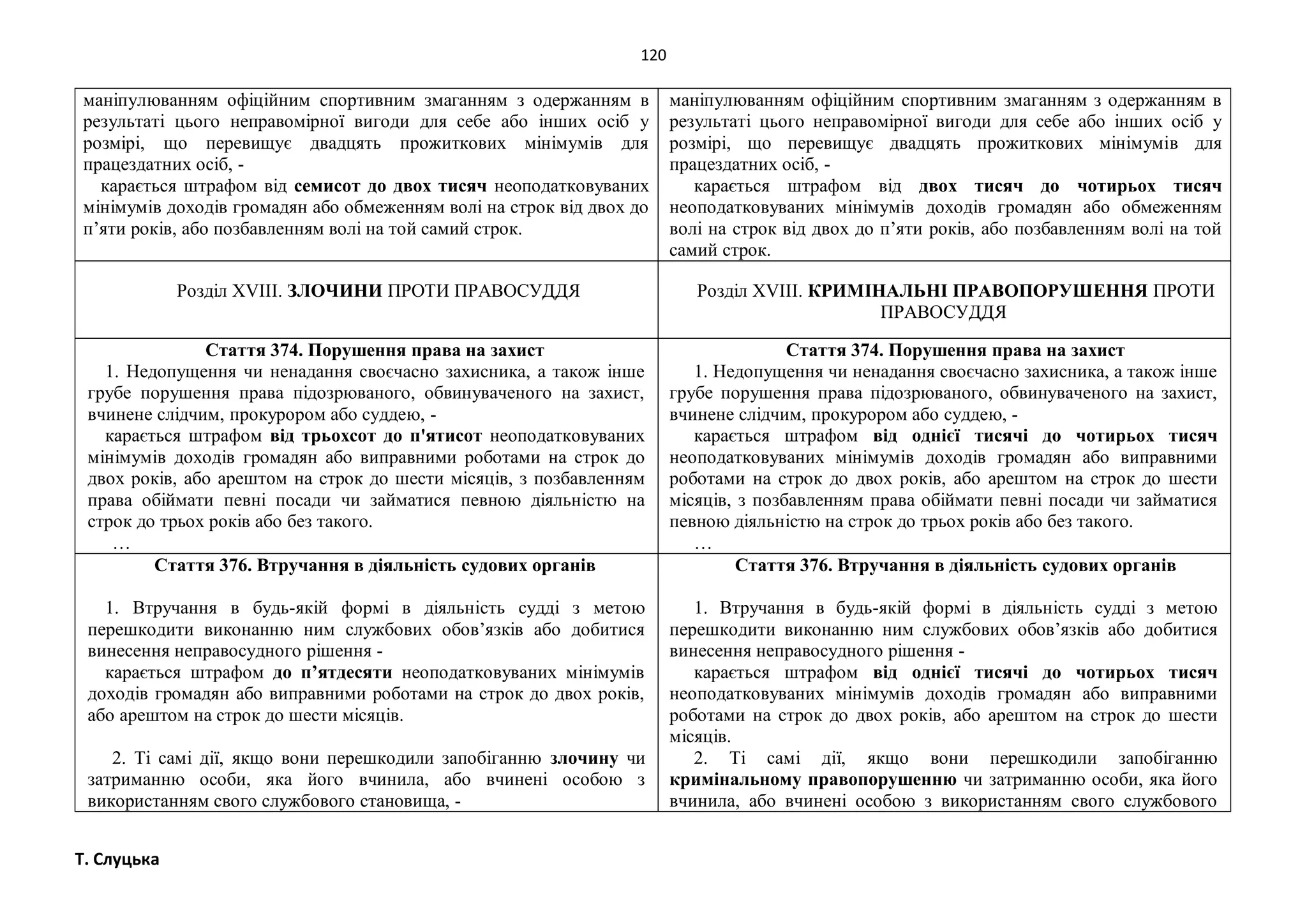 120
Т. Слуцька
маніпулюванням офіційним спортивним змаганням з одержанням в
результаті цього неправомірної вигоди для себе або інших осіб у
розмірі, що перевищує двадцять прожиткових мінімумів для
працездатних осіб, -
карається штрафом від семисот до двох тисяч неоподатковуваних
мінімумів доходів громадян або обмеженням волі на строк від двох до
п’яти років, або позбавленням волі на той самий строк.
маніпулюванням офіційним спортивним змаганням з одержанням в
результаті цього неправомірної вигоди для себе або інших осіб у
розмірі, що перевищує двадцять прожиткових мінімумів для
працездатних осіб, -
карається штрафом від двох тисяч до чотирьох тисяч
неоподатковуваних мінімумів доходів громадян або обмеженням
волі на строк від двох до п’яти років, або позбавленням волі на той
самий строк.
Розділ XVIII. ЗЛОЧИНИ ПРОТИ ПРАВОСУДДЯ Розділ XVIII. КРИМІНАЛЬНІ ПРАВОПОРУШЕННЯ ПРОТИ
ПРАВОСУДДЯ
Стаття 374. Порушення права на захист
1. Недопущення чи ненадання своєчасно захисника, а також інше
грубе порушення права підозрюваного, обвинуваченого на захист,
вчинене слідчим, прокурором або суддею, -
карається штрафом від трьохсот до п'ятисот неоподатковуваних
мінімумів доходів громадян або виправними роботами на строк до
двох років, або арештом на строк до шести місяців, з позбавленням
права обіймати певні посади чи займатися певною діяльністю на
строк до трьох років або без такого.
…
Стаття 374. Порушення права на захист
1. Недопущення чи ненадання своєчасно захисника, а також інше
грубе порушення права підозрюваного, обвинуваченого на захист,
вчинене слідчим, прокурором або суддею, -
карається штрафом від однієї тисячі до чотирьох тисяч
неоподатковуваних мінімумів доходів громадян або виправними
роботами на строк до двох років, або арештом на строк до шести
місяців, з позбавленням права обіймати певні посади чи займатися
певною діяльністю на строк до трьох років або без такого.
…
Стаття 376. Втручання в діяльність судових органів
1. Втручання в будь-якій формі в діяльність судді з метою
перешкодити виконанню ним службових обов’язків або добитися
винесення неправосудного рішення -
карається штрафом до п’ятдесяти неоподатковуваних мінімумів
доходів громадян або виправними роботами на строк до двох років,
або арештом на строк до шести місяців.
2. Ті самі дії, якщо вони перешкодили запобіганню злочину чи
затриманню особи, яка його вчинила, або вчинені особою з
використанням свого службового становища, -
Стаття 376. Втручання в діяльність судових органів
1. Втручання в будь-якій формі в діяльність судді з метою
перешкодити виконанню ним службових обов’язків або добитися
винесення неправосудного рішення -
карається штрафом від однієї тисячі до чотирьох тисяч
неоподатковуваних мінімумів доходів громадян або виправними
роботами на строк до двох років, або арештом на строк до шести
місяців.
2. Ті самі дії, якщо вони перешкодили запобіганню
кримінальному правопорушенню чи затриманню особи, яка його
вчинила, або вчинені особою з використанням свого службового
 