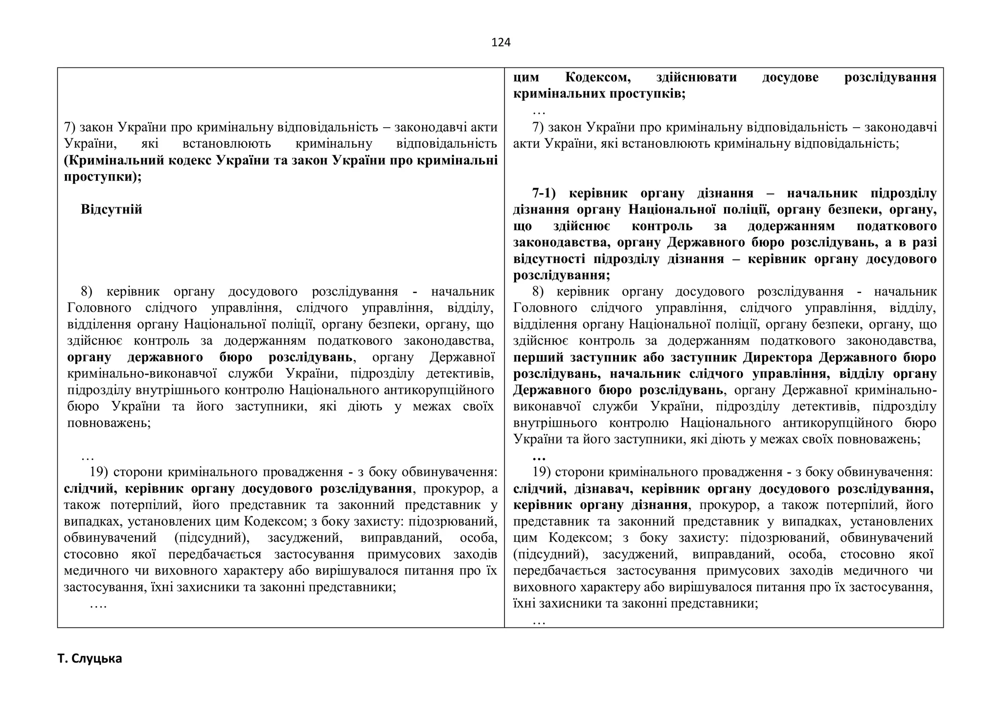 124
Т. Слуцька
7) закон України про кримінальну відповідальність  законодавчі акти
України, які встановлюють кримінальну відповідальність
(Кримінальний кодекс України та закон України про кримінальні
проступки);
Відсутній
8) керівник органу досудового розслідування - начальник
Головного слідчого управління, слідчого управління, відділу,
відділення органу Національної поліції, органу безпеки, органу, що
здійснює контроль за додержанням податкового законодавства,
органу державного бюро розслідувань, органу Державної
кримінально-виконавчої служби України, підрозділу детективів,
підрозділу внутрішнього контролю Національного антикорупційного
бюро України та його заступники, які діють у межах своїх
повноважень;
…
19) сторони кримінального провадження - з боку обвинувачення:
слідчий, керівник органу досудового розслідування, прокурор, а
також потерпілий, його представник та законний представник у
випадках, установлених цим Кодексом; з боку захисту: підозрюваний,
обвинувачений (підсудний), засуджений, виправданий, особа,
стосовно якої передбачається застосування примусових заходів
медичного чи виховного характеру або вирішувалося питання про їх
застосування, їхні захисники та законні представники;
….
цим Кодексом, здійснювати досудове розслідування
кримінальних проступків;
…
7) закон України про кримінальну відповідальність  законодавчі
акти України, які встановлюють кримінальну відповідальність;
7-1) керівник органу дізнання – начальник підрозділу
дізнання органу Національної поліції, органу безпеки, органу,
що здійснює контроль за додержанням податкового
законодавства, органу Державного бюро розслідувань, а в разі
відсутності підрозділу дізнання – керівник органу досудового
розслідування;
8) керівник органу досудового розслідування - начальник
Головного слідчого управління, слідчого управління, відділу,
відділення органу Національної поліції, органу безпеки, органу, що
здійснює контроль за додержанням податкового законодавства,
перший заступник або заступник Директора Державного бюро
розслідувань, начальник слідчого управління, відділу органу
Державного бюро розслідувань, органу Державної кримінально-
виконавчої служби України, підрозділу детективів, підрозділу
внутрішнього контролю Національного антикорупційного бюро
України та його заступники, які діють у межах своїх повноважень;
…
19) сторони кримінального провадження - з боку обвинувачення:
слідчий, дізнавач, керівник органу досудового розслідування,
керівник органу дізнання, прокурор, а також потерпілий, його
представник та законний представник у випадках, установлених
цим Кодексом; з боку захисту: підозрюваний, обвинувачений
(підсудний), засуджений, виправданий, особа, стосовно якої
передбачається застосування примусових заходів медичного чи
виховного характеру або вирішувалося питання про їх застосування,
їхні захисники та законні представники;
…
 
