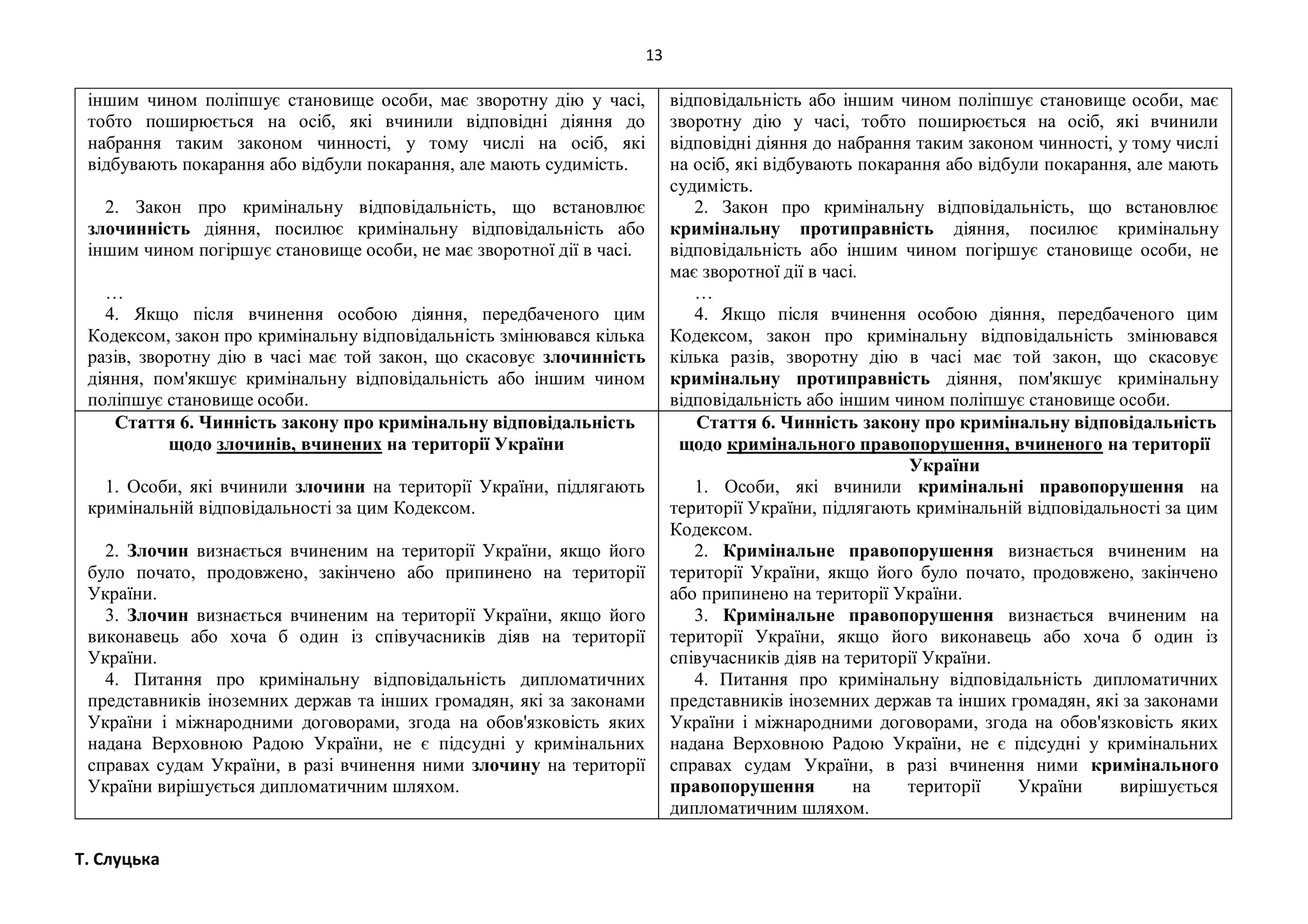 13
Т. Слуцька
іншим чином поліпшує становище особи, має зворотну дію у часі,
тобто поширюється на осіб, які вчинили відповідні діяння до
набрання таким законом чинності, у тому числі на осіб, які
відбувають покарання або відбули покарання, але мають судимість.
2. Закон про кримінальну відповідальність, що встановлює
злочинність діяння, посилює кримінальну відповідальність або
іншим чином погіршує становище особи, не має зворотної дії в часі.
…
4. Якщо після вчинення особою діяння, передбаченого цим
Кодексом, закон про кримінальну відповідальність змінювався кілька
разів, зворотну дію в часі має той закон, що скасовує злочинність
діяння, пом'якшує кримінальну відповідальність або іншим чином
поліпшує становище особи.
відповідальність або іншим чином поліпшує становище особи, має
зворотну дію у часі, тобто поширюється на осіб, які вчинили
відповідні діяння до набрання таким законом чинності, у тому числі
на осіб, які відбувають покарання або відбули покарання, але мають
судимість.
2. Закон про кримінальну відповідальність, що встановлює
кримінальну протиправність діяння, посилює кримінальну
відповідальність або іншим чином погіршує становище особи, не
має зворотної дії в часі.
…
4. Якщо після вчинення особою діяння, передбаченого цим
Кодексом, закон про кримінальну відповідальність змінювався
кілька разів, зворотну дію в часі має той закон, що скасовує
кримінальну протиправність діяння, пом'якшує кримінальну
відповідальність або іншим чином поліпшує становище особи.
Стаття 6. Чинність закону про кримінальну відповідальність
щодо злочинів, вчинених на території України
1. Особи, які вчинили злочини на території України, підлягають
кримінальній відповідальності за цим Кодексом.
2. Злочин визнається вчиненим на території України, якщо його
було почато, продовжено, закінчено або припинено на території
України.
3. Злочин визнається вчиненим на території України, якщо його
виконавець або хоча б один із співучасників діяв на території
України.
4. Питання про кримінальну відповідальність дипломатичних
представників іноземних держав та інших громадян, які за законами
України і міжнародними договорами, згода на обов'язковість яких
надана Верховною Радою України, не є підсудні у кримінальних
справах судам України, в разі вчинення ними злочину на території
України вирішується дипломатичним шляхом.
Стаття 6. Чинність закону про кримінальну відповідальність
щодо кримінального правопорушення, вчиненого на території
України
1. Особи, які вчинили кримінальні правопорушення на
території України, підлягають кримінальній відповідальності за цим
Кодексом.
2. Кримінальне правопорушення визнається вчиненим на
території України, якщо його було почато, продовжено, закінчено
або припинено на території України.
3. Кримінальне правопорушення визнається вчиненим на
території України, якщо його виконавець або хоча б один із
співучасників діяв на території України.
4. Питання про кримінальну відповідальність дипломатичних
представників іноземних держав та інших громадян, які за законами
України і міжнародними договорами, згода на обов'язковість яких
надана Верховною Радою України, не є підсудні у кримінальних
справах судам України, в разі вчинення ними кримінального
правопорушення на території України вирішується
дипломатичним шляхом.
 