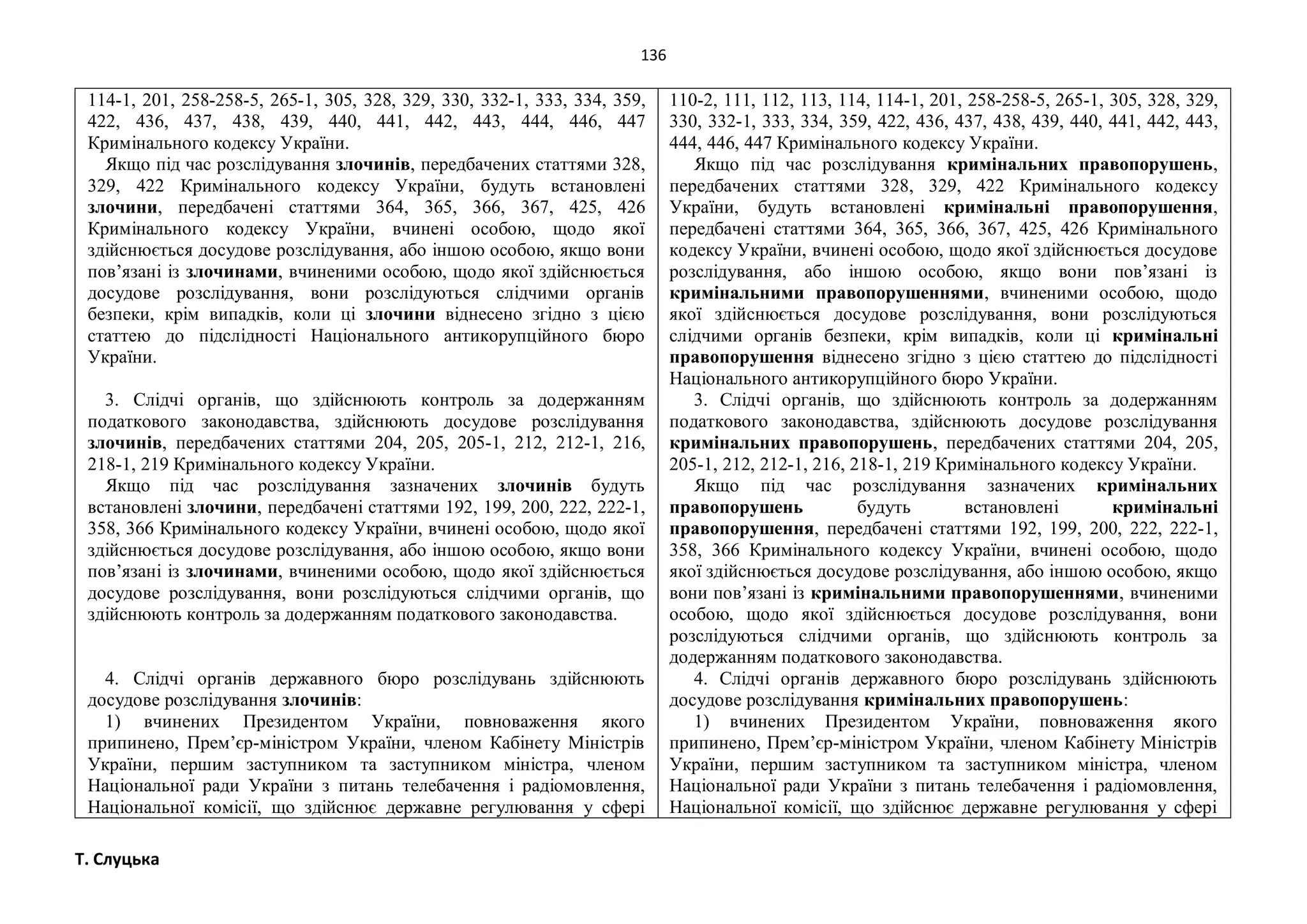 136
Т. Слуцька
114-1, 201, 258-258-5, 265-1, 305, 328, 329, 330, 332-1, 333, 334, 359,
422, 436, 437, 438, 439, 440, 441, 442, 443, 444, 446, 447
Кримінального кодексу України.
Якщо під час розслідування злочинів, передбачених статтями 328,
329, 422 Кримінального кодексу України, будуть встановлені
злочини, передбачені статтями 364, 365, 366, 367, 425, 426
Кримінального кодексу України, вчинені особою, щодо якої
здійснюється досудове розслідування, або іншою особою, якщо вони
пов’язані із злочинами, вчиненими особою, щодо якої здійснюється
досудове розслідування, вони розслідуються слідчими органів
безпеки, крім випадків, коли ці злочини віднесено згідно з цією
статтею до підслідності Національного антикорупційного бюро
України.
3. Слідчі органів, що здійснюють контроль за додержанням
податкового законодавства, здійснюють досудове розслідування
злочинів, передбачених статтями 204, 205, 205-1, 212, 212-1, 216,
218-1, 219 Кримінального кодексу України.
Якщо під час розслідування зазначених злочинів будуть
встановлені злочини, передбачені статтями 192, 199, 200, 222, 222-1,
358, 366 Кримінального кодексу України, вчинені особою, щодо якої
здійснюється досудове розслідування, або іншою особою, якщо вони
пов’язані із злочинами, вчиненими особою, щодо якої здійснюється
досудове розслідування, вони розслідуються слідчими органів, що
здійснюють контроль за додержанням податкового законодавства.
4. Слідчі органів державного бюро розслідувань здійснюють
досудове розслідування злочинів:
1) вчинених Президентом України, повноваження якого
припинено, Прем’єр-міністром України, членом Кабінету Міністрів
України, першим заступником та заступником міністра, членом
Національної ради України з питань телебачення і радіомовлення,
Національної комісії, що здійснює державне регулювання у сфері
110-2, 111, 112, 113, 114, 114-1, 201, 258-258-5, 265-1, 305, 328, 329,
330, 332-1, 333, 334, 359, 422, 436, 437, 438, 439, 440, 441, 442, 443,
444, 446, 447 Кримінального кодексу України.
Якщо під час розслідування кримінальних правопорушень,
передбачених статтями 328, 329, 422 Кримінального кодексу
України, будуть встановлені кримінальні правопорушення,
передбачені статтями 364, 365, 366, 367, 425, 426 Кримінального
кодексу України, вчинені особою, щодо якої здійснюється досудове
розслідування, або іншою особою, якщо вони пов’язані із
кримінальними правопорушеннями, вчиненими особою, щодо
якої здійснюється досудове розслідування, вони розслідуються
слідчими органів безпеки, крім випадків, коли ці кримінальні
правопорушення віднесено згідно з цією статтею до підслідності
Національного антикорупційного бюро України.
3. Слідчі органів, що здійснюють контроль за додержанням
податкового законодавства, здійснюють досудове розслідування
кримінальних правопорушень, передбачених статтями 204, 205,
205-1, 212, 212-1, 216, 218-1, 219 Кримінального кодексу України.
Якщо під час розслідування зазначених кримінальних
правопорушень будуть встановлені кримінальні
правопорушення, передбачені статтями 192, 199, 200, 222, 222-1,
358, 366 Кримінального кодексу України, вчинені особою, щодо
якої здійснюється досудове розслідування, або іншою особою, якщо
вони пов’язані із кримінальними правопорушеннями, вчиненими
особою, щодо якої здійснюється досудове розслідування, вони
розслідуються слідчими органів, що здійснюють контроль за
додержанням податкового законодавства.
4. Слідчі органів державного бюро розслідувань здійснюють
досудове розслідування кримінальних правопорушень:
1) вчинених Президентом України, повноваження якого
припинено, Прем’єр-міністром України, членом Кабінету Міністрів
України, першим заступником та заступником міністра, членом
Національної ради України з питань телебачення і радіомовлення,
Національної комісії, що здійснює державне регулювання у сфері
 