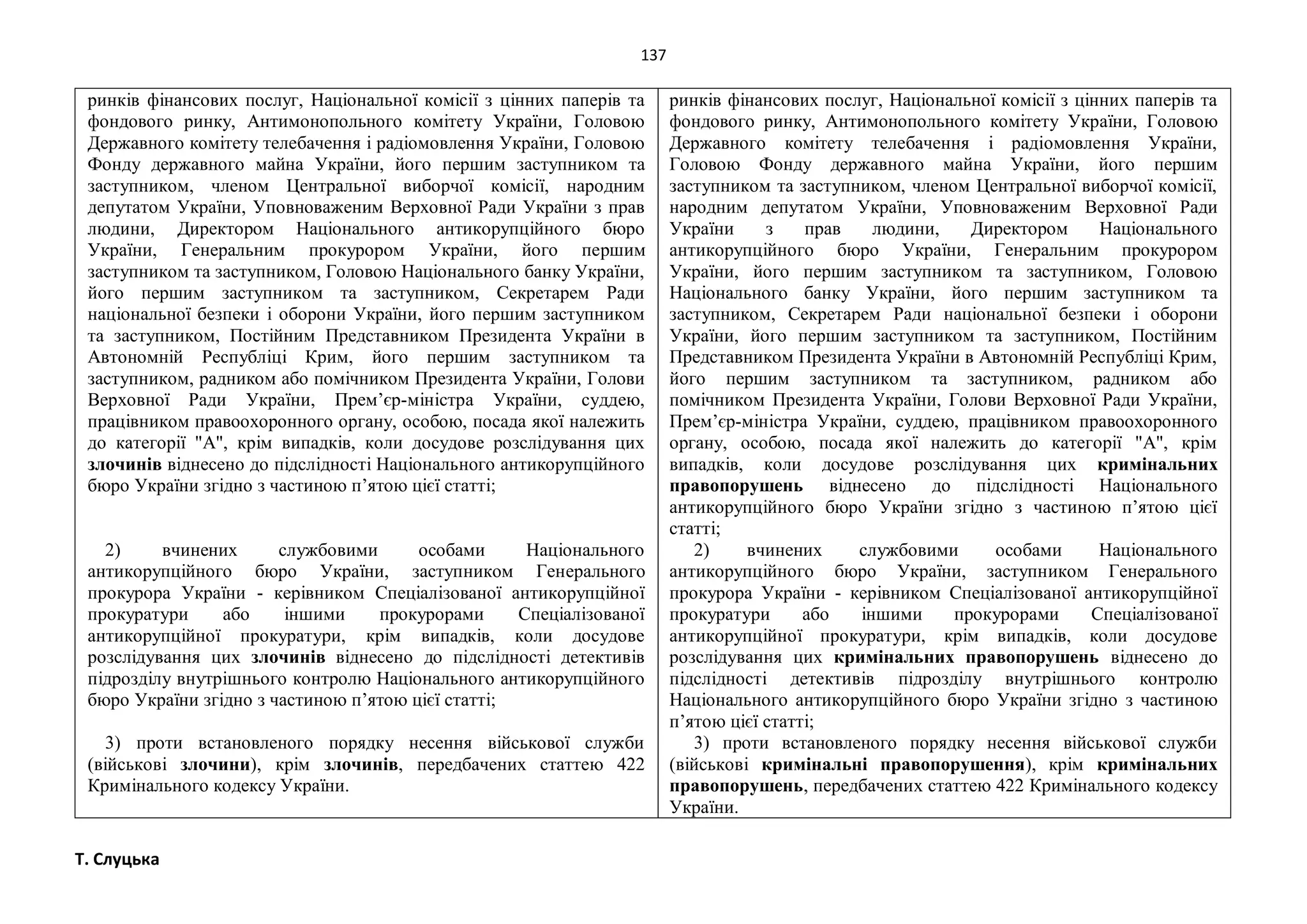 137
Т. Слуцька
ринків фінансових послуг, Національної комісії з цінних паперів та
фондового ринку, Антимонопольного комітету України, Головою
Державного комітету телебачення і радіомовлення України, Головою
Фонду державного майна України, його першим заступником та
заступником, членом Центральної виборчої комісії, народним
депутатом України, Уповноваженим Верховної Ради України з прав
людини, Директором Національного антикорупційного бюро
України, Генеральним прокурором України, його першим
заступником та заступником, Головою Національного банку України,
його першим заступником та заступником, Секретарем Ради
національної безпеки і оборони України, його першим заступником
та заступником, Постійним Представником Президента України в
Автономній Республіці Крим, його першим заступником та
заступником, радником або помічником Президента України, Голови
Верховної Ради України, Прем’єр-міністра України, суддею,
працівником правоохоронного органу, особою, посада якої належить
до категорії "А", крім випадків, коли досудове розслідування цих
злочинів віднесено до підслідності Національного антикорупційного
бюро України згідно з частиною п’ятою цієї статті;
2) вчинених службовими особами Національного
антикорупційного бюро України, заступником Генерального
прокурора України - керівником Спеціалізованої антикорупційної
прокуратури або іншими прокурорами Спеціалізованої
антикорупційної прокуратури, крім випадків, коли досудове
розслідування цих злочинів віднесено до підслідності детективів
підрозділу внутрішнього контролю Національного антикорупційного
бюро України згідно з частиною п’ятою цієї статті;
3) проти встановленого порядку несення військової служби
(військові злочини), крім злочинів, передбачених статтею 422
Кримінального кодексу України.
ринків фінансових послуг, Національної комісії з цінних паперів та
фондового ринку, Антимонопольного комітету України, Головою
Державного комітету телебачення і радіомовлення України,
Головою Фонду державного майна України, його першим
заступником та заступником, членом Центральної виборчої комісії,
народним депутатом України, Уповноваженим Верховної Ради
України з прав людини, Директором Національного
антикорупційного бюро України, Генеральним прокурором
України, його першим заступником та заступником, Головою
Національного банку України, його першим заступником та
заступником, Секретарем Ради національної безпеки і оборони
України, його першим заступником та заступником, Постійним
Представником Президента України в Автономній Республіці Крим,
його першим заступником та заступником, радником або
помічником Президента України, Голови Верховної Ради України,
Прем’єр-міністра України, суддею, працівником правоохоронного
органу, особою, посада якої належить до категорії "А", крім
випадків, коли досудове розслідування цих кримінальних
правопорушень віднесено до підслідності Національного
антикорупційного бюро України згідно з частиною п’ятою цієї
статті;
2) вчинених службовими особами Національного
антикорупційного бюро України, заступником Генерального
прокурора України - керівником Спеціалізованої антикорупційної
прокуратури або іншими прокурорами Спеціалізованої
антикорупційної прокуратури, крім випадків, коли досудове
розслідування цих кримінальних правопорушень віднесено до
підслідності детективів підрозділу внутрішнього контролю
Національного антикорупційного бюро України згідно з частиною
п’ятою цієї статті;
3) проти встановленого порядку несення військової служби
(військові кримінальні правопорушення), крім кримінальних
правопорушень, передбачених статтею 422 Кримінального кодексу
України.
 