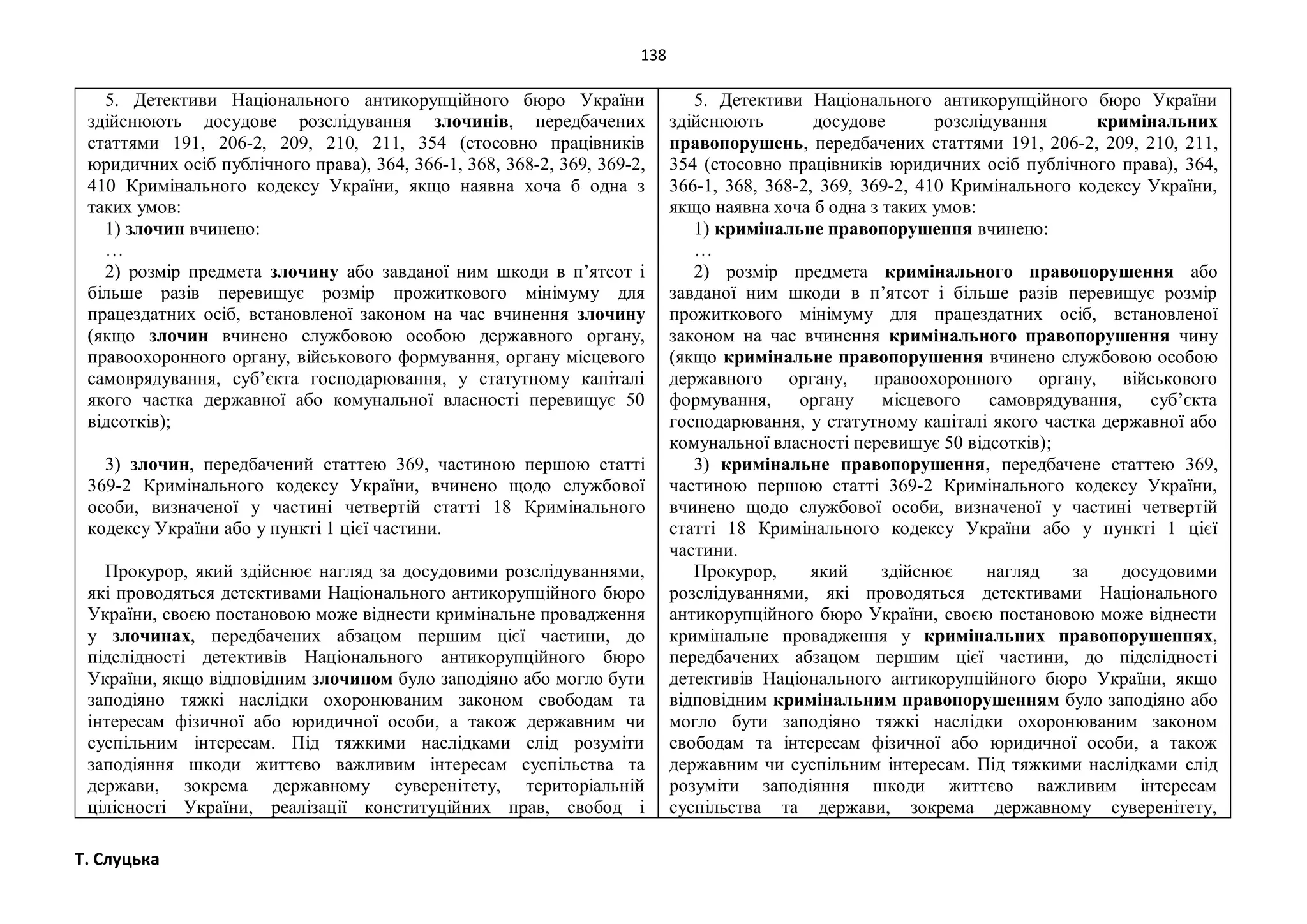 138
Т. Слуцька
5. Детективи Національного антикорупційного бюро України
здійснюють досудове розслідування злочинів, передбачених
статтями 191, 206-2, 209, 210, 211, 354 (стосовно працівників
юридичних осіб публічного права), 364, 366-1, 368, 368-2, 369, 369-2,
410 Кримінального кодексу України, якщо наявна хоча б одна з
таких умов:
1) злочин вчинено:
…
2) розмір предмета злочину або завданої ним шкоди в п’ятсот і
більше разів перевищує розмір прожиткового мінімуму для
працездатних осіб, встановленої законом на час вчинення злочину
(якщо злочин вчинено службовою особою державного органу,
правоохоронного органу, військового формування, органу місцевого
самоврядування, суб’єкта господарювання, у статутному капіталі
якого частка державної або комунальної власності перевищує 50
відсотків);
3) злочин, передбачений статтею 369, частиною першою статті
369-2 Кримінального кодексу України, вчинено щодо службової
особи, визначеної у частині четвертій статті 18 Кримінального
кодексу України або у пункті 1 цієї частини.
Прокурор, який здійснює нагляд за досудовими розслідуваннями,
які проводяться детективами Національного антикорупційного бюро
України, своєю постановою може віднести кримінальне провадження
у злочинах, передбачених абзацом першим цієї частини, до
підслідності детективів Національного антикорупційного бюро
України, якщо відповідним злочином було заподіяно або могло бути
заподіяно тяжкі наслідки охоронюваним законом свободам та
інтересам фізичної або юридичної особи, а також державним чи
суспільним інтересам. Під тяжкими наслідками слід розуміти
заподіяння шкоди життєво важливим інтересам суспільства та
держави, зокрема державному суверенітету, територіальній
цілісності України, реалізації конституційних прав, свобод і
5. Детективи Національного антикорупційного бюро України
здійснюють досудове розслідування кримінальних
правопорушень, передбачених статтями 191, 206-2, 209, 210, 211,
354 (стосовно працівників юридичних осіб публічного права), 364,
366-1, 368, 368-2, 369, 369-2, 410 Кримінального кодексу України,
якщо наявна хоча б одна з таких умов:
1) кримінальне правопорушення вчинено:
…
2) розмір предмета кримінального правопорушення або
завданої ним шкоди в п’ятсот і більше разів перевищує розмір
прожиткового мінімуму для працездатних осіб, встановленої
законом на час вчинення кримінального правопорушення чину
(якщо кримінальне правопорушення вчинено службовою особою
державного органу, правоохоронного органу, військового
формування, органу місцевого самоврядування, суб’єкта
господарювання, у статутному капіталі якого частка державної або
комунальної власності перевищує 50 відсотків);
3) кримінальне правопорушення, передбачене статтею 369,
частиною першою статті 369-2 Кримінального кодексу України,
вчинено щодо службової особи, визначеної у частині четвертій
статті 18 Кримінального кодексу України або у пункті 1 цієї
частини.
Прокурор, який здійснює нагляд за досудовими
розслідуваннями, які проводяться детективами Національного
антикорупційного бюро України, своєю постановою може віднести
кримінальне провадження у кримінальних правопорушеннях,
передбачених абзацом першим цієї частини, до підслідності
детективів Національного антикорупційного бюро України, якщо
відповідним кримінальним правопорушенням було заподіяно або
могло бути заподіяно тяжкі наслідки охоронюваним законом
свободам та інтересам фізичної або юридичної особи, а також
державним чи суспільним інтересам. Під тяжкими наслідками слід
розуміти заподіяння шкоди життєво важливим інтересам
суспільства та держави, зокрема державному суверенітету,
 