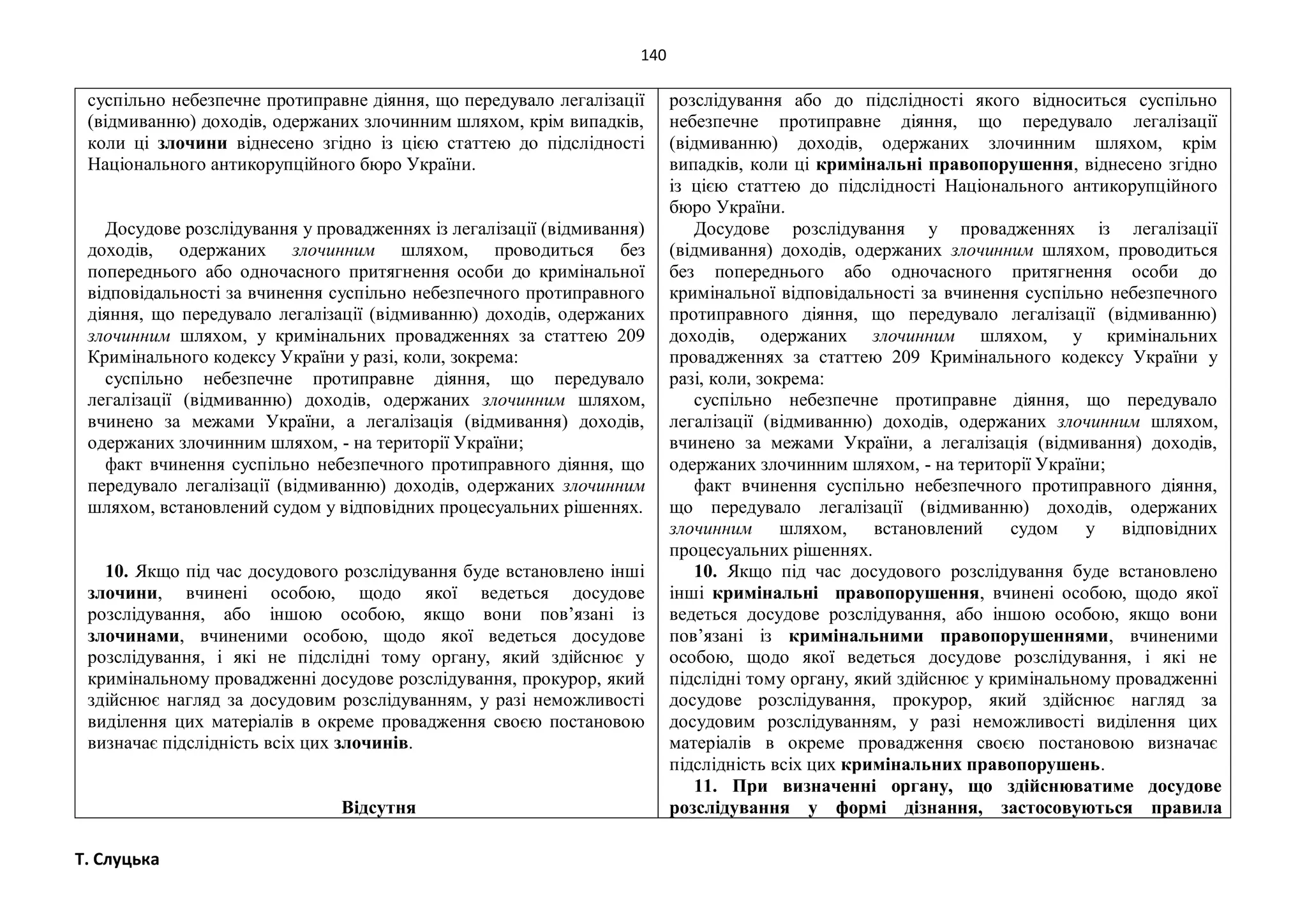 140
Т. Слуцька
суспільно небезпечне протиправне діяння, що передувало легалізації
(відмиванню) доходів, одержаних злочинним шляхом, крім випадків,
коли ці злочини віднесено згідно із цією статтею до підслідності
Національного антикорупційного бюро України.
Досудове розслідування у провадженнях із легалізації (відмивання)
доходів, одержаних злочинним шляхом, проводиться без
попереднього або одночасного притягнення особи до кримінальної
відповідальності за вчинення суспільно небезпечного протиправного
діяння, що передувало легалізації (відмиванню) доходів, одержаних
злочинним шляхом, у кримінальних провадженнях за статтею 209
Кримінального кодексу України у разі, коли, зокрема:
суспільно небезпечне протиправне діяння, що передувало
легалізації (відмиванню) доходів, одержаних злочинним шляхом,
вчинено за межами України, а легалізація (відмивання) доходів,
одержаних злочинним шляхом, - на території України;
факт вчинення суспільно небезпечного протиправного діяння, що
передувало легалізації (відмиванню) доходів, одержаних злочинним
шляхом, встановлений судом у відповідних процесуальних рішеннях.
10. Якщо під час досудового розслідування буде встановлено інші
злочини, вчинені особою, щодо якої ведеться досудове
розслідування, або іншою особою, якщо вони пов’язані із
злочинами, вчиненими особою, щодо якої ведеться досудове
розслідування, і які не підслідні тому органу, який здійснює у
кримінальному провадженні досудове розслідування, прокурор, який
здійснює нагляд за досудовим розслідуванням, у разі неможливості
виділення цих матеріалів в окреме провадження своєю постановою
визначає підслідність всіх цих злочинів.
Відсутня
розслідування або до підслідності якого відноситься суспільно
небезпечне протиправне діяння, що передувало легалізації
(відмиванню) доходів, одержаних злочинним шляхом, крім
випадків, коли ці кримінальні правопорушення, віднесено згідно
із цією статтею до підслідності Національного антикорупційного
бюро України.
Досудове розслідування у провадженнях із легалізації
(відмивання) доходів, одержаних злочинним шляхом, проводиться
без попереднього або одночасного притягнення особи до
кримінальної відповідальності за вчинення суспільно небезпечного
протиправного діяння, що передувало легалізації (відмиванню)
доходів, одержаних злочинним шляхом, у кримінальних
провадженнях за статтею 209 Кримінального кодексу України у
разі, коли, зокрема:
суспільно небезпечне протиправне діяння, що передувало
легалізації (відмиванню) доходів, одержаних злочинним шляхом,
вчинено за межами України, а легалізація (відмивання) доходів,
одержаних злочинним шляхом, - на території України;
факт вчинення суспільно небезпечного протиправного діяння,
що передувало легалізації (відмиванню) доходів, одержаних
злочинним шляхом, встановлений судом у відповідних
процесуальних рішеннях.
10. Якщо під час досудового розслідування буде встановлено
інші кримінальні правопорушення, вчинені особою, щодо якої
ведеться досудове розслідування, або іншою особою, якщо вони
пов’язані із кримінальними правопорушеннями, вчиненими
особою, щодо якої ведеться досудове розслідування, і які не
підслідні тому органу, який здійснює у кримінальному провадженні
досудове розслідування, прокурор, який здійснює нагляд за
досудовим розслідуванням, у разі неможливості виділення цих
матеріалів в окреме провадження своєю постановою визначає
підслідність всіх цих кримінальних правопорушень.
11. При визначенні органу, що здійснюватиме досудове
розслідування у формі дізнання, застосовуються правила
 