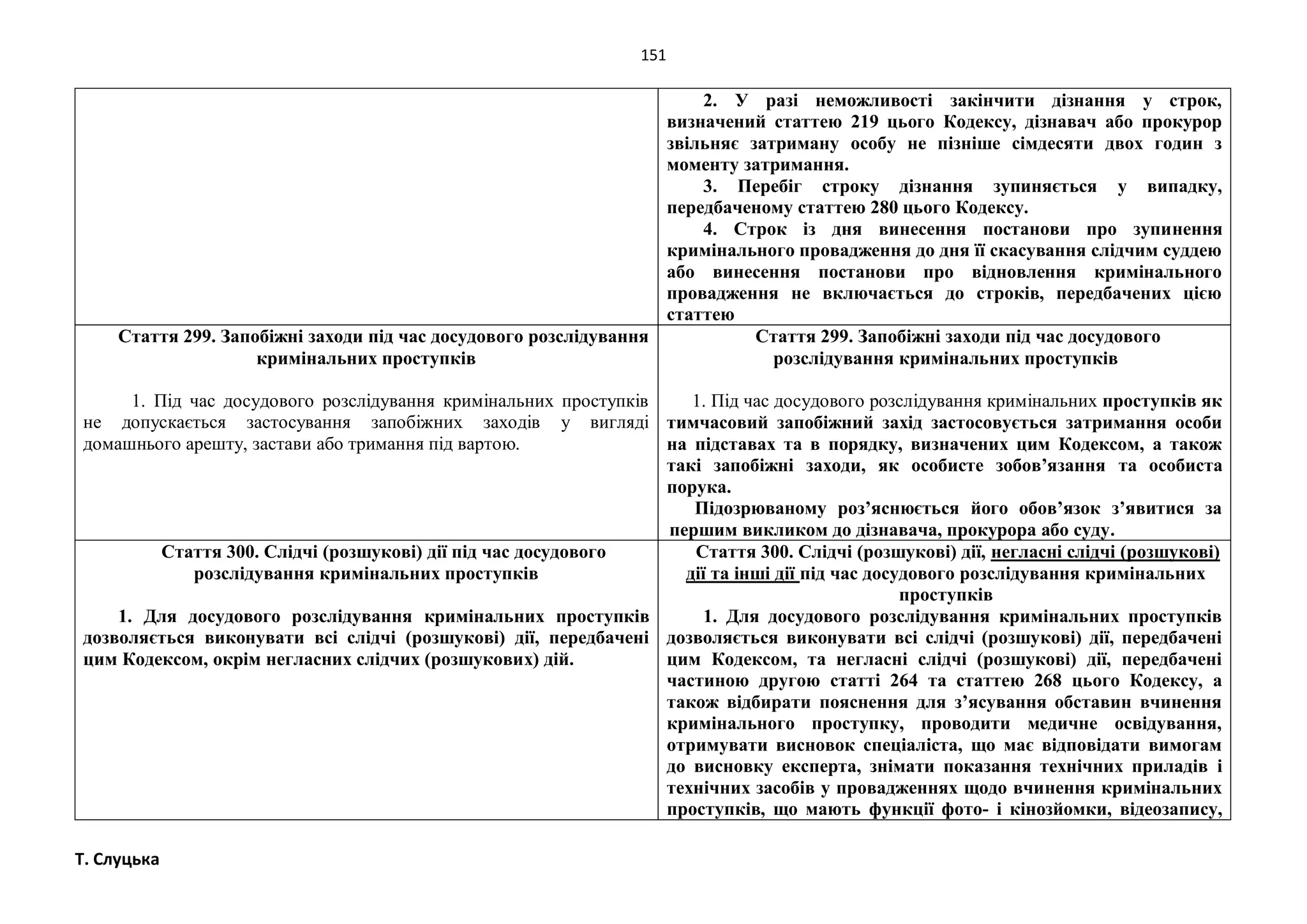 151
Т. Слуцька
2. У разі неможливості закінчити дізнання у строк,
визначений статтею 219 цього Кодексу, дізнавач або прокурор
звільняє затриману особу не пізніше сімдесяти двох годин з
моменту затримання.
3. Перебіг строку дізнання зупиняється у випадку,
передбаченому статтею 280 цього Кодексу.
4. Строк із дня винесення постанови про зупинення
кримінального провадження до дня її скасування слідчим суддею
або винесення постанови про відновлення кримінального
провадження не включається до строків, передбачених цією
статтею
Стаття 299. Запобіжні заходи під час досудового розслідування
кримінальних проступків
1. Під час досудового розслідування кримінальних проступків
не допускається застосування запобіжних заходів у вигляді
домашнього арешту, застави або тримання під вартою.
Стаття 299. Запобіжні заходи під час досудового
розслідування кримінальних проступків
1. Під час досудового розслідування кримінальних проступків як
тимчасовий запобіжний захід застосовується затримання особи
на підставах та в порядку, визначених цим Кодексом, а також
такі запобіжні заходи, як особисте зобов’язання та особиста
порука.
Підозрюваному роз’яснюється його обов’язок з’явитися за
першим викликом до дізнавача, прокурора або суду.
Стаття 300. Слідчі (розшукові) дії під час досудового
розслідування кримінальних проступків
1. Для досудового розслідування кримінальних проступків
дозволяється виконувати всі слідчі (розшукові) дії, передбачені
цим Кодексом, окрім негласних слідчих (розшукових) дій.
Стаття 300. Слідчі (розшукові) дії, негласні слідчі (розшукові)
дії та інші дії під час досудового розслідування кримінальних
проступків
1. Для досудового розслідування кримінальних проступків
дозволяється виконувати всі слідчі (розшукові) дії, передбачені
цим Кодексом, та негласні слідчі (розшукові) дії, передбачені
частиною другою статті 264 та статтею 268 цього Кодексу, а
також відбирати пояснення для з’ясування обставин вчинення
кримінального проступку, проводити медичне освідування,
отримувати висновок спеціаліста, що має відповідати вимогам
до висновку експерта, знімати показання технічних приладів і
технічних засобів у провадженнях щодо вчинення кримінальних
проступків, що мають функції фото- і кінозйомки, відеозапису,
 