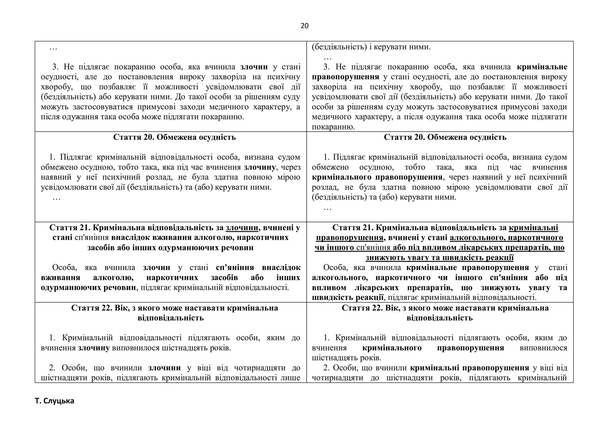 20
Т. Слуцька
…
3. Не підлягає покаранню особа, яка вчинила злочин у стані
осудності, але до постановлення вироку захворіла на психічну
хворобу, що позбавляє її можливості усвідомлювати свої дії
(бездіяльність) або керувати ними. До такої особи за рішенням суду
можуть застосовуватися примусові заходи медичного характеру, а
після одужання така особа може підлягати покаранню.
(бездіяльність) і керувати ними.
…
3. Не підлягає покаранню особа, яка вчинила кримінальне
правопорушення у стані осудності, але до постановлення вироку
захворіла на психічну хворобу, що позбавляє її можливості
усвідомлювати свої дії (бездіяльність) або керувати ними. До такої
особи за рішенням суду можуть застосовуватися примусові заходи
медичного характеру, а після одужання така особа може підлягати
покаранню.
Стаття 20. Обмежена осудність
1. Підлягає кримінальній відповідальності особа, визнана судом
обмежено осудною, тобто така, яка під час вчинення злочину, через
наявний у неї психічний розлад, не була здатна повною мірою
усвідомлювати свої дії (бездіяльність) та (або) керувати ними.
…
Стаття 20. Обмежена осудність
1. Підлягає кримінальній відповідальності особа, визнана судом
обмежено осудною, тобто така, яка під час вчинення
кримінального правопорушення, через наявний у неї психічний
розлад, не була здатна повною мірою усвідомлювати свої дії
(бездіяльність) та (або) керувати ними.
…
Стаття 21. Кримінальна відповідальність за злочини, вчинені у
стані сп'яніння внаслідок вживання алкоголю, наркотичних
засобів або інших одурманюючих речовин
Особа, яка вчинила злочин у стані сп'яніння внаслідок
вживання алкоголю, наркотичних засобів або інших
одурманюючих речовин, підлягає кримінальній відповідальності.
Стаття 21. Кримінальна відповідальність за кримінальні
правопорушення, вчинені у стані алкогольного, наркотичного
чи іншого сп'яніння або під впливом лікарських препаратів, що
знижують увагу та швидкість реакції
Особа, яка вчинила кримінальне правопорушення у стані
алкогольного, наркотичного чи іншого сп'яніння або під
впливом лікарських препаратів, що знижують увагу та
швидкість реакції, підлягає кримінальній відповідальності.
Стаття 22. Вік, з якого може наставати кримінальна
відповідальність
1. Кримінальній відповідальності підлягають особи, яким до
вчинення злочину виповнилося шістнадцять років.
2. Особи, що вчинили злочини у віці від чотирнадцяти до
шістнадцяти років, підлягають кримінальній відповідальності лише
Стаття 22. Вік, з якого може наставати кримінальна
відповідальність
1. Кримінальній відповідальності підлягають особи, яким до
вчинення кримінального правопорушення виповнилося
шістнадцять років.
2. Особи, що вчинили кримінальні правопорушення у віці від
чотирнадцяти до шістнадцяти років, підлягають кримінальній
 
