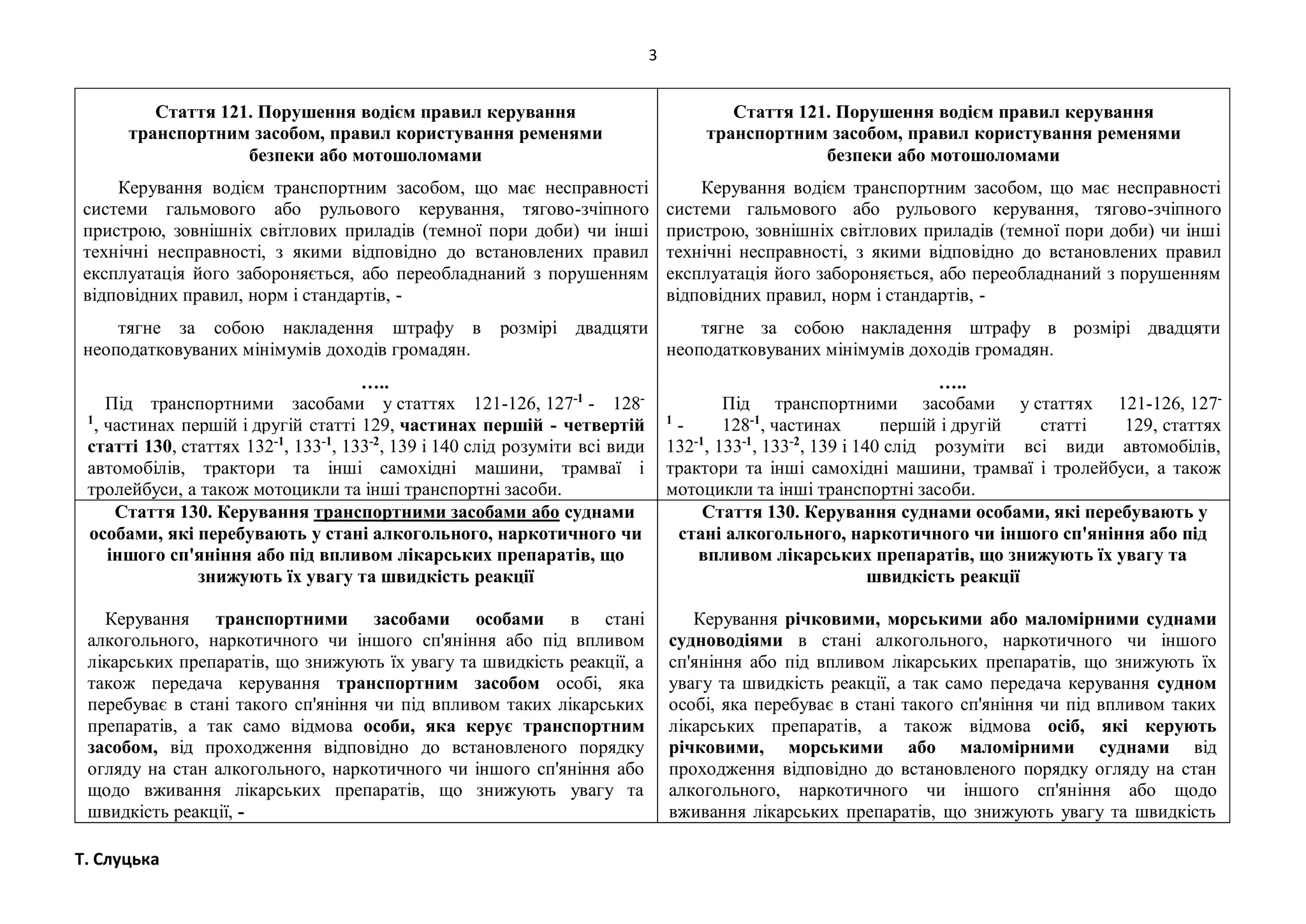 3
Т. Слуцька
Стаття 121. Порушення водієм правил керування
транспортним засобом, правил користування ременями
безпеки або мотошоломами
Керування водієм транспортним засобом, що має несправності
системи гальмового або рульового керування, тягово-зчіпного
пристрою, зовнішніх світлових приладів (темної пори доби) чи інші
технічні несправності, з якими відповідно до встановлених правил
експлуатація його забороняється, або переобладнаний з порушенням
відповідних правил, норм і стандартів, -
тягне за собою накладення штрафу в розмірі двадцяти
неоподатковуваних мінімумів доходів громадян.
…..
Під транспортними засобами у статтях 121-126, 127-1
- 128-
1
, частинах першій і другій статті 129, частинах першій - четвертій
статті 130, статтях 132-1
, 133-1
, 133-2
, 139 і 140 слід розуміти всі види
автомобілів, трактори та інші самохідні машини, трамваї і
тролейбуси, а також мотоцикли та інші транспортні засоби.
Стаття 121. Порушення водієм правил керування
транспортним засобом, правил користування ременями
безпеки або мотошоломами
Керування водієм транспортним засобом, що має несправності
системи гальмового або рульового керування, тягово-зчіпного
пристрою, зовнішніх світлових приладів (темної пори доби) чи інші
технічні несправності, з якими відповідно до встановлених правил
експлуатація його забороняється, або переобладнаний з порушенням
відповідних правил, норм і стандартів, -
тягне за собою накладення штрафу в розмірі двадцяти
неоподатковуваних мінімумів доходів громадян.
…..
Під транспортними засобами у статтях 121-126, 127-
1
- 128-1
, частинах першій і другій статті 129, статтях
132-1
, 133-1
, 133-2
, 139 і 140 слід розуміти всі види автомобілів,
трактори та інші самохідні машини, трамваї і тролейбуси, а також
мотоцикли та інші транспортні засоби.
Стаття 130. Керування транспортними засобами або суднами
особами, які перебувають у стані алкогольного, наркотичного чи
іншого сп'яніння або під впливом лікарських препаратів, що
знижують їх увагу та швидкість реакції
Керування транспортними засобами особами в стані
алкогольного, наркотичного чи іншого сп'яніння або під впливом
лікарських препаратів, що знижують їх увагу та швидкість реакції, а
також передача керування транспортним засобом особі, яка
перебуває в стані такого сп'яніння чи під впливом таких лікарських
препаратів, а так само відмова особи, яка керує транспортним
засобом, від проходження відповідно до встановленого порядку
огляду на стан алкогольного, наркотичного чи іншого сп'яніння або
щодо вживання лікарських препаратів, що знижують увагу та
швидкість реакції, -
Стаття 130. Керування суднами особами, які перебувають у
стані алкогольного, наркотичного чи іншого сп'яніння або під
впливом лікарських препаратів, що знижують їх увагу та
швидкість реакції
Керування річковими, морськими або маломірними суднами
судноводіями в стані алкогольного, наркотичного чи іншого
сп'яніння або під впливом лікарських препаратів, що знижують їх
увагу та швидкість реакції, а так само передача керування судном
особі, яка перебуває в стані такого сп'яніння чи під впливом таких
лікарських препаратів, а також відмова осіб, які керують
річковими, морськими або маломірними суднами від
проходження відповідно до встановленого порядку огляду на стан
алкогольного, наркотичного чи іншого сп'яніння або щодо
вживання лікарських препаратів, що знижують увагу та швидкість
 
