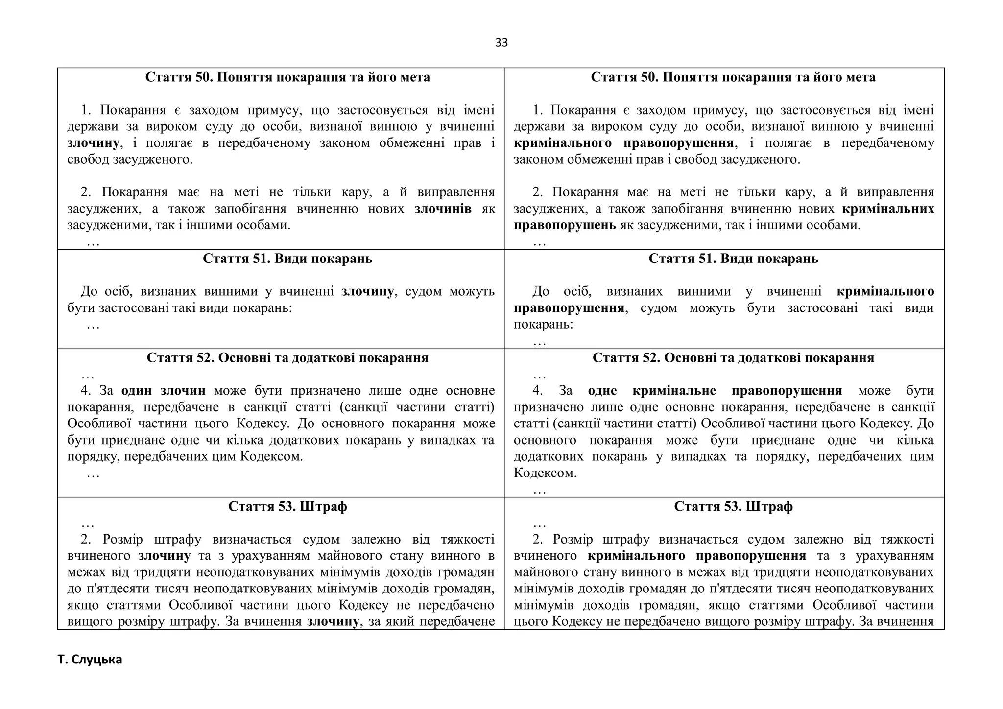33
Т. Слуцька
Стаття 50. Поняття покарання та його мета
1. Покарання є заходом примусу, що застосовується від імені
держави за вироком суду до особи, визнаної винною у вчиненні
злочину, і полягає в передбаченому законом обмеженні прав і
свобод засудженого.
2. Покарання має на меті не тільки кару, а й виправлення
засуджених, а також запобігання вчиненню нових злочинів як
засудженими, так і іншими особами.
…
Стаття 50. Поняття покарання та його мета
1. Покарання є заходом примусу, що застосовується від імені
держави за вироком суду до особи, визнаної винною у вчиненні
кримінального правопорушення, і полягає в передбаченому
законом обмеженні прав і свобод засудженого.
2. Покарання має на меті не тільки кару, а й виправлення
засуджених, а також запобігання вчиненню нових кримінальних
правопорушень як засудженими, так і іншими особами.
…
Стаття 51. Види покарань
До осіб, визнаних винними у вчиненні злочину, судом можуть
бути застосовані такі види покарань:
…
Стаття 51. Види покарань
До осіб, визнаних винними у вчиненні кримінального
правопорушення, судом можуть бути застосовані такі види
покарань:
…
Стаття 52. Основні та додаткові покарання
…
4. За один злочин може бути призначено лише одне основне
покарання, передбачене в санкції статті (санкції частини статті)
Особливої частини цього Кодексу. До основного покарання може
бути приєднане одне чи кілька додаткових покарань у випадках та
порядку, передбачених цим Кодексом.
…
Стаття 52. Основні та додаткові покарання
…
4. За одне кримінальне правопорушення може бути
призначено лише одне основне покарання, передбачене в санкції
статті (санкції частини статті) Особливої частини цього Кодексу. До
основного покарання може бути приєднане одне чи кілька
додаткових покарань у випадках та порядку, передбачених цим
Кодексом.
…
Стаття 53. Штраф
…
2. Розмір штрафу визначається судом залежно від тяжкості
вчиненого злочину та з урахуванням майнового стану винного в
межах від тридцяти неоподатковуваних мінімумів доходів громадян
до п'ятдесяти тисяч неоподатковуваних мінімумів доходів громадян,
якщо статтями Особливої частини цього Кодексу не передбачено
вищого розміру штрафу. За вчинення злочину, за який передбачене
Стаття 53. Штраф
…
2. Розмір штрафу визначається судом залежно від тяжкості
вчиненого кримінального правопорушення та з урахуванням
майнового стану винного в межах від тридцяти неоподатковуваних
мінімумів доходів громадян до п'ятдесяти тисяч неоподатковуваних
мінімумів доходів громадян, якщо статтями Особливої частини
цього Кодексу не передбачено вищого розміру штрафу. За вчинення
 