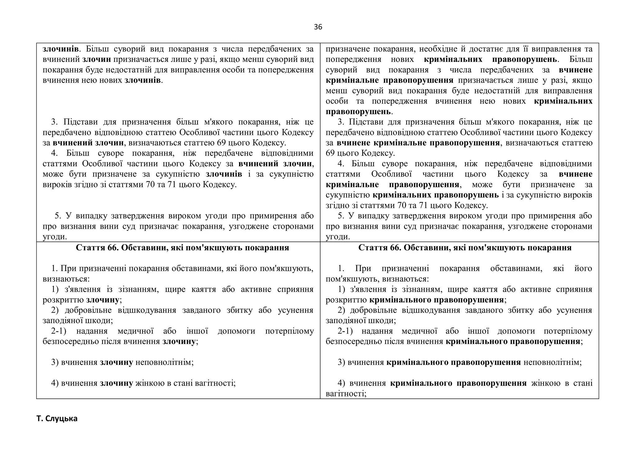 36
Т. Слуцька
злочинів. Більш суворий вид покарання з числа передбачених за
вчинений злочин призначається лише у разі, якщо менш суворий вид
покарання буде недостатній для виправлення особи та попередження
вчинення нею нових злочинів.
3. Підстави для призначення більш м'якого покарання, ніж це
передбачено відповідною статтею Особливої частини цього Кодексу
за вчинений злочин, визначаються статтею 69 цього Кодексу.
4. Більш суворе покарання, ніж передбачене відповідними
статтями Особливої частини цього Кодексу за вчинений злочин,
може бути призначене за сукупністю злочинів і за сукупністю
вироків згідно зі статтями 70 та 71 цього Кодексу.
5. У випадку затвердження вироком угоди про примирення або
про визнання вини суд призначає покарання, узгоджене сторонами
угоди.
призначене покарання, необхідне й достатнє для її виправлення та
попередження нових кримінальних правопорушень. Більш
суворий вид покарання з числа передбачених за вчинене
кримінальне правопорушення призначається лише у разі, якщо
менш суворий вид покарання буде недостатній для виправлення
особи та попередження вчинення нею нових кримінальних
правопорушень.
3. Підстави для призначення більш м'якого покарання, ніж це
передбачено відповідною статтею Особливої частини цього Кодексу
за вчинене кримінальне правопорушення, визначаються статтею
69 цього Кодексу.
4. Більш суворе покарання, ніж передбачене відповідними
статтями Особливої частини цього Кодексу за вчинене
кримінальне правопорушення, може бути призначене за
сукупністю кримінальних правопорушень і за сукупністю вироків
згідно зі статтями 70 та 71 цього Кодексу.
5. У випадку затвердження вироком угоди про примирення або
про визнання вини суд призначає покарання, узгоджене сторонами
угоди.
Стаття 66. Обставини, які пом'якшують покарання
1. При призначенні покарання обставинами, які його пом'якшують,
визнаються:
1) з'явлення із зізнанням, щире каяття або активне сприяння
розкриттю злочину;
2) добровільне відшкодування завданого збитку або усунення
заподіяної шкоди;
2-1) надання медичної або іншої допомоги потерпілому
безпосередньо після вчинення злочину;
3) вчинення злочину неповнолітнім;
4) вчинення злочину жінкою в стані вагітності;
Стаття 66. Обставини, які пом'якшують покарання
1. При призначенні покарання обставинами, які його
пом'якшують, визнаються:
1) з'явлення із зізнанням, щире каяття або активне сприяння
розкриттю кримінального правопорушення;
2) добровільне відшкодування завданого збитку або усунення
заподіяної шкоди;
2-1) надання медичної або іншої допомоги потерпілому
безпосередньо після вчинення кримінального правопорушення;
3) вчинення кримінального правопорушення неповнолітнім;
4) вчинення кримінального правопорушення жінкою в стані
вагітності;
 