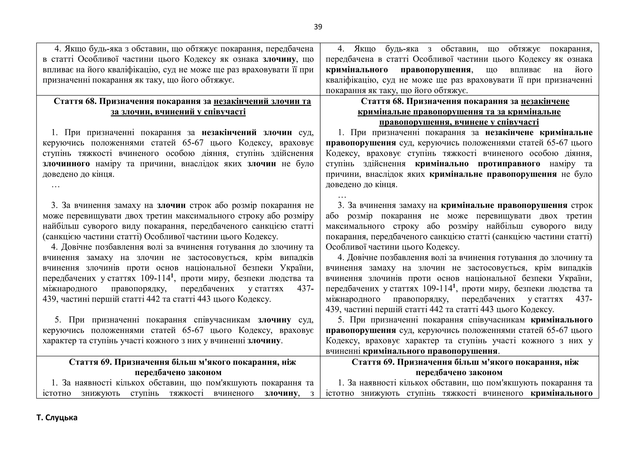 39
Т. Слуцька
4. Якщо будь-яка з обставин, що обтяжує покарання, передбачена
в статті Особливої частини цього Кодексу як ознака злочину, що
впливає на його кваліфікацію, суд не може ще раз враховувати її при
призначенні покарання як таку, що його обтяжує.
4. Якщо будь-яка з обставин, що обтяжує покарання,
передбачена в статті Особливої частини цього Кодексу як ознака
кримінального правопорушення, що впливає на його
кваліфікацію, суд не може ще раз враховувати її при призначенні
покарання як таку, що його обтяжує.
Стаття 68. Призначення покарання за незакінчений злочин та
за злочин, вчинений у співучасті
1. При призначенні покарання за незакінчений злочин суд,
керуючись положеннями статей 65-67 цього Кодексу, враховує
ступінь тяжкості вчиненого особою діяння, ступінь здійснення
злочинного наміру та причини, внаслідок яких злочин не було
доведено до кінця.
…
3. За вчинення замаху на злочин строк або розмір покарання не
може перевищувати двох третин максимального строку або розміру
найбільш суворого виду покарання, передбаченого санкцією статті
(санкцією частини статті) Особливої частини цього Кодексу.
4. Довічне позбавлення волі за вчинення готування до злочину та
вчинення замаху на злочин не застосовується, крім випадків
вчинення злочинів проти основ національної безпеки України,
передбачених у статтях 109-1141
, проти миру, безпеки людства та
міжнародного правопорядку, передбачених у статтях 437-
439, частині першій статті 442 та статті 443 цього Кодексу.
5. При призначенні покарання співучасникам злочину суд,
керуючись положеннями статей 65-67 цього Кодексу, враховує
характер та ступінь участі кожного з них у вчиненні злочину.
Стаття 68. Призначення покарання за незакінчене
кримінальне правопорушення та за кримінальне
правопорушення, вчинене у співучасті
1. При призначенні покарання за незакінчене кримінальне
правопорушення суд, керуючись положеннями статей 65-67 цього
Кодексу, враховує ступінь тяжкості вчиненого особою діяння,
ступінь здійснення кримінально протиправного наміру та
причини, внаслідок яких кримінальне правопорушення не було
доведено до кінця.
…
3. За вчинення замаху на кримінальне правопорушення строк
або розмір покарання не може перевищувати двох третин
максимального строку або розміру найбільш суворого виду
покарання, передбаченого санкцією статті (санкцією частини статті)
Особливої частини цього Кодексу.
4. Довічне позбавлення волі за вчинення готування до злочину та
вчинення замаху на злочин не застосовується, крім випадків
вчинення злочинів проти основ національної безпеки України,
передбачених у статтях 109-1141
, проти миру, безпеки людства та
міжнародного правопорядку, передбачених у статтях 437-
439, частині першій статті 442 та статті 443 цього Кодексу.
5. При призначенні покарання співучасникам кримінального
правопорушення суд, керуючись положеннями статей 65-67 цього
Кодексу, враховує характер та ступінь участі кожного з них у
вчиненні кримінального правопорушення.
Стаття 69. Призначення більш м'якого покарання, ніж
передбачено законом
1. За наявності кількох обставин, що пом'якшують покарання та
істотно знижують ступінь тяжкості вчиненого злочину, з
Стаття 69. Призначення більш м'якого покарання, ніж
передбачено законом
1. За наявності кількох обставин, що пом'якшують покарання та
істотно знижують ступінь тяжкості вчиненого кримінального
 