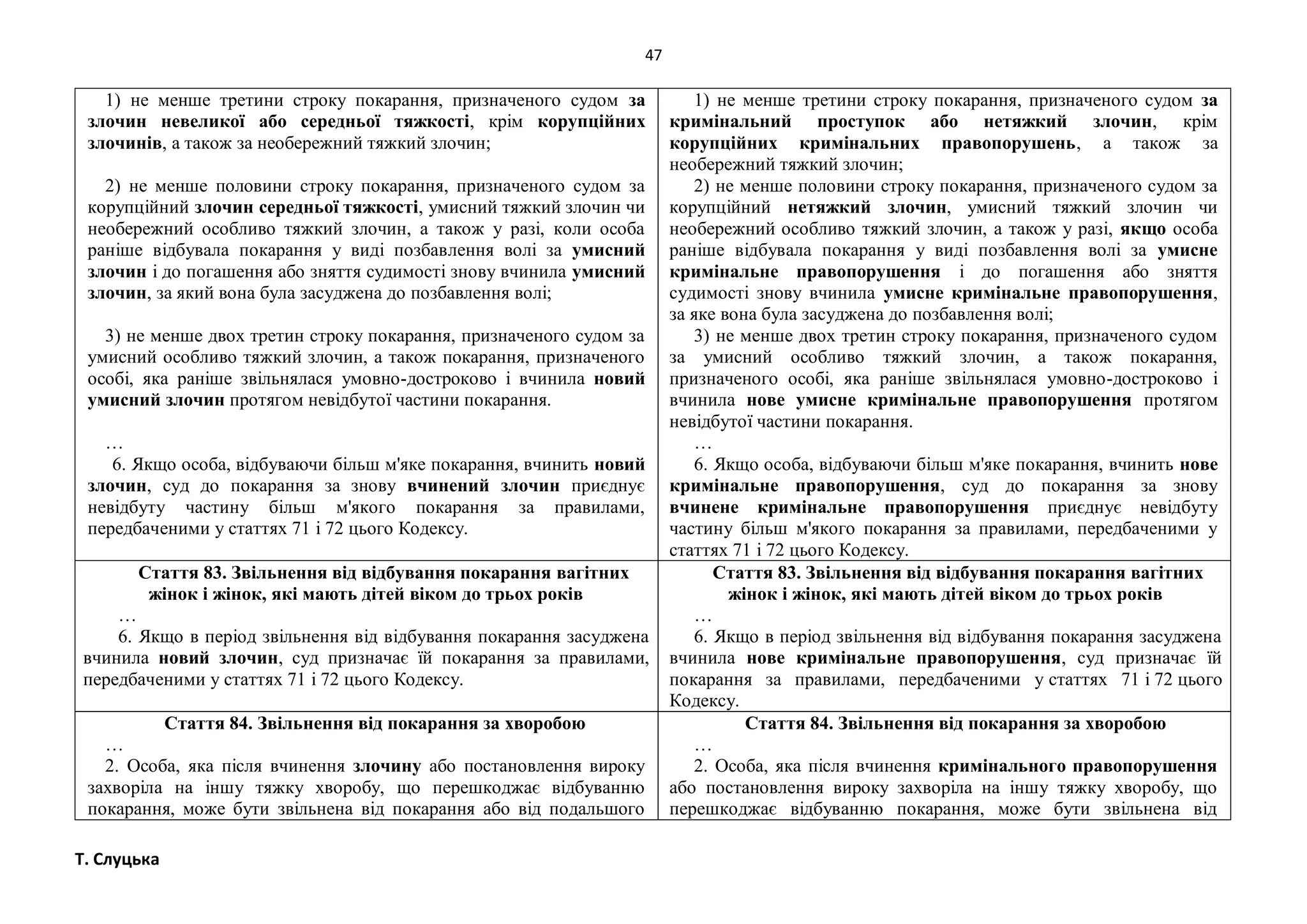 47
Т. Слуцька
1) не менше третини строку покарання, призначеного судом за
злочин невеликої або середньої тяжкості, крім корупційних
злочинів, а також за необережний тяжкий злочин;
2) не менше половини строку покарання, призначеного судом за
корупційний злочин середньої тяжкості, умисний тяжкий злочин чи
необережний особливо тяжкий злочин, а також у разі, коли особа
раніше відбувала покарання у виді позбавлення волі за умисний
злочин і до погашення або зняття судимості знову вчинила умисний
злочин, за який вона була засуджена до позбавлення волі;
3) не менше двох третин строку покарання, призначеного судом за
умисний особливо тяжкий злочин, а також покарання, призначеного
особі, яка раніше звільнялася умовно-достроково і вчинила новий
умисний злочин протягом невідбутої частини покарання.
…
6. Якщо особа, відбуваючи більш м'яке покарання, вчинить новий
злочин, суд до покарання за знову вчинений злочин приєднує
невідбуту частину більш м'якого покарання за правилами,
передбаченими у статтях 71 і 72 цього Кодексу.
1) не менше третини строку покарання, призначеного судом за
кримінальний проступок або нетяжкий злочин, крім
корупційних кримінальних правопорушень, а також за
необережний тяжкий злочин;
2) не менше половини строку покарання, призначеного судом за
корупційний нетяжкий злочин, умисний тяжкий злочин чи
необережний особливо тяжкий злочин, а також у разі, якщо особа
раніше відбувала покарання у виді позбавлення волі за умисне
кримінальне правопорушення і до погашення або зняття
судимості знову вчинила умисне кримінальне правопорушення,
за яке вона була засуджена до позбавлення волі;
3) не менше двох третин строку покарання, призначеного судом
за умисний особливо тяжкий злочин, а також покарання,
призначеного особі, яка раніше звільнялася умовно-достроково і
вчинила нове умисне кримінальне правопорушення протягом
невідбутої частини покарання.
…
6. Якщо особа, відбуваючи більш м'яке покарання, вчинить нове
кримінальне правопорушення, суд до покарання за знову
вчинене кримінальне правопорушення приєднує невідбуту
частину більш м'якого покарання за правилами, передбаченими у
статтях 71 і 72 цього Кодексу.
Стаття 83. Звільнення від відбування покарання вагітних
жінок і жінок, які мають дітей віком до трьох років
…
6. Якщо в період звільнення від відбування покарання засуджена
вчинила новий злочин, суд призначає їй покарання за правилами,
передбаченими у статтях 71 і 72 цього Кодексу.
Стаття 83. Звільнення від відбування покарання вагітних
жінок і жінок, які мають дітей віком до трьох років
…
6. Якщо в період звільнення від відбування покарання засуджена
вчинила нове кримінальне правопорушення, суд призначає їй
покарання за правилами, передбаченими у статтях 71 і 72 цього
Кодексу.
Стаття 84. Звільнення від покарання за хворобою
…
2. Особа, яка після вчинення злочину або постановлення вироку
захворіла на іншу тяжку хворобу, що перешкоджає відбуванню
покарання, може бути звільнена від покарання або від подальшого
Стаття 84. Звільнення від покарання за хворобою
…
2. Особа, яка після вчинення кримінального правопорушення
або постановлення вироку захворіла на іншу тяжку хворобу, що
перешкоджає відбуванню покарання, може бути звільнена від
 