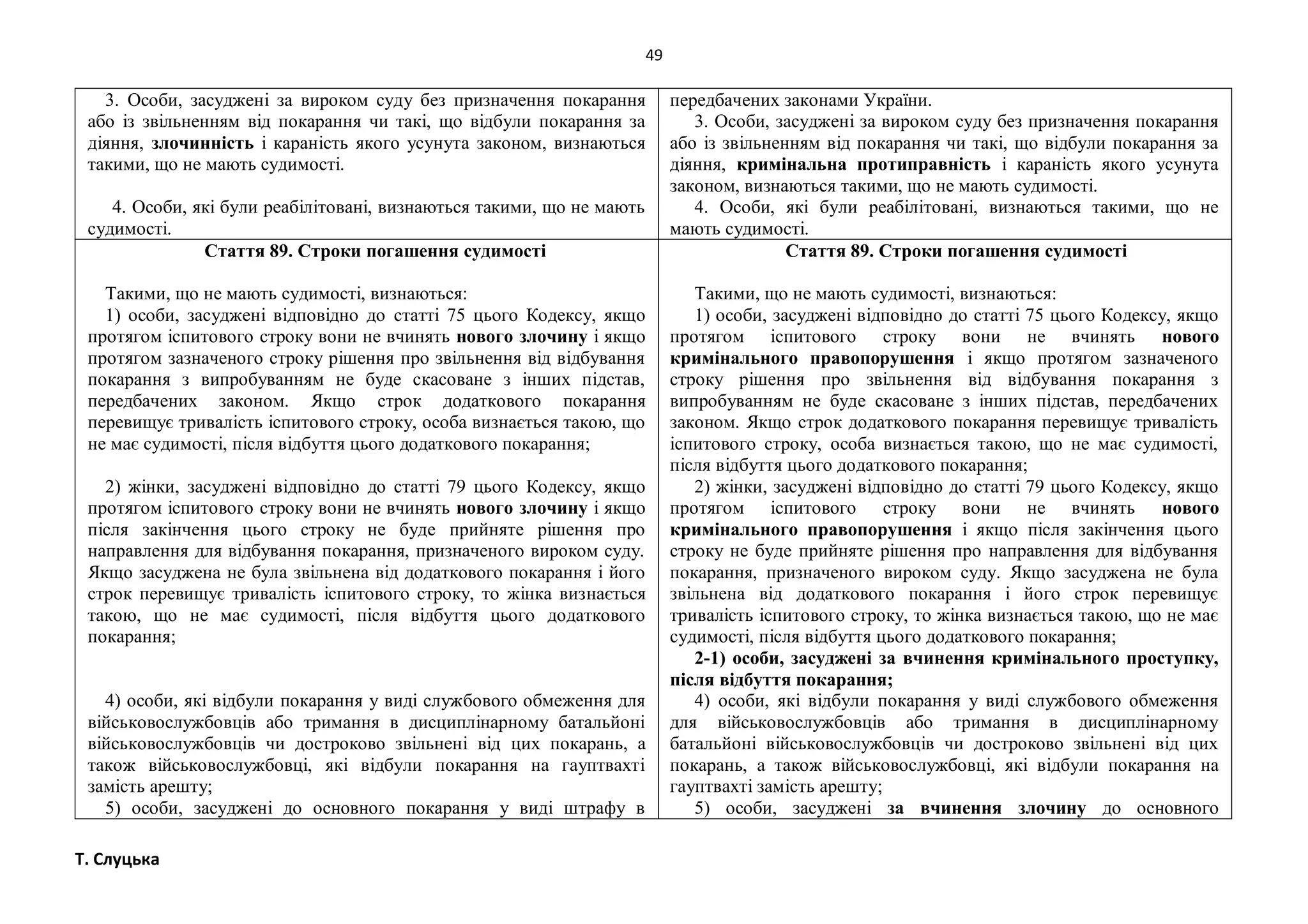 49
Т. Слуцька
3. Особи, засуджені за вироком суду без призначення покарання
або із звільненням від покарання чи такі, що відбули покарання за
діяння, злочинність і караність якого усунута законом, визнаються
такими, що не мають судимості.
4. Особи, які були реабілітовані, визнаються такими, що не мають
судимості.
передбачених законами України.
3. Особи, засуджені за вироком суду без призначення покарання
або із звільненням від покарання чи такі, що відбули покарання за
діяння, кримінальна протиправність і караність якого усунута
законом, визнаються такими, що не мають судимості.
4. Особи, які були реабілітовані, визнаються такими, що не
мають судимості.
Стаття 89. Строки погашення судимості
Такими, що не мають судимості, визнаються:
1) особи, засуджені відповідно до статті 75 цього Кодексу, якщо
протягом іспитового строку вони не вчинять нового злочину і якщо
протягом зазначеного строку рішення про звільнення від відбування
покарання з випробуванням не буде скасоване з інших підстав,
передбачених законом. Якщо строк додаткового покарання
перевищує тривалість іспитового строку, особа визнається такою, що
не має судимості, після відбуття цього додаткового покарання;
2) жінки, засуджені відповідно до статті 79 цього Кодексу, якщо
протягом іспитового строку вони не вчинять нового злочину і якщо
після закінчення цього строку не буде прийняте рішення про
направлення для відбування покарання, призначеного вироком суду.
Якщо засуджена не була звільнена від додаткового покарання і його
строк перевищує тривалість іспитового строку, то жінка визнається
такою, що не має судимості, після відбуття цього додаткового
покарання;
4) особи, які відбули покарання у виді службового обмеження для
військовослужбовців або тримання в дисциплінарному батальйоні
військовослужбовців чи достроково звільнені від цих покарань, а
також військовослужбовці, які відбули покарання на гауптвахті
замість арешту;
5) особи, засуджені до основного покарання у виді штрафу в
Стаття 89. Строки погашення судимості
Такими, що не мають судимості, визнаються:
1) особи, засуджені відповідно до статті 75 цього Кодексу, якщо
протягом іспитового строку вони не вчинять нового
кримінального правопорушення і якщо протягом зазначеного
строку рішення про звільнення від відбування покарання з
випробуванням не буде скасоване з інших підстав, передбачених
законом. Якщо строк додаткового покарання перевищує тривалість
іспитового строку, особа визнається такою, що не має судимості,
після відбуття цього додаткового покарання;
2) жінки, засуджені відповідно до статті 79 цього Кодексу, якщо
протягом іспитового строку вони не вчинять нового
кримінального правопорушення і якщо після закінчення цього
строку не буде прийняте рішення про направлення для відбування
покарання, призначеного вироком суду. Якщо засуджена не була
звільнена від додаткового покарання і його строк перевищує
тривалість іспитового строку, то жінка визнається такою, що не має
судимості, після відбуття цього додаткового покарання;
2-1) особи, засуджені за вчинення кримінального проступку,
після відбуття покарання;
4) особи, які відбули покарання у виді службового обмеження
для військовослужбовців або тримання в дисциплінарному
батальйоні військовослужбовців чи достроково звільнені від цих
покарань, а також військовослужбовці, які відбули покарання на
гауптвахті замість арешту;
5) особи, засуджені за вчинення злочину до основного
 