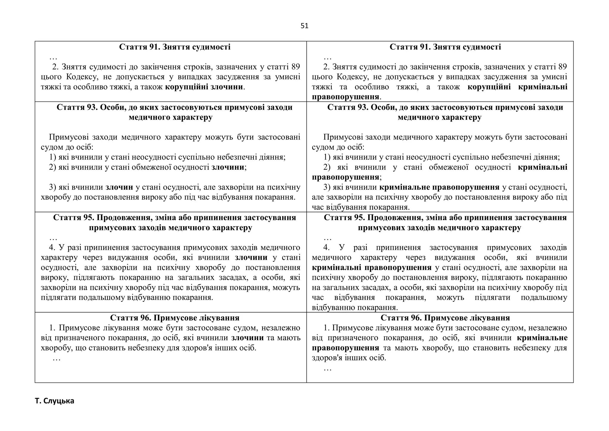 51
Т. Слуцька
Стаття 91. Зняття судимості
…
2. Зняття судимості до закінчення строків, зазначених у статті 89
цього Кодексу, не допускається у випадках засудження за умисні
тяжкі та особливо тяжкі, а також корупційні злочини.
Стаття 91. Зняття судимості
…
2. Зняття судимості до закінчення строків, зазначених у статті 89
цього Кодексу, не допускається у випадках засудження за умисні
тяжкі та особливо тяжкі, а також корупційні кримінальні
правопорушення.
Стаття 93. Особи, до яких застосовуються примусові заходи
медичного характеру
Примусові заходи медичного характеру можуть бути застосовані
судом до осіб:
1) які вчинили у стані неосудності суспільно небезпечні діяння;
2) які вчинили у стані обмеженої осудності злочини;
3) які вчинили злочин у стані осудності, але захворіли на психічну
хворобу до постановлення вироку або під час відбування покарання.
Стаття 93. Особи, до яких застосовуються примусові заходи
медичного характеру
Примусові заходи медичного характеру можуть бути застосовані
судом до осіб:
1) які вчинили у стані неосудності суспільно небезпечні діяння;
2) які вчинили у стані обмеженої осудності кримінальні
правопорушення;
3) які вчинили кримінальне правопорушення у стані осудності,
але захворіли на психічну хворобу до постановлення вироку або під
час відбування покарання.
Стаття 95. Продовження, зміна або припинення застосування
примусових заходів медичного характеру
…
4. У разі припинення застосування примусових заходів медичного
характеру через видужання особи, які вчинили злочини у стані
осудності, але захворіли на психічну хворобу до постановлення
вироку, підлягають покаранню на загальних засадах, а особи, які
захворіли на психічну хворобу під час відбування покарання, можуть
підлягати подальшому відбуванню покарання.
Стаття 95. Продовження, зміна або припинення застосування
примусових заходів медичного характеру
…
4. У разі припинення застосування примусових заходів
медичного характеру через видужання особи, які вчинили
кримінальні правопорушення у стані осудності, але захворіли на
психічну хворобу до постановлення вироку, підлягають покаранню
на загальних засадах, а особи, які захворіли на психічну хворобу під
час відбування покарання, можуть підлягати подальшому
відбуванню покарання.
Стаття 96. Примусове лікування
1. Примусове лікування може бути застосоване судом, незалежно
від призначеного покарання, до осіб, які вчинили злочини та мають
хворобу, що становить небезпеку для здоров'я інших осіб.
…
Стаття 96. Примусове лікування
1. Примусове лікування може бути застосоване судом, незалежно
від призначеного покарання, до осіб, які вчинили кримінальне
правопорушення та мають хворобу, що становить небезпеку для
здоров'я інших осіб.
…
 