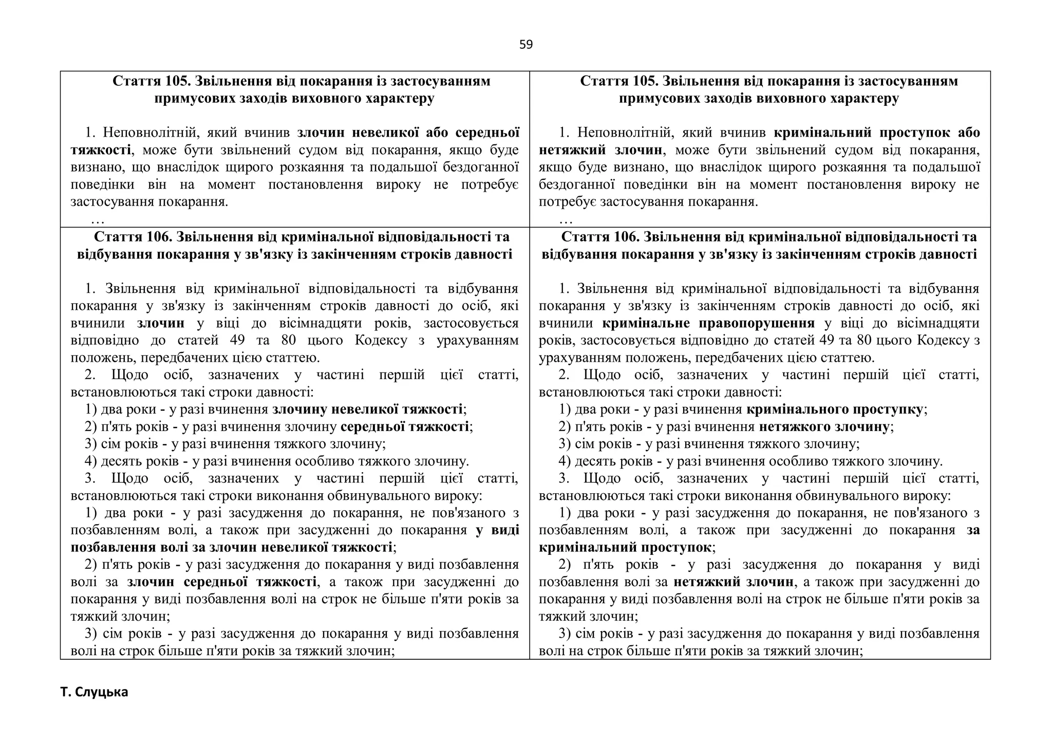 59
Т. Слуцька
Стаття 105. Звільнення від покарання із застосуванням
примусових заходів виховного характеру
1. Неповнолітній, який вчинив злочин невеликої або середньої
тяжкості, може бути звільнений судом від покарання, якщо буде
визнано, що внаслідок щирого розкаяння та подальшої бездоганної
поведінки він на момент постановлення вироку не потребує
застосування покарання.
…
Стаття 105. Звільнення від покарання із застосуванням
примусових заходів виховного характеру
1. Неповнолітній, який вчинив кримінальний проступок або
нетяжкий злочин, може бути звільнений судом від покарання,
якщо буде визнано, що внаслідок щирого розкаяння та подальшої
бездоганної поведінки він на момент постановлення вироку не
потребує застосування покарання.
…
Стаття 106. Звільнення від кримінальної відповідальності та
відбування покарання у зв'язку із закінченням строків давності
1. Звільнення від кримінальної відповідальності та відбування
покарання у зв'язку із закінченням строків давності до осіб, які
вчинили злочин у віці до вісімнадцяти років, застосовується
відповідно до статей 49 та 80 цього Кодексу з урахуванням
положень, передбачених цією статтею.
2. Щодо осіб, зазначених у частині першій цієї статті,
встановлюються такі строки давності:
1) два роки - у разі вчинення злочину невеликої тяжкості;
2) п'ять років - у разі вчинення злочину середньої тяжкості;
3) сім років - у разі вчинення тяжкого злочину;
4) десять років - у разі вчинення особливо тяжкого злочину.
3. Щодо осіб, зазначених у частині першій цієї статті,
встановлюються такі строки виконання обвинувального вироку:
1) два роки - у разі засудження до покарання, не пов'язаного з
позбавленням волі, а також при засудженні до покарання у виді
позбавлення волі за злочин невеликої тяжкості;
2) п'ять років - у разі засудження до покарання у виді позбавлення
волі за злочин середньої тяжкості, а також при засудженні до
покарання у виді позбавлення волі на строк не більше п'яти років за
тяжкий злочин;
3) сім років - у разі засудження до покарання у виді позбавлення
волі на строк більше п'яти років за тяжкий злочин;
Стаття 106. Звільнення від кримінальної відповідальності та
відбування покарання у зв'язку із закінченням строків давності
1. Звільнення від кримінальної відповідальності та відбування
покарання у зв'язку із закінченням строків давності до осіб, які
вчинили кримінальне правопорушення у віці до вісімнадцяти
років, застосовується відповідно до статей 49 та 80 цього Кодексу з
урахуванням положень, передбачених цією статтею.
2. Щодо осіб, зазначених у частині першій цієї статті,
встановлюються такі строки давності:
1) два роки - у разі вчинення кримінального проступку;
2) п'ять років - у разі вчинення нетяжкого злочину;
3) сім років - у разі вчинення тяжкого злочину;
4) десять років - у разі вчинення особливо тяжкого злочину.
3. Щодо осіб, зазначених у частині першій цієї статті,
встановлюються такі строки виконання обвинувального вироку:
1) два роки - у разі засудження до покарання, не пов'язаного з
позбавленням волі, а також при засудженні до покарання за
кримінальний проступок;
2) п'ять років - у разі засудження до покарання у виді
позбавлення волі за нетяжкий злочин, а також при засудженні до
покарання у виді позбавлення волі на строк не більше п'яти років за
тяжкий злочин;
3) сім років - у разі засудження до покарання у виді позбавлення
волі на строк більше п'яти років за тяжкий злочин;
 