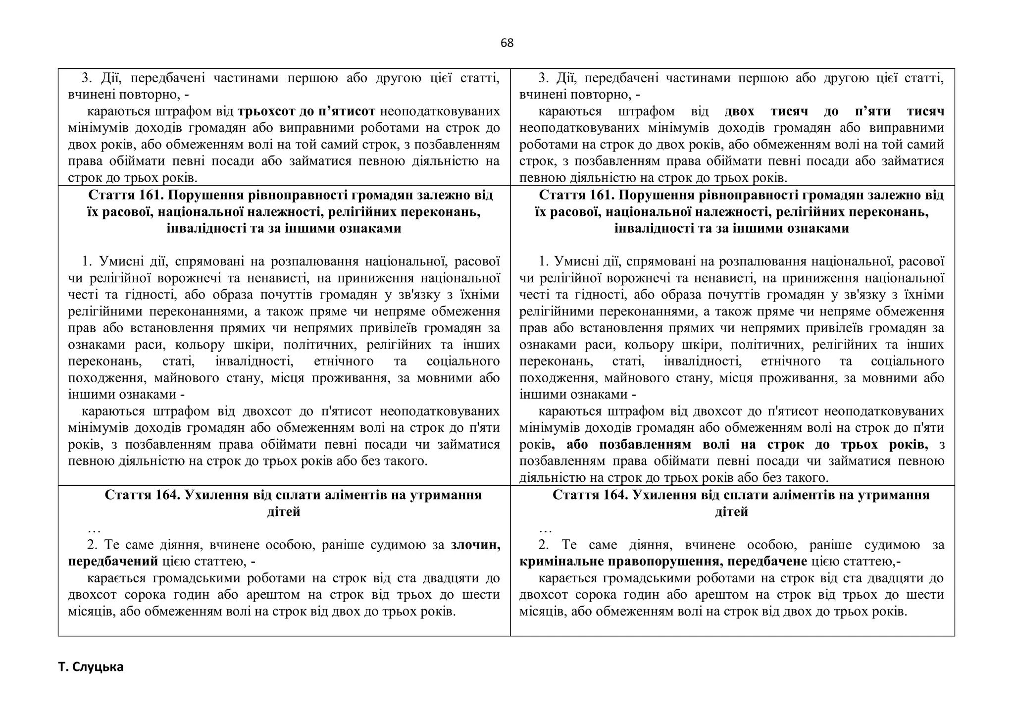 68
Т. Слуцька
3. Дії, передбачені частинами першою або другою цієї статті,
вчинені повторно, -
караються штрафом від трьохсот до п’ятисот неоподатковуваних
мінімумів доходів громадян або виправними роботами на строк до
двох років, або обмеженням волі на той самий строк, з позбавленням
права обіймати певні посади або займатися певною діяльністю на
строк до трьох років.
3. Дії, передбачені частинами першою або другою цієї статті,
вчинені повторно, -
караються штрафом від двох тисяч до п’яти тисяч
неоподатковуваних мінімумів доходів громадян або виправними
роботами на строк до двох років, або обмеженням волі на той самий
строк, з позбавленням права обіймати певні посади або займатися
певною діяльністю на строк до трьох років.
Стаття 161. Порушення рівноправності громадян залежно від
їх расової, національної належності, релігійних переконань,
інвалідності та за іншими ознаками
1. Умисні дії, спрямовані на розпалювання національної, расової
чи релігійної ворожнечі та ненависті, на приниження національної
честі та гідності, або образа почуттів громадян у зв'язку з їхніми
релігійними переконаннями, а також пряме чи непряме обмеження
прав або встановлення прямих чи непрямих привілеїв громадян за
ознаками раси, кольору шкіри, політичних, релігійних та інших
переконань, статі, інвалідності, етнічного та соціального
походження, майнового стану, місця проживання, за мовними або
іншими ознаками -
караються штрафом від двохсот до п'ятисот неоподатковуваних
мінімумів доходів громадян або обмеженням волі на строк до п'яти
років, з позбавленням права обіймати певні посади чи займатися
певною діяльністю на строк до трьох років або без такого.
Стаття 161. Порушення рівноправності громадян залежно від
їх расової, національної належності, релігійних переконань,
інвалідності та за іншими ознаками
1. Умисні дії, спрямовані на розпалювання національної, расової
чи релігійної ворожнечі та ненависті, на приниження національної
честі та гідності, або образа почуттів громадян у зв'язку з їхніми
релігійними переконаннями, а також пряме чи непряме обмеження
прав або встановлення прямих чи непрямих привілеїв громадян за
ознаками раси, кольору шкіри, політичних, релігійних та інших
переконань, статі, інвалідності, етнічного та соціального
походження, майнового стану, місця проживання, за мовними або
іншими ознаками -
караються штрафом від двохсот до п'ятисот неоподатковуваних
мінімумів доходів громадян або обмеженням волі на строк до п'яти
років, або позбавленням волі на строк до трьох років, з
позбавленням права обіймати певні посади чи займатися певною
діяльністю на строк до трьох років або без такого.
Стаття 164. Ухилення від сплати аліментів на утримання
дітей
…
2. Те саме діяння, вчинене особою, раніше судимою за злочин,
передбачений цією статтею, -
карається громадськими роботами на строк від ста двадцяти до
двохсот сорока годин або арештом на строк від трьох до шести
місяців, або обмеженням волі на строк від двох до трьох років.
Стаття 164. Ухилення від сплати аліментів на утримання
дітей
…
2. Те саме діяння, вчинене особою, раніше судимою за
кримінальне правопорушення, передбачене цією статтею,-
карається громадськими роботами на строк від ста двадцяти до
двохсот сорока годин або арештом на строк від трьох до шести
місяців, або обмеженням волі на строк від двох до трьох років.
 