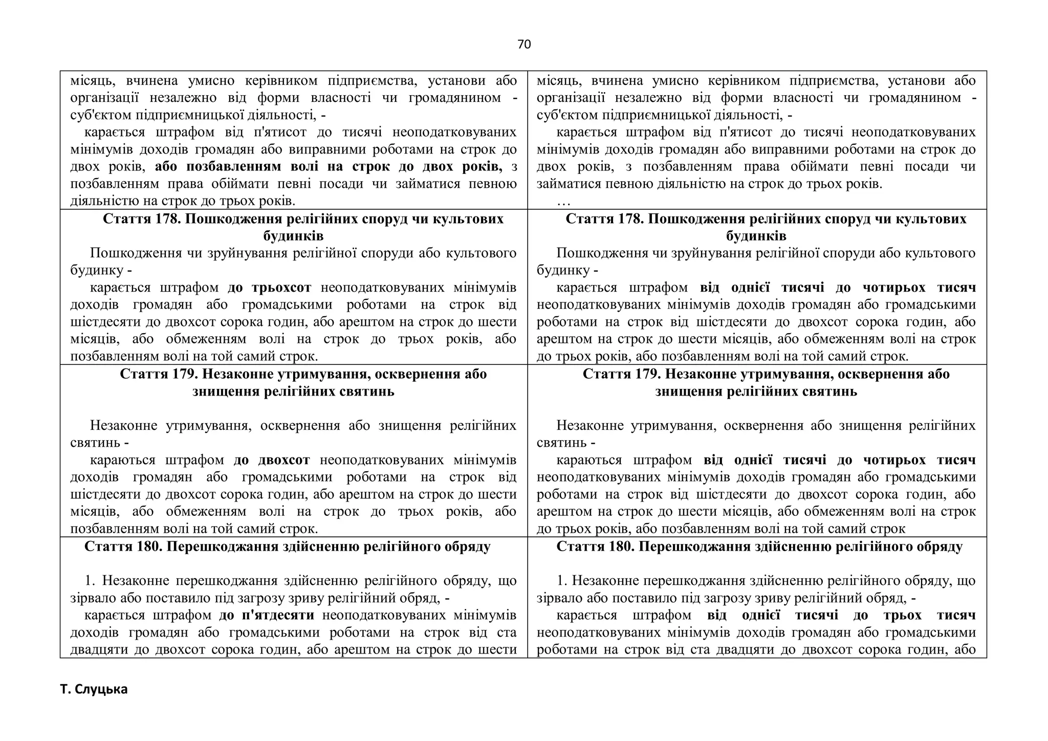 70
Т. Слуцька
місяць, вчинена умисно керівником підприємства, установи або
організації незалежно від форми власності чи громадянином -
суб'єктом підприємницької діяльності, -
карається штрафом від п'ятисот до тисячі неоподатковуваних
мінімумів доходів громадян або виправними роботами на строк до
двох років, або позбавленням волі на строк до двох років, з
позбавленням права обіймати певні посади чи займатися певною
діяльністю на строк до трьох років.
місяць, вчинена умисно керівником підприємства, установи або
організації незалежно від форми власності чи громадянином -
суб'єктом підприємницької діяльності, -
карається штрафом від п'ятисот до тисячі неоподатковуваних
мінімумів доходів громадян або виправними роботами на строк до
двох років, з позбавленням права обіймати певні посади чи
займатися певною діяльністю на строк до трьох років.
…
Стаття 178. Пошкодження релігійних споруд чи культових
будинків
Пошкодження чи зруйнування релігійної споруди або культового
будинку -
карається штрафом до трьохсот неоподатковуваних мінімумів
доходів громадян або громадськими роботами на строк від
шістдесяти до двохсот сорока годин, або арештом на строк до шести
місяців, або обмеженням волі на строк до трьох років, або
позбавленням волі на той самий строк.
Стаття 178. Пошкодження релігійних споруд чи культових
будинків
Пошкодження чи зруйнування релігійної споруди або культового
будинку -
карається штрафом від однієї тисячі до чотирьох тисяч
неоподатковуваних мінімумів доходів громадян або громадськими
роботами на строк від шістдесяти до двохсот сорока годин, або
арештом на строк до шести місяців, або обмеженням волі на строк
до трьох років, або позбавленням волі на той самий строк.
Стаття 179. Незаконне утримування, осквернення або
знищення релігійних святинь
Незаконне утримування, осквернення або знищення релігійних
святинь -
караються штрафом до двохсот неоподатковуваних мінімумів
доходів громадян або громадськими роботами на строк від
шістдесяти до двохсот сорока годин, або арештом на строк до шести
місяців, або обмеженням волі на строк до трьох років, або
позбавленням волі на той самий строк.
Стаття 179. Незаконне утримування, осквернення або
знищення релігійних святинь
Незаконне утримування, осквернення або знищення релігійних
святинь -
караються штрафом від однієї тисячі до чотирьох тисяч
неоподатковуваних мінімумів доходів громадян або громадськими
роботами на строк від шістдесяти до двохсот сорока годин, або
арештом на строк до шести місяців, або обмеженням волі на строк
до трьох років, або позбавленням волі на той самий строк
Стаття 180. Перешкоджання здійсненню релігійного обряду
1. Незаконне перешкоджання здійсненню релігійного обряду, що
зірвало або поставило під загрозу зриву релігійний обряд, -
карається штрафом до п'ятдесяти неоподатковуваних мінімумів
доходів громадян або громадськими роботами на строк від ста
двадцяти до двохсот сорока годин, або арештом на строк до шести
Стаття 180. Перешкоджання здійсненню релігійного обряду
1. Незаконне перешкоджання здійсненню релігійного обряду, що
зірвало або поставило під загрозу зриву релігійний обряд, -
карається штрафом від однієї тисячі до трьох тисяч
неоподатковуваних мінімумів доходів громадян або громадськими
роботами на строк від ста двадцяти до двохсот сорока годин, або
 