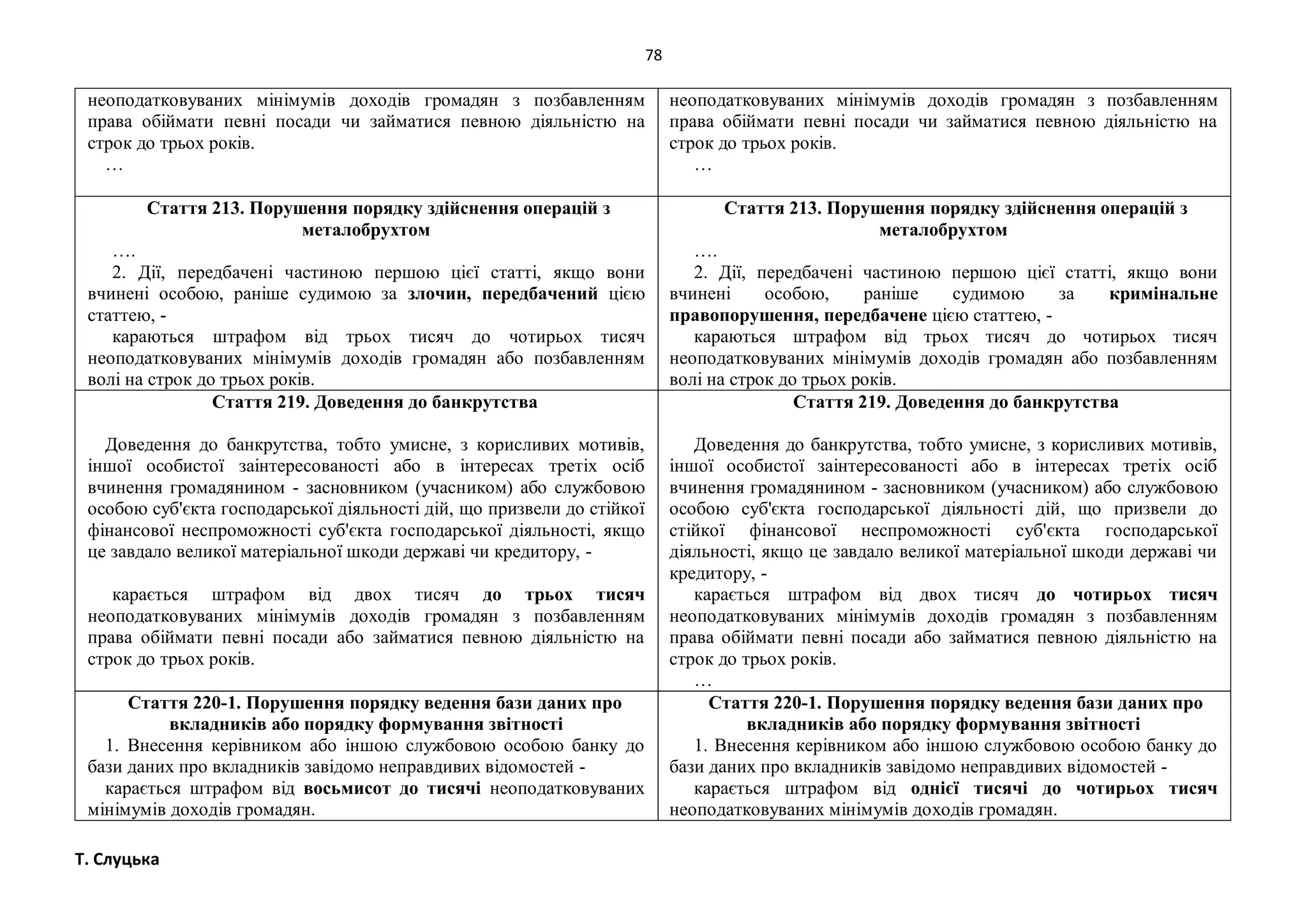 78
Т. Слуцька
неоподатковуваних мінімумів доходів громадян з позбавленням
права обіймати певні посади чи займатися певною діяльністю на
строк до трьох років.
…
неоподатковуваних мінімумів доходів громадян з позбавленням
права обіймати певні посади чи займатися певною діяльністю на
строк до трьох років.
…
Стаття 213. Порушення порядку здійснення операцій з
металобрухтом
….
2. Дії, передбачені частиною першою цієї статті, якщо вони
вчинені особою, раніше судимою за злочин, передбачений цією
статтею, -
караються штрафом від трьох тисяч до чотирьох тисяч
неоподатковуваних мінімумів доходів громадян або позбавленням
волі на строк до трьох років.
Стаття 213. Порушення порядку здійснення операцій з
металобрухтом
….
2. Дії, передбачені частиною першою цієї статті, якщо вони
вчинені особою, раніше судимою за кримінальне
правопорушення, передбачене цією статтею, -
караються штрафом від трьох тисяч до чотирьох тисяч
неоподатковуваних мінімумів доходів громадян або позбавленням
волі на строк до трьох років.
Стаття 219. Доведення до банкрутства
Доведення до банкрутства, тобто умисне, з корисливих мотивів,
іншої особистої заінтересованості або в інтересах третіх осіб
вчинення громадянином - засновником (учасником) або службовою
особою суб'єкта господарської діяльності дій, що призвели до стійкої
фінансової неспроможності суб'єкта господарської діяльності, якщо
це завдало великої матеріальної шкоди державі чи кредитору, -
карається штрафом від двох тисяч до трьох тисяч
неоподатковуваних мінімумів доходів громадян з позбавленням
права обіймати певні посади або займатися певною діяльністю на
строк до трьох років.
Стаття 219. Доведення до банкрутства
Доведення до банкрутства, тобто умисне, з корисливих мотивів,
іншої особистої заінтересованості або в інтересах третіх осіб
вчинення громадянином - засновником (учасником) або службовою
особою суб'єкта господарської діяльності дій, що призвели до
стійкої фінансової неспроможності суб'єкта господарської
діяльності, якщо це завдало великої матеріальної шкоди державі чи
кредитору, -
карається штрафом від двох тисяч до чотирьох тисяч
неоподатковуваних мінімумів доходів громадян з позбавленням
права обіймати певні посади або займатися певною діяльністю на
строк до трьох років.
…
Стаття 220-1. Порушення порядку ведення бази даних про
вкладників або порядку формування звітності
1. Внесення керівником або іншою службовою особою банку до
бази даних про вкладників завідомо неправдивих відомостей -
карається штрафом від восьмисот до тисячі неоподатковуваних
мінімумів доходів громадян.
Стаття 220-1. Порушення порядку ведення бази даних про
вкладників або порядку формування звітності
1. Внесення керівником або іншою службовою особою банку до
бази даних про вкладників завідомо неправдивих відомостей -
карається штрафом від однієї тисячі до чотирьох тисяч
неоподатковуваних мінімумів доходів громадян.
 