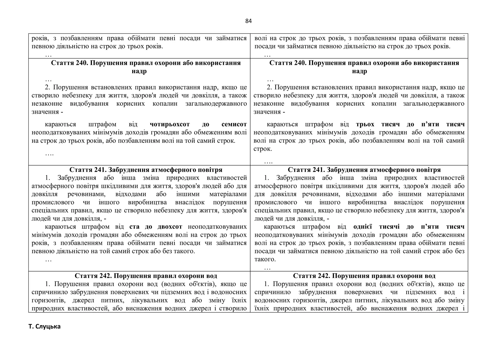 84
Т. Слуцька
років, з позбавленням права обіймати певні посади чи займатися
певною діяльністю на строк до трьох років.
…
волі на строк до трьох років, з позбавленням права обіймати певні
посади чи займатися певною діяльністю на строк до трьох років.
…
Стаття 240. Порушення правил охорони або використання
надр
…
2. Порушення встановлених правил використання надр, якщо це
створило небезпеку для життя, здоров'я людей чи довкілля, а також
незаконне видобування корисних копалин загальнодержавного
значення -
караються штрафом від чотирьохсот до семисот
неоподатковуваних мінімумів доходів громадян або обмеженням волі
на строк до трьох років, або позбавленням волі на той самий строк.
….
Стаття 240. Порушення правил охорони або використання
надр
…
2. Порушення встановлених правил використання надр, якщо це
створило небезпеку для життя, здоров'я людей чи довкілля, а також
незаконне видобування корисних копалин загальнодержавного
значення -
караються штрафом від трьох тисяч до п’яти тисяч
неоподатковуваних мінімумів доходів громадян або обмеженням
волі на строк до трьох років, або позбавленням волі на той самий
строк.
….
Стаття 241. Забруднення атмосферного повітря
1. Забруднення або інша зміна природних властивостей
атмосферного повітря шкідливими для життя, здоров'я людей або для
довкілля речовинами, відходами або іншими матеріалами
промислового чи іншого виробництва внаслідок порушення
спеціальних правил, якщо це створило небезпеку для життя, здоров'я
людей чи для довкілля, -
караються штрафом від ста до двохсот неоподатковуваних
мінімумів доходів громадян або обмеженням волі на строк до трьох
років, з позбавленням права обіймати певні посади чи займатися
певною діяльністю на той самий строк або без такого.
…
Стаття 241. Забруднення атмосферного повітря
1. Забруднення або інша зміна природних властивостей
атмосферного повітря шкідливими для життя, здоров'я людей або
для довкілля речовинами, відходами або іншими матеріалами
промислового чи іншого виробництва внаслідок порушення
спеціальних правил, якщо це створило небезпеку для життя, здоров'я
людей чи для довкілля, -
караються штрафом від однієї тисячі до п’яти тисяч
неоподатковуваних мінімумів доходів громадян або обмеженням
волі на строк до трьох років, з позбавленням права обіймати певні
посади чи займатися певною діяльністю на той самий строк або без
такого.
…
Стаття 242. Порушення правил охорони вод
1. Порушення правил охорони вод (водних об'єктів), якщо це
спричинило забруднення поверхневих чи підземних вод і водоносних
горизонтів, джерел питних, лікувальних вод або зміну їхніх
природних властивостей, або виснаження водних джерел і створило
Стаття 242. Порушення правил охорони вод
1. Порушення правил охорони вод (водних об'єктів), якщо це
спричинило забруднення поверхневих чи підземних вод і
водоносних горизонтів, джерел питних, лікувальних вод або зміну
їхніх природних властивостей, або виснаження водних джерел і
 