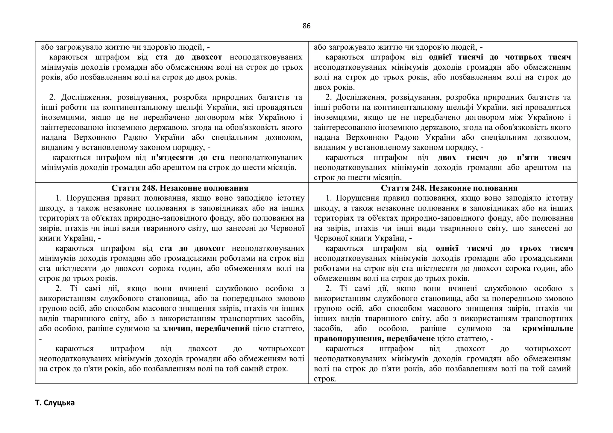 86
Т. Слуцька
або загрожувало життю чи здоров'ю людей, -
караються штрафом від ста до двохсот неоподатковуваних
мінімумів доходів громадян або обмеженням волі на строк до трьох
років, або позбавленням волі на строк до двох років.
2. Дослідження, розвідування, розробка природних багатств та
інші роботи на континентальному шельфі України, які провадяться
іноземцями, якщо це не передбачено договором між Україною і
заінтересованою іноземною державою, згода на обов'язковість якого
надана Верховною Радою України або спеціальним дозволом,
виданим у встановленому законом порядку, -
караються штрафом від п'ятдесяти до ста неоподатковуваних
мінімумів доходів громадян або арештом на строк до шести місяців.
або загрожувало життю чи здоров'ю людей, -
караються штрафом від однієї тисячі до чотирьох тисяч
неоподатковуваних мінімумів доходів громадян або обмеженням
волі на строк до трьох років, або позбавленням волі на строк до
двох років.
2. Дослідження, розвідування, розробка природних багатств та
інші роботи на континентальному шельфі України, які провадяться
іноземцями, якщо це не передбачено договором між Україною і
заінтересованою іноземною державою, згода на обов'язковість якого
надана Верховною Радою України або спеціальним дозволом,
виданим у встановленому законом порядку, -
караються штрафом від двох тисяч до п’яти тисяч
неоподатковуваних мінімумів доходів громадян або арештом на
строк до шести місяців.
Стаття 248. Незаконне полювання
1. Порушення правил полювання, якщо воно заподіяло істотну
шкоду, а також незаконне полювання в заповідниках або на інших
територіях та об'єктах природно-заповідного фонду, або полювання на
звірів, птахів чи інші види тваринного світу, що занесені до Червоної
книги України, -
караються штрафом від ста до двохсот неоподатковуваних
мінімумів доходів громадян або громадськими роботами на строк від
ста шістдесяти до двохсот сорока годин, або обмеженням волі на
строк до трьох років.
2. Ті самі дії, якщо вони вчинені службовою особою з
використанням службового становища, або за попередньою змовою
групою осіб, або способом масового знищення звірів, птахів чи інших
видів тваринного світу, або з використанням транспортних засобів,
або особою, раніше судимою за злочин, передбачений цією статтею,
-
караються штрафом від двохсот до чотирьохсот
неоподатковуваних мінімумів доходів громадян або обмеженням волі
на строк до п'яти років, або позбавленням волі на той самий строк.
Стаття 248. Незаконне полювання
1. Порушення правил полювання, якщо воно заподіяло істотну
шкоду, а також незаконне полювання в заповідниках або на інших
територіях та об'єктах природно-заповідного фонду, або полювання
на звірів, птахів чи інші види тваринного світу, що занесені до
Червоної книги України, -
караються штрафом від однієї тисячі до трьох тисяч
неоподатковуваних мінімумів доходів громадян або громадськими
роботами на строк від ста шістдесяти до двохсот сорока годин, або
обмеженням волі на строк до трьох років.
2. Ті самі дії, якщо вони вчинені службовою особою з
використанням службового становища, або за попередньою змовою
групою осіб, або способом масового знищення звірів, птахів чи
інших видів тваринного світу, або з використанням транспортних
засобів, або особою, раніше судимою за кримінальне
правопорушення, передбачене цією статтею, -
караються штрафом від двохсот до чотирьохсот
неоподатковуваних мінімумів доходів громадян або обмеженням
волі на строк до п'яти років, або позбавленням волі на той самий
строк.
 