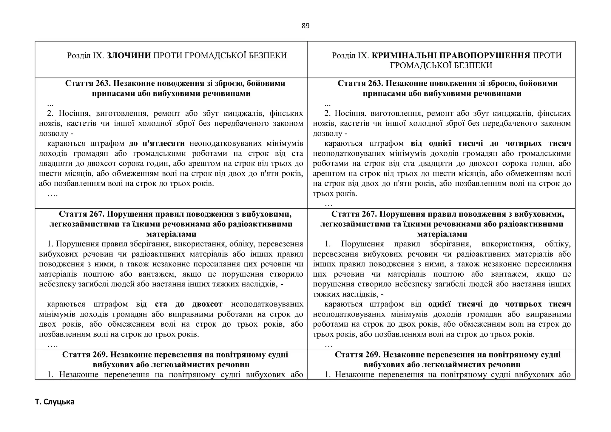 89
Т. Слуцька
Розділ IX. ЗЛОЧИНИ ПРОТИ ГРОМАДСЬКОЇ БЕЗПЕКИ Розділ IX. КРИМІНАЛЬНІ ПРАВОПОРУШЕННЯ ПРОТИ
ГРОМАДСЬКОЇ БЕЗПЕКИ
Стаття 263. Незаконне поводження зі зброєю, бойовими
припасами або вибуховими речовинами
...
2. Носіння, виготовлення, ремонт або збут кинджалів, фінських
ножів, кастетів чи іншої холодної зброї без передбаченого законом
дозволу -
караються штрафом до п'ятдесяти неоподатковуваних мінімумів
доходів громадян або громадськими роботами на строк від ста
двадцяти до двохсот сорока годин, або арештом на строк від трьох до
шести місяців, або обмеженням волі на строк від двох до п'яти років,
або позбавленням волі на строк до трьох років.
….
Стаття 263. Незаконне поводження зі зброєю, бойовими
припасами або вибуховими речовинами
...
2. Носіння, виготовлення, ремонт або збут кинджалів, фінських
ножів, кастетів чи іншої холодної зброї без передбаченого законом
дозволу -
караються штрафом від однієї тисячі до чотирьох тисяч
неоподатковуваних мінімумів доходів громадян або громадськими
роботами на строк від ста двадцяти до двохсот сорока годин, або
арештом на строк від трьох до шести місяців, або обмеженням волі
на строк від двох до п'яти років, або позбавленням волі на строк до
трьох років.
…
Стаття 267. Порушення правил поводження з вибуховими,
легкозаймистими та їдкими речовинами або радіоактивними
матеріалами
1. Порушення правил зберігання, використання, обліку, перевезення
вибухових речовин чи радіоактивних матеріалів або інших правил
поводження з ними, а також незаконне пересилання цих речовин чи
матеріалів поштою або вантажем, якщо це порушення створило
небезпеку загибелі людей або настання інших тяжких наслідків, -
караються штрафом від ста до двохсот неоподатковуваних
мінімумів доходів громадян або виправними роботами на строк до
двох років, або обмеженням волі на строк до трьох років, або
позбавленням волі на строк до трьох років.
….
Стаття 267. Порушення правил поводження з вибуховими,
легкозаймистими та їдкими речовинами або радіоактивними
матеріалами
1. Порушення правил зберігання, використання, обліку,
перевезення вибухових речовин чи радіоактивних матеріалів або
інших правил поводження з ними, а також незаконне пересилання
цих речовин чи матеріалів поштою або вантажем, якщо це
порушення створило небезпеку загибелі людей або настання інших
тяжких наслідків, -
караються штрафом від однієї тисячі до чотирьох тисяч
неоподатковуваних мінімумів доходів громадян або виправними
роботами на строк до двох років, або обмеженням волі на строк до
трьох років, або позбавленням волі на строк до трьох років.
…
Стаття 269. Незаконне перевезення на повітряному судні
вибухових або легкозаймистих речовин
1. Незаконне перевезення на повітряному судні вибухових або
Стаття 269. Незаконне перевезення на повітряному судні
вибухових або легкозаймистих речовин
1. Незаконне перевезення на повітряному судні вибухових або
 