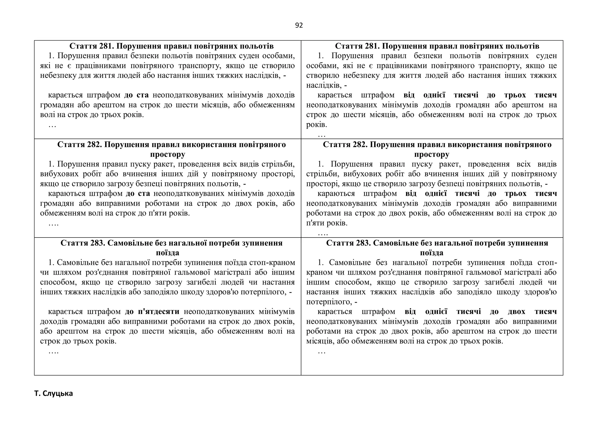 92
Т. Слуцька
Стаття 281. Порушення правил повітряних польотів
1. Порушення правил безпеки польотів повітряних суден особами,
які не є працівниками повітряного транспорту, якщо це створило
небезпеку для життя людей або настання інших тяжких наслідків, -
карається штрафом до ста неоподатковуваних мінімумів доходів
громадян або арештом на строк до шести місяців, або обмеженням
волі на строк до трьох років.
…
Стаття 281. Порушення правил повітряних польотів
1. Порушення правил безпеки польотів повітряних суден
особами, які не є працівниками повітряного транспорту, якщо це
створило небезпеку для життя людей або настання інших тяжких
наслідків, -
карається штрафом від однієї тисячі до трьох тисяч
неоподатковуваних мінімумів доходів громадян або арештом на
строк до шести місяців, або обмеженням волі на строк до трьох
років.
…
Стаття 282. Порушення правил використання повітряного
простору
1. Порушення правил пуску ракет, проведення всіх видів стрільби,
вибухових робіт або вчинення інших дій у повітряному просторі,
якщо це створило загрозу безпеці повітряних польотів, -
караються штрафом до ста неоподатковуваних мінімумів доходів
громадян або виправними роботами на строк до двох років, або
обмеженням волі на строк до п'яти років.
….
Стаття 282. Порушення правил використання повітряного
простору
1. Порушення правил пуску ракет, проведення всіх видів
стрільби, вибухових робіт або вчинення інших дій у повітряному
просторі, якщо це створило загрозу безпеці повітряних польотів, -
караються штрафом від однієї тисячі до трьох тисяч
неоподатковуваних мінімумів доходів громадян або виправними
роботами на строк до двох років, або обмеженням волі на строк до
п'яти років.
….
Стаття 283. Самовільне без нагальної потреби зупинення
поїзда
1. Самовільне без нагальної потреби зупинення поїзда стоп-краном
чи шляхом роз'єднання повітряної гальмової магістралі або іншим
способом, якщо це створило загрозу загибелі людей чи настання
інших тяжких наслідків або заподіяло шкоду здоров'ю потерпілого, -
карається штрафом до п'ятдесяти неоподатковуваних мінімумів
доходів громадян або виправними роботами на строк до двох років,
або арештом на строк до шести місяців, або обмеженням волі на
строк до трьох років.
….
Стаття 283. Самовільне без нагальної потреби зупинення
поїзда
1. Самовільне без нагальної потреби зупинення поїзда стоп-
краном чи шляхом роз'єднання повітряної гальмової магістралі або
іншим способом, якщо це створило загрозу загибелі людей чи
настання інших тяжких наслідків або заподіяло шкоду здоров'ю
потерпілого, -
карається штрафом від однієї тисячі до двох тисяч
неоподатковуваних мінімумів доходів громадян або виправними
роботами на строк до двох років, або арештом на строк до шести
місяців, або обмеженням волі на строк до трьох років.
…
 