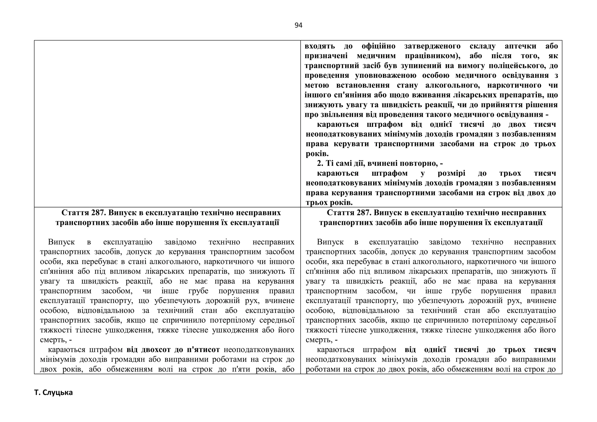 94
Т. Слуцька
входять до офіційно затвердженого складу аптечки або
призначені медичним працівником), або після того, як
транспортний засіб був зупинений на вимогу поліцейського, до
проведення уповноваженою особою медичного освідування з
метою встановлення стану алкогольного, наркотичного чи
іншого сп'яніння або щодо вживання лікарських препаратів, що
знижують увагу та швидкість реакції, чи до прийняття рішення
про звільнення від проведення такого медичного освідування -
караються штрафом від однієї тисячі до двох тисяч
неоподатковуваних мінімумів доходів громадян з позбавленням
права керувати транспортними засобами на строк до трьох
років.
2. Ті самі дії, вчинені повторно, -
караються штрафом у розмірі до трьох тисяч
неоподатковуваних мінімумів доходів громадян з позбавленням
права керування транспортними засобами на строк від двох до
трьох років.
Стаття 287. Випуск в експлуатацію технічно несправних
транспортних засобів або інше порушення їх експлуатації
Випуск в експлуатацію завідомо технічно несправних
транспортних засобів, допуск до керування транспортним засобом
особи, яка перебуває в стані алкогольного, наркотичного чи іншого
сп'яніння або під впливом лікарських препаратів, що знижують її
увагу та швидкість реакції, або не має права на керування
транспортним засобом, чи інше грубе порушення правил
експлуатації транспорту, що убезпечують дорожній рух, вчинене
особою, відповідальною за технічний стан або експлуатацію
транспортних засобів, якщо це спричинило потерпілому середньої
тяжкості тілесне ушкодження, тяжке тілесне ушкодження або його
смерть, -
караються штрафом від двохсот до п'ятисот неоподатковуваних
мінімумів доходів громадян або виправними роботами на строк до
двох років, або обмеженням волі на строк до п'яти років, або
Стаття 287. Випуск в експлуатацію технічно несправних
транспортних засобів або інше порушення їх експлуатації
Випуск в експлуатацію завідомо технічно несправних
транспортних засобів, допуск до керування транспортним засобом
особи, яка перебуває в стані алкогольного, наркотичного чи іншого
сп'яніння або під впливом лікарських препаратів, що знижують її
увагу та швидкість реакції, або не має права на керування
транспортним засобом, чи інше грубе порушення правил
експлуатації транспорту, що убезпечують дорожній рух, вчинене
особою, відповідальною за технічний стан або експлуатацію
транспортних засобів, якщо це спричинило потерпілому середньої
тяжкості тілесне ушкодження, тяжке тілесне ушкодження або його
смерть, -
караються штрафом від однієї тисячі до трьох тисяч
неоподатковуваних мінімумів доходів громадян або виправними
роботами на строк до двох років, або обмеженням волі на строк до
 