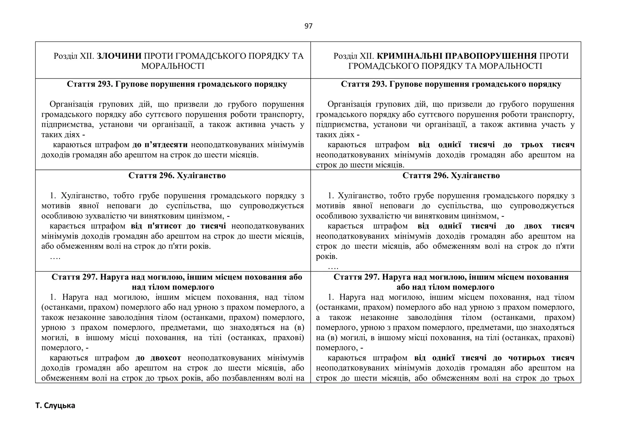 97
Т. Слуцька
Розділ XII. ЗЛОЧИНИ ПРОТИ ГРОМАДСЬКОГО ПОРЯДКУ ТА
МОРАЛЬНОСТІ
Розділ XII. КРИМІНАЛЬНІ ПРАВОПОРУШЕННЯ ПРОТИ
ГРОМАДСЬКОГО ПОРЯДКУ ТА МОРАЛЬНОСТІ
Стаття 293. Групове порушення громадського порядку
Організація групових дій, що призвели до грубого порушення
громадського порядку або суттєвого порушення роботи транспорту,
підприємства, установи чи організації, а також активна участь у
таких діях -
караються штрафом до п’ятдесяти неоподатковуваних мінімумів
доходів громадян або арештом на строк до шести місяців.
Стаття 293. Групове порушення громадського порядку
Організація групових дій, що призвели до грубого порушення
громадського порядку або суттєвого порушення роботи транспорту,
підприємства, установи чи організації, а також активна участь у
таких діях -
караються штрафом від однієї тисячі до трьох тисяч
неоподатковуваних мінімумів доходів громадян або арештом на
строк до шести місяців.
Стаття 296. Хуліганство
1. Хуліганство, тобто грубе порушення громадського порядку з
мотивів явної неповаги до суспільства, що супроводжується
особливою зухвалістю чи винятковим цинізмом, -
карається штрафом від п'ятисот до тисячі неоподатковуваних
мінімумів доходів громадян або арештом на строк до шести місяців,
або обмеженням волі на строк до п'яти років.
….
Стаття 296. Хуліганство
1. Хуліганство, тобто грубе порушення громадського порядку з
мотивів явної неповаги до суспільства, що супроводжується
особливою зухвалістю чи винятковим цинізмом, -
карається штрафом від однієї тисячі до двох тисяч
неоподатковуваних мінімумів доходів громадян або арештом на
строк до шести місяців, або обмеженням волі на строк до п'яти
років.
….
Стаття 297. Наруга над могилою, іншим місцем поховання або
над тілом померлого
1. Наруга над могилою, іншим місцем поховання, над тілом
(останками, прахом) померлого або над урною з прахом померлого, а
також незаконне заволодіння тілом (останками, прахом) померлого,
урною з прахом померлого, предметами, що знаходяться на (в)
могилі, в іншому місці поховання, на тілі (останках, прахові)
померлого, -
караються штрафом до двохсот неоподатковуваних мінімумів
доходів громадян або арештом на строк до шести місяців, або
обмеженням волі на строк до трьох років, або позбавленням волі на
Стаття 297. Наруга над могилою, іншим місцем поховання
або над тілом померлого
1. Наруга над могилою, іншим місцем поховання, над тілом
(останками, прахом) померлого або над урною з прахом померлого,
а також незаконне заволодіння тілом (останками, прахом)
померлого, урною з прахом померлого, предметами, що знаходяться
на (в) могилі, в іншому місці поховання, на тілі (останках, прахові)
померлого, -
караються штрафом від однієї тисячі до чотирьох тисяч
неоподатковуваних мінімумів доходів громадян або арештом на
строк до шести місяців, або обмеженням волі на строк до трьох
 