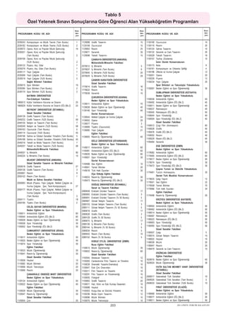 Tablo 5
          Özel Yetenek Sýnavý Sonuçlarýna Göre Öðrenci Alan Yükseköðretim Programlarý
                                                               Kon-                                                        Kon-                                                         Kon-
                                                               ten-                                                        ten-                                                         ten-
PROGRAMIN KODU VE ADI                                                 PROGRAMIN KODU VE ADI                                       PROGRAMIN KODU VE ADI
                                                               jan                                                         jan                                                          jan


2039243   Kompozisyon ve Müzik Teorisi (Tam Burslu)             1     1129088   Grafik Tasarýmý                            15     1159108   Oyunculuk                                   10
2039182   Kompozisyon ve Müzik Teorisi (%25 Burslu)             2     1129108   Oyunculuk                                  15     1159116   Resim                                       20
2039072   Opera, Koro ve Popüler Müzik Þarkýcýlýðý             16     1129063   Resim                                      25     1159124   Sahne Tasarýmý                              10
2039251   Opera, Koro ve Popüler Müzik Þarkýcýlýðý                    1129071   Seramik                                    30     1159132   Seramik ve Cam Tasarýmý                     20
          (Tam Burslu)                                          2     1129096   Tekstil Tasarýmý                           15     1159328   Tekstil Tasarýmý                            16
2039199   Opera, Koro ve Popüler Müzik Þarkýcýlýðý                              ÇANKAYA ÜNÝVERSÝTESÝ (ANKARA)                     1159157   Tezhip (Süsleme)                            10
          (%25 Burslu)                                          2               Mühendislik-Mimarlýk Fakültesi                              Ýzmir Devlet Konservatuvarý
2039133   Piyano, Arp, Gitar                                    7     2079012   Ýç Mimarlýk                                5      1159173   Bale                                         8
2039276   Piyano, Arp, Gitar (Tam Burslu)                       1     2079037   Ýç Mimarlýk (Tam Burslu)                   6      1159181   Kompozisyon ve Orkestra Þefliði              4
2039117   Yaylý Çalgýlar                                        7     2079045   Ýç Mimarlýk (%50 Burslu)                   20     1159198   Üfleme ve Vurma Çalgýlar                    12
2039268   Yaylý Çalgýlar (Tam Burslu)                           1     2079029   Ýç Mimarlýk (%25 Burslu)                   29     1159201   Opera                                       20
2039219   Yaylý Çalgýlar (%25 Burslu)                           2                                                                 1159226   Piyano                                      12
                                                                              ÇANKIRI KARATEKÝN ÜNÝVERSÝTESÝ
          Saðlýk Bilimleri Fakültesi                                                                                              1159234   Yaylý Çalgýlar                              20
                                                                              Güzel Sanatlar Fakültesi
2039015   Spor Bilimleri                                       16                                                                           Spor Bilimleri ve Teknolojisi Yüksekokulu
                                                                      1779014 Grafik Tasarýmý                              16
2039284   Spor Bilimleri (Tam Burslu)                           2                                                                 1159267   Beden Eðitimi ve Spor Öðretmenliði          30
                                                                      1779022 Resim                                        16
2039174   Spor Bilimleri (%25 Burslu)                           2                                                                           DUMLUPINAR ÜNÝVERSÝTESÝ (KÜTAHYA)
                                                                      1779039 Seramik                                      15
        BATMAN ÜNÝVERSÝTESÝ                                                                                                                 Beden Eðitimi ve Spor Yüksekokulu
                                                                                ÇUKUROVA ÜNÝVERSÝTESÝ (ADANA)
        Fen-Edebiyat Fakültesi                                                                                                    1169036   Antrenörlük Eðitimi                         40
                                                                                Beden Eðitimi ve Spor Yüksekokulu
1869012 Kültür Varlýklarýný Koruma ve Onarým                   25                                                                 1169492   Antrenörlük Eðitimi (ÝÖ) (Bk.2)             40
                                                                      1139011   Antrenörlük Eðitimi                        70
1869029 Kültür Varlýklarýný Koruma ve Onarým (ÝÖ) (Bk.2)       25                                                                 1169011   Beden Eðitimi ve Spor Öðretmenliði          40
                                                                      1139028   Beden Eðitimi ve Spor Öðretmenliði         40
          BEYKENT ÜNÝVERSÝTESÝ (ÝSTANBUL)                                                                                         1169537   Rekreasyon                                  40
                                                                      1139146   Spor Yöneticiliði                          40
          Güzel Sanatlar Fakültesi                                                                                                1169545   Rekreasyon (ÝÖ) (Bk.2)                      40
                                                                                Devlet Konservatuvarý
2049139   Grafik Tasarým (Tam Burslu)                           7                                                                 1169044   Spor Yöneticiliði                           40
                                                                      1139044   Nefesli Çalgýlar ve Vurma Çalgýlar         24
2049232   Grafik Tasarým (%25 Burslu)                          58                                                                 1169504   Spor Yöneticiliði (ÝÖ) (Bk.2)               40
                                                                      1139052   Opera                                      20
2049155   Ýletiþim ve Tasarým (Tam Burslu)                      7                                                                           Güzel Sanatlar Fakültesi
                                                                      1139077   Piyano                                     3
2049249   Ýletiþim ve Tasarým (%25 Burslu)                     58                                                                 1169512   Çizgi Film (Animasyon)                      60
                                                                      1139069   Tiyatro (Oyunculuk)                        15
2049163   Oyunculuk (Tam Burslu)                                5                                                                 1169028   Grafik                                      40
                                                                      1139085   Yaylý Çalgýlar                             21
2049114   Oyunculuk (%50 Burslu)                               45                                                                 1169476   Grafik (ÝÖ) (Bk.2)                          40
                                                                                Eðitim Fakültesi
2049196   Sahne ve Gösteri Sanatlarý Yönetimi (Tam Burslu)      5                                                                 1169052   Resim                                       40
                                                                      1139093   Resim-Ýþ Öðretmenliði                      40
2049188   Sahne ve Gösteri Sanatlarý Yönetimi (%50 Burslu)     45                                                                 1169529   Resim (ÝÖ) (Bk.2)                           40
                                                                                DÝCLE ÜNÝVERSÝTESÝ (DÝYARBAKIR)                   1169484   Seramik                                     30
2049216   Tekstil ve Moda Tasarýmý (Tam Burslu)                 7
                                                                                Beden Eðitimi ve Spor Yüksekokulu
2049257   Tekstil ve Moda Tasarýmý (%25 Burslu)                58                                                                           EGE ÜNÝVERSÝTESÝ (ÝZMÝR)
                                                                      1149017   Antrenörlük Eðitimi                        60
          Mühendislik-Mimarlýk Fakültesi                                                                                                    Beden Eðitimi ve Spor Yüksekokulu
                                                                      1149481   Antrenörlük Eðitimi (ÝÖ) (Bk.2)            60
2049037   Ýç Mimarlýk                                          90                                                                 1179082   Antrenörlük Eðitimi                         60
                                                                      1149025   Beden Eðitimi ve Spor Öðretmenliði         60
2049224   Ýç Mimarlýk (Tam Burslu)                             10                                                                 1179465   Antrenörlük Eðitimi (ÝÖ) (Bk.2)             60
                                                                      1149501   Spor Yöneticiliði                          30
          BÝLKENT ÜNÝVERSÝTESÝ (ANKARA)                                                                                           1179017   Beden Eðitimi ve Spor Öðretmenliði          50
                                                                                Devlet Konservatuvarý
          Güzel Sanatlar Tasarým ve Mimarlýk Fakültesi                                                                            1179074   Spor Yöneticiliði                           30
                                                                      1149498   Ses Eðitimi                                10
2059018   Grafik Tasarým                                       27                                                                 1179473   Spor Yöneticiliði (ÝÖ) (Bk.2)               30
                                                                      1149041   Temel Bilimler                             20
2059136   Grafik Tasarým (Tam Burslu)                           3                                                                           Çeþme Turizm ve Otelcilik Yüksekokulu
                                                                      1149518   Türk Halk Oyunlarý                         30
2059067   Resim                                                 9                                                                 1179481   Turizm Animasyonu                           20
                                                                                Ziya Gökalp Eðitim Fakültesi
2059152   Resim (Tam Burslu)                                    1                                                                           Devlet Türk Musikisi Konservatuvarý
                                                                      1149033   Resim-Ýþ Öðretmenliði                      30
          Müzik ve Sahne Sanatlarý Fakültesi                                                                                      1179033   Çalgý Yapým                                 12
                                                                      1149473   Resim-Ýþ Öðretmenliði (ÝÖ) (Bk.2)          30
2059083   Müzik (Piyano, Yaylý Çalgýlar, Nefesli Çalgýlar ve                                                                      1179041   Ses Eðitimi                                 22
                                                                                DOÐUÞ ÜNÝVERSÝTESÝ (ÝSTANBUL)                     1179058   Temel Bilimler                              70
          Vurma Çalgýlar, Þan, Teori-Kompozisyon)              27
                                                                                Sanat ve Tasarým Fakültesi                        1179066   Türk Halk Oyunlarý                          34
2059177   Müzik (Piyano, Yaylý Çalgýlar, Nefesli Çalgýlar ve
                                                                      2089059   Endüstri Ürünleri Tasarýmý                 17               Eðitim Fakültesi
          Vurma Çalgýlar, Þan, Teori-Kompozisyon)
                                                                      2089083   Endüstri Ürünleri Tasarýmý (Tam Burslu)    3      1179498   Resim-Ýþ Öðretmenliði                       20
          (Tam Burslu)                                          3
                                                                      2089091   Endüstri Ürünleri Tasarýmý (% 50 Burslu)   5
2059111   Tiyatro                                              18                                                                           ERCÝYES ÜNÝVERSÝTESÝ (KAYSERÝ)
                                                                      2089067   Görsel Ýletiþim Tasarýmý                   17
2059185   Tiyatro (Tam Burslu)                                  2                                                                           Beden Eðitimi ve Spor Yüksekokulu
                                                                      2089103   Görsel Ýletiþim Tasarýmý (Tam Burslu)      3
          CELÂL BAYAR ÜNÝVERSÝTESÝ (MANÝSA)                                                                                       1189055   Antrenörlük Eðitimi                         50
                                                                      2089111   Görsel Ýletiþim Tasarýmý (% 50 Burslu)     5
          Beden Eðitimi ve Spor Yüksekokulu                                                                                       1189462   Antrenörlük Eðitimi (ÝÖ) (Bk.2)             50
                                                                      2089018   Grafik                                     17
1109011   Antrenörlük Eðitimi                                  60                                                                 1189014   Beden Eðitimi ve Spor Öðretmenliði          50
                                                                      2089026   Grafik (Tam Burslu)                        3
1109044   Antrenörlük Eðitimi (ÝÖ) (Bk.2)                      60                                                                 1189487   Rekreasyon                                  50
                                                                      2089128   Grafik (% 50 Burslu)                       5
1109028   Beden Eðitimi ve Spor Öðretmenliði                   50                                                                 1189523   Rekreasyon (ÝÖ) (Bk.2)                      50
                                                                      2089075   Ýç Mimarlýk                                17
1109036   Spor Yöneticiliði                                    35                                                                 1189063   Spor Yöneticiliði                           50
                                                                      2089136   Ýç Mimarlýk (Tam Burslu)                   3
1109052   Spor Yöneticiliði (ÝÖ) (Bk.2)                        35                                                                 1189495   Spor Yöneticiliði (ÝÖ) (Bk.2)               50
                                                                      2089144   Ýç Mimarlýk (% 50 Burslu)                  5
                                                                                                                                            Güzel Sanatlar Fakültesi
          CUMHURÝYET ÜNÝVERSÝTESÝ (SÝVAS)                             2089034   Resim                                      5
                                                                                                                                  1189507   Çalgý                                        5
          Beden Eðitimi ve Spor Yüksekokulu                           2089042   Resim (Tam Burslu)                         10
                                                                                                                                  1189515   Görsel Ýletiþim Tasarýmý                    15
1119017   Antrenörlük Eðitimi                                  30     2089152   Resim (% 50 Burslu)                        5
                                                                                                                                  1189022   Heykel                                      10
1119025   Beden Eðitimi ve Spor Öðretmenliði                   40               DOKUZ EYLÜL ÜNÝVERSÝTESÝ (ÝZMÝR)                  1189039   Müzik                                       20
1119074   Spor Yöneticiliði                                    30               Buca Eðitim Fakültesi                             1189047   Resim                                       20
          Eðitim Fakültesi                                            1159014   Müzik Öðretmenliði                         30     1189479   Seramik ve Cam Tasarýmý                     10
1119033   Müzik Öðretmenliði                                   30     1159022   Resim-Ýþ Öðretmenliði                      60
1119041   Resim-Ýþ Öðretmenliði                                35                                                                         ERZÝNCAN ÜNÝVERSÝTESÝ
                                                                                Güzel Sanatlar Fakültesi
          Güzel Sanatlar Fakültesi                                                                                                        Eðitim Fakültesi
                                                                      1159344   Aksesuar Tasarýmý                          12
1119058   Heykel                                               15                                                                 1629016 Beden Eðitimi ve Spor Öðretmenliði            40
                                                                      1159283   Canlandýrma Filmi Tasarým ve Yönetimi      10
1119082   Müzik Bilimleri                                      20                                                                 1629024 Müzik Öðretmenliði                            30
                                                                      1159039   Dramatik Yazarlýk-Dramaturji               10
1119099   Müzik Teknolojisi                                    20     1159047   Eski Çini Onarýmlarý                       10             FATÝH SULTAN MEHMET VAKIF ÜNÝVERSÝTESÝ
1119066   Resim                                                20     1159311   Film Tasarým ve Yazarlýk                   10             (ÝSTANBUL)
          ÇANAKKALE ONSEKÝZ MART ÜNÝVERSÝTESÝ                         1159291   Film Tasarým ve Yönetmenliði               10             Güzel Sanatlar Fakültesi
          Beden Eðitimi ve Spor Yüksekokulu                           1159055   Fotoðraf                                   15     2569017 Geleneksel Türk Sanatlarý              10
1129124   Antrenörlük Eðitimi                                  50     1159063   Grafik Tasarýmý                            20     2569025 Geleneksel Türk Sanatlarý (Tam Burslu)  5
1129022   Beden Eðitimi ve Spor Öðretmenliði                   40     1159071   Halý, Kilim ve Eski Kumaþ Desenleri        10     2569033 Geleneksel Türk Sanatlarý (%50 Burslu) 10
          Eðitim Fakültesi                                            1159088   Heykel                                     15             FIRAT ÜNÝVERSÝTESÝ (ELAZIÐ)
1129039   Müzik Öðretmenliði                                   30     1159303   Kurgu-Ses ve Görüntü Yönetimi              10             Beden Eðitimi ve Spor Yüksekokulu
1129047   Resim-Ýþ Öðretmenliði                                30     1159336   Moda Giyim Tasarýmý                        12     1199069 Antrenörlük Eðitimi                           50
          Güzel Sanatlar Fakültesi                                    1159096   Müzik Bilimleri                            15     1199077 Antrenörlük Eðitimi (ÝÖ) (Bk.2)               50
1129055   Çini                                                 25     1159275   Müzik Teknolojisi                          10     1199011 Beden Eðitimi ve Spor Öðretmenliði            50

                                                                                                    203                                                        2011-ÖSYS TERCÝH KILAVUZU
 