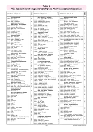 Tablo 5
          Özel Yetenek Sýnavý Sonuçlarýna Göre Öðrenci Alan Yükseköðretim Programlarý
                                                          Kon-                                                              Kon-                                                                Kon-
                                                          ten-                                                              ten-                                                                ten-
PROGRAMIN KODU VE ADI                                            PROGRAMIN KODU VE ADI                                             PROGRAMIN KODU VE ADI
                                                          jan                                                               jan                                                                 jan


        Devlet Konservatuvarý                                              HALÝÇ ÜNÝVERSÝTESÝ (ÝSTANBUL)                                   Mühendislik-Mimarlýk Fakültesi
1199036 Temel Bilimler                                    20               Beden Eðitimi ve Spor Yüksekokulu                       2309714 Ýç Mimarlýk                                          54
        Eðitim Fakültesi                                         2109112   Antrenörlük Eðitimi                              50     2309722 Ýç Mimarlýk (Tam Burslu)                              6
1199052 Resim Ýþ Öðretmenliði                             40     2109129   Antrenörlük Eðitimi (Tam Burslu)                 8                ÝSTANBUL AYDIN ÜNÝVERSÝTESÝ
          GAZÝ ÜNÝVERSÝTESÝ (ANKARA)                             2109137   Antrenörlük Eðitimi (%50 Burslu)                 20               Güzel Sanatlar Fakültesi
          Beden Eðitimi ve Spor Yüksekokulu                      2109145   Rekreasyon                                       50     2254054   Drama ve Oyunculuk (Tam Burslu)                     4
1219012   Antrenörlük Eðitimi                             40     2109153   Rekreasyon (Tam Burslu)                          8      2254062   Drama ve Oyunculuk (%50 Burslu)                    31
1219469   Antrenörlük Eðitimi (ÝÖ) (Bk.2)                 40     2109161   Rekreasyon (%50 Burslu)                          20     2254079   Drama ve Oyunculuk (%25 Burslu)                     5
1219029   Beden Eðitimi ve Spor Öðretmenliði              50     2109178   Spor Yöneticiliði                                50     2254087   Grafik Tasarým (Tam Burslu)                         4
1219521   Rekreasyon                                      50     2109186   Spor Yöneticiliði (Tam Burslu)                   8      2254095   Grafik Tasarým (%50 Burslu)                        31
1219538   Rekreasyon (ÝÖ) (Bk.2)                          50     2109194   Spor Yöneticiliði (%50 Burslu)                   20     2254107   Grafik Tasarým (%25 Burslu)                         5
1219037   Spor Yöneticiliði                               40               Güzel Sanatlar Fakültesi                                2254115   Moda ve Tekstil Tasarýmý (Tam Burslu)               4
1219485   Spor Yöneticiliði (ÝÖ) (Bk.2)                   40     2109051   Grafik Tasarýmý                                  40     2254123   Moda ve Tekstil Tasarýmý (%50 Burslu)              31
          Gazi Eðitim Fakültesi                                  2109239   Grafik Tasarýmý (Tam Burslu)                     4      2254131   Moda ve Tekstil Tasarýmý (%25 Burslu)               5
1219045   Müzik Öðretmenliði                              50     2109076   Tekstil ve Moda Tasarýmý                         40     2254148   Sahne ve Gösteri Sanatlarý Yönetimi (Tam Burslu)    4
1219053   Resim-Ýþ Öðretmenliði                           70     2109247   Tekstil ve Moda Tasarýmý (Tam Burslu)            4      2254156   Sahne ve Gösteri Sanatlarý Yönetimi (%50 Burslu)   31
1219493   Resim-Ýþ Öðretmenliði (ÝÖ) (Bk.2)               70               Konservatuvar                                           2254164   Sahne ve Gösteri Sanatlarý Yönetimi (%25 Burslu)    5
          Güzel Sanatlar Fakültesi                               2109104   Opera ve Konser Þarkýcýlýðý                      20               Ýletiþim Fakültesi
1219505   Görsel Ýletiþim Tasarýmý                        15     2109255   Opera ve Konser Þarkýcýlýðý (Tam Burslu)         2      2254013   Görsel Ýletiþim Tasarýmý (Tam Burslu)               4
1219513   Resim                                           15     2109043   Tiyatro                                          40     2254021   Görsel Ýletiþim Tasarýmý (%50 Burslu)              31
          Sanat ve Tasarým Fakültesi                             2109263   Tiyatro (Tam Burslu)                             4      2254038   Görsel Ýletiþim Tasarýmý (%25 Burslu)               5
1219546   El Sanatlarý Tasarýmý ve Üretimi                24     2109019   Türk Musikisi                                    40               Mühendislik-Mimarlýk Fakültesi
1219554   Grafik Tasarýmý                                 12     2109271   Türk Musikisi (Tam Burslu)                       4      2259066   Ýç Mimarlýk                                        20
1219562   Moda Tasarýmý                                   12               Mimarlýk Fakültesi                                      2254046   Ýç Mimarlýk (Tam Burslu)                            6
1219579   Tekstil Tasarýmý ve Üretimi                     12     2109035   Ýç Mimarlýk                                      70     2254172   Ýç Mimarlýk (%50 Burslu)                           34
                                                                 2109296   Ýç Mimarlýk (Tam Burslu)                         7
          GAZÝANTEP ÜNÝVERSÝTESÝ                                                                                                             ÝSTANBUL BÝLGÝ ÜNÝVERSÝTESÝ
          Beden Eðitimi ve Spor Yüksekokulu                              HARRAN ÜNÝVERSÝTESÝ (ÞANLIURFA)                                     Fen-Edebiyat Fakültesi
1229059   Antrenörlük Eðitimi                             30             Beden Eðitimi ve Spor Yüksekokulu                         2129013   Müzik                                              27
1229067   Antrenörlük Eðitimi (ÝÖ) (Bk.2)                 30     1259018 Beden Eðitimi ve Spor Öðretmenliði                 40     2129021   Müzik (Tam Burslu)                                  3
1229018   Beden Eðitimi ve Spor Öðretmenliði              40             Eðitim Fakültesi                                                    Ýletiþim Fakültesi
1229075   Spor Yöneticiliði                               30     1259026 Müzik Öðretmenliði                                 40     2129038   Görsel Ýletiþim Tasarýmý                           40
1229083   Spor Yöneticiliði (ÝÖ) (Bk.2)                   30     1259034 Resim Ýþ Öðretmenliði                              40     2129046   Görsel Ýletiþim Tasarýmý (Tam Burslu)               6
          Türk Musikisi Devlet Konservatuvarý                            HÝTÝT ÜNÝVERSÝTESÝ (ÇORUM)                                2129054   Sahne ve Gösteri Sanatlarý Yönetimi                45
1229026   Ses Eðitimi                                     26             Beden Eðitimi ve Spor Yüksekokulu                         2129062   Sahne ve Gösteri Sanatlarý Yönetimi (Tam Burslu)    5
1229091   Ses Eðitimi (ÝÖ) (Bk.2)                         26     1659016 Antrenörlük Eðitimi                                60               Uygulamalý Bilimler Yüksekokulu
1229034   Temel Bilimler                                  26               IÞIK ÜNÝVERSÝTESÝ (ÝSTANBUL)                            2129095   Moda Tasarýmý                                      54
1229103   Temel Bilimler (ÝÖ) (Bk.2)                      26               Güzel Sanatlar Fakültesi                                2129107   Moda Tasarýmý (Tam Burslu)                          6
1229042   Türk Halk Oyunlarý                              26     2119016   Endüstri Ürünleri Tasarýmý                       5                ÝSTANBUL GELÝÞÝM ÜNÝVERSÝTESÝ
          GAZÝOSMANPAÞA ÜNÝVERSÝTESÝ (TOKAT)                     2119024   Endüstri Ürünleri Tasarýmý (Tam Burslu)          5                Güzel Sanatlar Fakültesi
          Beden Eðitimi ve Spor Yüksekokulu                      2119118   Endüstri Ürünleri Tasarýmý (%50 Burslu)          10     2349072   Grafik Tasarýmý                                    45
1239031   Antrenörlük Eðitimi                             40     2119032   Görsel Sanatlar                                  2      2349089   Grafik Tasarýmý (Tam Burslu)                        5
1239056   Antrenörlük Eðitimi (ÝÖ) (Bk.2)                 40     2119049   Görsel Sanatlar (Tam Burslu)                     2      2349056   Ýç Mimarlýk ve Çevre Tasarýmý                      45
1239015   Beden Eðitimi ve Spor Öðretmenliði              30     2119126   Görsel Sanatlar (%50 Burslu)                     10     2349064   Ýç Mimarlýk ve Çevre Tasarýmý (Tam Burslu)         5
          Eðitim Fakültesi                                       2119057   Grafik Sanatlar ve Grafik Tasarým                10     2349015   Ýletiþim Tasarýmý                                  45
1239023   Müzik Öðretmenliði                              25     2119065   Grafik Sanatlar ve Grafik Tasarým (Tam Burslu)   3      2349023   Ýletiþim Tasarýmý (Tam Burslu)                      5
1239048   Resim Ýþ Öðretmenliði                           25     2119134   Grafik Sanatlar ve Grafik Tasarým (%50 Burslu)   15     2349031   Moda ve Tekstil Tasarýmý                           45
        GEDÝK ÜNÝVERSÝTESÝ (ÝSTANBUL)                            2119073   Ýç Mimarlýk                                      33     2349048   Moda ve Tekstil Tasarýmý (Tam Burslu)               5
        Spor Bilimleri Fakültesi                                 2119081   Ýç Mimarlýk (Tam Burslu)                         7                ÝSTANBUL KEMERBURGAZ ÜNÝVERSÝTESÝ
2519014 Beden Eðitimi ve Spor Öðretmenliði                25     2119142   Ýç Mimarlýk (%50 Burslu)                         33               Güzel Sanatlar ve Tasarým Fakültesi
2519022 Beden Eðitimi ve Spor Öðretmenliði (Tam Burslu)    5     2119098   Moda ve Tekstil Tasarýmý                         5      2589011   Grafik Tasarým (Tam Burslu)                        10
2519039 Beden Eðitimi ve Spor Öðretmenliði (%50 Burslu)   20     2119101   Moda ve Tekstil Tasarýmý (Tam Burslu)            5      2589028   Grafik Tasarým (%50 Burslu)                        40
                                                                 2119159   Moda ve Tekstil Tasarýmý (%50 Burslu)            10     2589036   Moda ve Tekstil Tasarýmý (Tam Burslu)              10
        GÝRESUN ÜNÝVERSÝTESÝ
        Devlet Konservatuvarý                                              ÝNÖNÜ ÜNÝVERSÝTESÝ (MALATYA)                            2589044   Moda ve Tekstil Tasarýmý (%50 Burslu)              40
1649019 Türk Halk Oyunlarý                                30               Beden Eðitimi ve Spor Yüksekokulu                       2589052   Plastik Sanatlar (Tam Burslu)                      10
                                                                 1269549   Antrenörlük Eðitimi                              40     2589069   Plastik Sanatlar (%50 Burslu)                      40
          HACETTEPE ÜNÝVERSÝTESÝ (ANKARA)
                                                                 1269557   Antrenörlük Eðitimi (ÝÖ) (Bk.2)                  40     2589077   Taký Tasarýmý (Tam Burslu)                         10
          Ankara Devlet Konservatuvarý
                                                                 1269015   Beden Eðitimi ve Spor Öðretmenliði               40     2589085   Taký Tasarýmý (%50 Burslu)                         40
1249012   Bale Dansçýlýðý                                 20
                                                                 1269573   Engellilerde Egzersiz ve Spor Eðitimi            40               ÝSTANBUL KÜLTÜR ÜNÝVERSÝTESÝ
1249029   Bando Þefliði                                    5
                                                                           Devlet Konservatuvarý                                             Sanat ve Tasarým Fakültesi
1249216   Caz                                              5
                                                                 1269508   Piyano                                           10     2139035   Ýç Mimarlýk ve Çevre Tasarýmý                      45
1249208   Gitar                                            4
                                                                 1269516   Yaylý Çalgýlar                                   10     2139068   Ýç Mimarlýk ve Çevre Tasarýmý (Tam Burslu)         10
1249045   Kompozisyon                                      4
                                                                 1269581   Türk Halk Müziði                                 10     2139019   Ýletiþim Tasarýmý                                  90
1249037   Müzikoloji                                      10
                                                                           Eðitim Fakültesi                                        2139076   Ýletiþim Tasarýmý (Tam Burslu)                     10
1249086   Opera                                           16
                                                                 1269023   Müzik Öðretmenliði                               30
1249094   Oyunculuk                                       12                                                                                 ÝSTANBUL TEKNÝK ÜNÝVERSÝTESÝ
                                                                 1269031   Resim-Ýþ Öðretmenliði                            50
1249106   Piyano                                           9                                                                                 Ýstanbul Türk Musikisi Devlet Konservatuvarý
                                                                           Güzel Sanatlar Fakültesi
1249078   Üflemeli ve Vurmalý Çalgýlar                    13                                                                       1289026   Kompozisyon                                        10
                                                                 1269064   Müzik Teknolojisi                                15
1249114   Yaylý Çalgýlar                                  18                                                                       1289091   Müzik Teorisi                                      20
                                                                 1269524   Müzik Teknolojisi (ÝÖ) (Bk.2)                    15
          Güzel Sanatlar Fakültesi                                                                                                 1289034   Müzikoloji                                         10
                                                                 1269056   Müzikoloji                                       15
1249122   Grafik                                          30                                                                       1289111   Müzikoloji (Ýngilizce)                             10
                                                                 1269532   Müzikoloji (ÝÖ) (Bk.2)                           15
1249139   Heykel                                          30                                                                       1289067   Türk Halk Oyunlarý                                 20
                                                                 1269089   Resim                                            15
1249155   Resim                                           30                                                                                 Tekstil Teknolojileri ve Tasarýmý Fakültesi
                                                                 1269496   Seramik                                          15
1249163   Seramik ve Cam                                  30                                                                       1289075   Moda Tasarýmý (UOLP-SUNY Fashion Institute of
          Spor Bilimleri ve Teknolojisi Yüksekokulu                        ÝSTANBUL AREL ÜNÝVERSÝTESÝ                                        Technology) (Bk.15)                                30
1249171   Beden Eðitimi ve Spor Öðretmenliði              30               Güzel Sanatlar Fakültesi                                1289103   Tekstil Geliþtirme ve Pazarlama (UOLP-SUNY
1249196   Rekreasyon                                      30     2309018   Grafik Tasarýmý                                  36               Fashion Instutute of Technology) (Bk.15)           30
1249188   Spor Bilimleri                                  30     2309739   Grafik Tasarýmý (Tam Burslu)                     4
                                                                 2309026   Moda ve Tekstil Tasarýmý                         36
                                                                 2309747   Moda ve Tekstil Tasarýmý (Tam Burslu)            4

                                                                                              204                                                                 2011-ÖSYS TERCÝH KILAVUZU
 