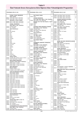 Tablo 5
          Özel Yetenek Sýnavý Sonuçlarýna Göre Öðrenci Alan Yükseköðretim Programlarý
                                                             Kon-                                                        Kon-                                                        Kon-
                                                             ten-                                                        ten-                                                        ten-
PROGRAMIN KODU VE ADI                                               PROGRAMIN KODU VE ADI                                       PROGRAMIN KODU VE ADI
                                                             jan                                                         jan                                                         jan


          ÝSTANBUL TÝCARET ÜNÝVERSÝTESÝ                                     Güzel Sanatlar Fakültesi                            2169206 Görsel Ýletiþim Tasarýmý (Tam Burslu)         7
          Ýletiþim Fakültesi                                        1319032 Resim                                        20     2169137 Görsel Ýletiþim Tasarýmý (%50 Burslu)        15
2209071   Görsel Ýletiþim Tasarýmý (%50 Burslu)              12             KARABÜK ÜNÝVERSÝTESÝ                                2169239 Görsel Ýletiþim Tasarýmý (%25 Burslu)        20
2209088   Görsel Ýletiþim Tasarýmý (%25 Burslu)              48             Hasan Doðan Beden Eðitimi ve Spor Yüksekokulu                 MARMARA ÜNÝVERSÝTESÝ (ÝSTANBUL)
          Mühendislik ve Tasarým Fakültesi                          1759036 Beden Eðitimi ve Spor Öðretmenliði            60              Atatürk Eðitim Fakültesi
2209096   Moda ve Tekstil Tasarýmý (%50 Burslu)               6             Safranbolu Fethi Toker Güzel Sanatlar ve Tasarým    1359013   Müzik Öðretmenliði                         50
2209108   Moda ve Tekstil Tasarýmý (%25 Burslu)              24             Fakültesi                                           1359021   Resim-Ýþ Öðretmenliði                      100
          ÝSTANBUL ÜNÝVERSÝTESÝ                                     1759028 Müzik                                         25              Beden Eðitimi ve Spor Yüksekokulu
          Beden Eðitimi ve Spor Yüksekokulu                         1759011 Resim                                         25    1359038   Antrenörlük Eðitimi                        110
1279012   Antrenörlük Eðitimi                                40               KARADENÝZ TEKNÝK ÜNÝVERSÝTESÝ (TRABZON)           1359046   Beden Eðitimi ve Spor Öðretmenliði         45
1279122   Spor Yöneticiliði                                  40               Beden Eðitimi ve Spor Yüksekokulu                           Güzel Sanatlar Fakültesi
          Devlet Konservatuvarý                                     1329486   Antrenörlük Eðitimi                        30     1359062   Endüstri Ürünleri Tasarýmý                 20
1279249   Arp                                                 6     1329013   Beden Eðitimi ve Spor Öðretmenliði         50     1359079   Fotoðraf                                   15
1279342   Bale Dansçýlýðý                                    10     1329494   Spor Yöneticiliði                          30     1359087   Geleneksel Türk Sanatlarý                  30
1279188   Fagot                                               2               Devlet Konsevatuvarý                              1359095   Grafik                                     30
1279147   Flüt                                                2     1329506   Müzikoloji                                 20     1359107   Heykel                                     15
1279257   Gitar                                               7               Fatih Eðitim Fakültesi                            1359115   Ýç Mimarlýk                                24
1279273   Keman                                               5     1329021   Müzik Öðretmenliði                         50     1359494   Müzik                                      10
1279163   Klarnet                                             2     1329038   Resim-Ýþ Öðretmenliði                      50     1359123   Resim                                      30
1279301   Kontrabas                                           5     1329461   Resim-Ýþ Öðretmenliði (ÝÖ) (Bk.2)          50     1359131   Seramik ve Cam                             30
1279196   Korno                                               2               Güzel Sanatlar Fakültesi                          1359148   Tekstil                                    30
1279155   Obua                                                2     1329478   Resim                                      15               MEHMET AKÝF ERSOY ÜNÝVERSÝTESÝ (BURDUR)
1279078   Opera                                              20             KARAMANOÐLU MEHMETBEY ÜNÝVERSÝTESÝ                            Eðitim Fakültesi
1279326   Orkestra Þefliði                                    3             (KARAMAN)                                           1589012   Beden Eðitimi ve Spor Öðretmenliði      40
1279334   Oyunculuk                                          16             Beden Eðitimi ve Spor Yüksekokulu                   1589029   Müzik Öðretmenliði                      30
1279265   Piyano                                              7     1709017 Beden Eðitimi ve Spor Öðretmenliði           50     1589037   Resim Ýþ Öðretmenliði                   30
1279171   Saksafon                                            2                                                                 1589045   Resim Ýþ Öðretmenliði (ÝÖ) (Bk.2)       30
                                                                            KASTAMONU ÜNÝVERSÝTESÝ
1279318   Teori                                               2
                                                                            Beden Eðitimi ve Spor Yüksekokulu                             MERSÝN ÜNÝVERSÝTESÝ
1279216   Trombon                                             2
                                                                    1569018 Beden Eðitimi ve Spor Öðretmenliði           80               Beden Eðitimi ve Spor Yüksekokulu
1279208   Trompet                                             2
                                                                              KIRIKKALE ÜNÝVERSÝTESÝ                            1369019   Beden Eðitimi ve Spor Öðretmenliði         50
1279232   Tuba                                                2
                                                                              Beden Eðitimi ve Spor Yüksekokulu                           Devlet Konservatuvarý
1279281   Viyola                                              5
                                                                    1339019   Antrenörlük Eðitimi                        40     1369027   Kompozisyon ve Orkestra Þefliði             2
1279298   Viyolonsel                                          5
                                                                    1339076   Antrenörlük Eðitimi (ÝÖ)                   40     1369035   Nefesli Çalgýlar ve Vurma Çalgýlar         15
1279224   Vurmalý Çalgýlar                                    2
                                                                              Eðitim Fakültesi                                  1369043   Piyano                                     10
          Edebiyat Fakültesi
                                                                    1339027   Beden Eðitimi ve Spor Öðretmenliði         40     1369051   Þan                                        10
1279037   Taþýnabilir Kültür Varlýklarýný Koruma ve Onarým   15
                                                                              Güzel Sanatlar Fakültesi                          1369068   Yaylý Çalgýlar                             15
1279139   Tiyatro Eleþtirmenliði ve Dramaturji               30
                                                                    1339051   Müzik Bilimleri                            25               Güzel Sanatlar Fakültesi
        ÝZMÝR EKONOMÝ ÜNÝVERSÝTESÝ                                                                                              1369076   Grafik                                     20
                                                                    1339068   Müzik Bilimleri (ÝÖ) (Bk.2)                25
        Uygulamalý Yönetim Bilimleri Yüksekokulu                                                                                1369084   Heykel                                     15
2199051 Mutfak Sanatlarý ve Yönetimi                         35               KOCAELÝ ÜNÝVERSÝTESÝ
                                                                                                                                1369092   Resim                                      20
2199068 Mutfak Sanatlarý ve Yönetimi (Tam Burslu)             5               Beden Eðitimi ve Spor Yüksekokulu
                                                                                                                                1369112   Seramik                                    15
2199076 Mutfak Sanatlarý ve Yönetimi (%50 Burslu)            10     1349065   Antrenörlük Eðitimi                         40
                                                                                                                                1369129   Tekstil                                    10
                                                                    1349472   Antrenörlük Eðitimi (ÝÖ) (Bk.2)             40
        ÝZMÝR ÜNÝVERSÝTESÝ                                                                                                                Taký Teknolojisi ve Tasarýmý Yüksekokulu
                                                                    1349016   Beden Eðitimi ve Spor Öðretmenliði         100
        Mimarlýk Fakültesi                                                                                                      1369137   Taký Teknolojisi ve Tasarýmý               40
                                                                    1349073   Rekreasyon                                  50
2319015 Ýç Mimarlýk ve Çevre Tasarýmý                        54                                                                           MÝMAR SÝNAN GÜZEL SANATLAR ÜNÝVERSÝTESÝ
                                                                    1349489   Rekreasyon (ÝÖ) (Bk.2)                      50
2319023 Ýç Mimarlýk ve Çevre Tasarýmý (Tam Burslu)           6                                                                            (ÝSTANBUL)
                                                                    1349081   Spor Yöneticiliði                           40
          KADÝR HAS ÜNÝVERSÝTESÝ (ÝSTANBUL)                                                                                               Güzel Sanatlar Fakültesi
                                                                    1349497   Spor Yöneticiliði (ÝÖ) (Bk.2)               40
          Güzel Sanatlar Fakültesi                                                                                              1379049   Fotoðraf                                10
                                                                              Devlet Konsevatuvarý
2149024   Endüstri Ürünleri Tasarýmý                         16                                                                 1379236   Geleneksel Türk Sanatlarý               35
                                                                    1349574   Flüt                                        4
2149049   Endüstri Ürünleri Tasarýmý (Tam Burslu)             4     1349582   Genel Müzikoloji                            6     1379057   Grafik Tasarým                          20
2149098   Endüstri Ürünleri Tasarýmý (%50 Burslu)            10     1349599   Gitar                                       6     1379073   Heykel                                  10
2149134   Endüstri Ürünleri Tasarýmý (%25 Burslu)            10     1349602   Keman                                       6     1379081   Resim                                   40
2149016   Grafik Tasarýmý                                    16     1349619   Klarnet                                     4     1379098   Sahne Dekorlarý ve Kostümü              10
2149057   Grafik Tasarýmý (Tam Burslu)                        4     1349627   Kompozisyon                                 4     1379101   Seramik ve Cam Tasarýmý                 15
2149101   Grafik Tasarýmý (%50 Burslu)                       10     1349635   Kontrobas                                   4     1379118   Tekstil ve Moda Tasarýmý                20
2149142   Grafik Tasarýmý (%25 Burslu)                       10     1349668   Piyano                                      6               Ýstanbul Devlet Konservatuvarý
2149032   Ýç Mimarlýk ve Çevre Tasarýmý                      25     1349676   Trombon                                     2     1379134   Bale                                    35
2149065   Ýç Mimarlýk ve Çevre Tasarýmý (Tam Burslu)          5     1349692   Türk Halk Müziði                            6     1379142   Kompozisyon ve Orkestra Þefliði         10
2149118   Ýç Mimarlýk ve Çevre Tasarýmý (%50 Burslu)         10                                                                 1379159   Müzikoloji                              20
                                                                    1349704   Viyola                                      2
2149159   Ýç Mimarlýk ve Çevre Tasarýmý (%25 Burslu)         10                                                                 1379167   Üfleme ve Vurma Çalgýlar                16
                                                                    1349712   Viyolonsel                                  4
2149073   Tiyatro                                            11                                                                 1379175   Piyano-Arp-Gitar                        15
                                                                              Güzel Sanatlar Fakültesi
2149081   Tiyatro (Tam Burslu)                                4     1349509   Dramatik Yazarlýk                          10     1379183   Opera                                   10
2149126   Tiyatro (%50 Burslu)                               10     1349753   Fotoðraf                                   25     1379191   Tiyatro                                 12
2149167   Tiyatro (%25 Burslu)                               15     1349761   Grafik                                     25     1379203   Yaylý Çalgýlar                          10
          KAFKAS ÜNÝVERSÝTESÝ (KARS)                                1349737   Heykel                                     15               Mimarlýk Fakültesi
          Devlet Konservatuvarý                                     1349049   Müzik                                      30     1379211   Endüstri Ürünleri Tasarýmý              30
1309027   Piyano                                             10     1349517   Oyunculuk                                  10     1379228   Ýç Mimarlýk                             30
1309035   Üflemeli ve Vurmalý Çalgýlar                        5     1349745   Resim                                      25               MUÐLA ÜNÝVERSÝTESÝ
1309043   Yaylý Çalgýlar                                      5     1349525   Sahne Tasarýmý                             10               Beden Eðitimi ve Spor Yüksekokulu
          Sarýkamýþ Beden Eðitimi ve Spor Y.O.                      1349533   Seramik                                    15     1389054   Antrenörlük Eðitimi                        40
1309076   Antrenörlük Eðitimi                                30               Ýletiþim Fakültesi                                1389478   Antrenörlük Eðitimi (ÝÖ) (Bk.2)            40
1309019   Beden Eðitimi ve Spor Öðretmenliði                 70     1349541   Görsel Ýletiþim Tasarýmý                   40     1389013   Beden Eðitimi ve Spor Öðretmenliði         40
1309051   Spor Yöneticiliði                                  50             MALTEPE ÜNÝVERSÝTESÝ (ÝSTANBUL)                     1389021   Rekreasyon                                 30
1309068   Spor Yöneticiliði (ÝÖ) (Bk.2)                      50             Güzel Sanatlar Fakültesi                            1389062   Spor Yöneticiliði                          40
        KAHRAMANMARAÞ SÜTÇÜ ÝMAM ÜNÝVERSÝTESÝ                                                                                   1389486   Spor Yöneticiliði (ÝÖ) (Bk.2)              40
                                                                    2169194 Oyunculuk (Tam Burslu)                       4
        Beden Eðitimi ve Spor Yüksekokulu                                                                                                 Eðitim Fakültesi
                                                                    2169129 Oyunculuk (%50 Burslu)                       40
1319024 Antrenörlük Eðitimi                   40                                                                                1389038   Müzik Öðretmenliði                         30
                                                                            Ýletiþim Fakültesi
1319016 Beden Eðitimi ve Spor Öðretmenliði    40                    2169019 Görsel Ýletiþim Tasarýmý                     25     1389046   Resim-Ýþ Öðretmenliði                      30

                                                                                               205                                                            2011-ÖSYS TERCÝH KILAVUZU
 