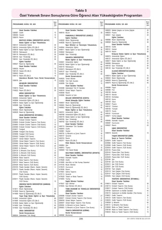 Tablo 5
          Özel Yetenek Sýnavý Sonuçlarýna Göre Öðrenci Alan Yükseköðretim Programlarý
                                                      Kon-                                                          Kon-                                                           Kon-
                                                      ten-                                                          ten-                                                           ten-
PROGRAMIN KODU VE ADI                                        PROGRAMIN KODU VE ADI                                         PROGRAMIN KODU VE ADI
                                                      jan                                                           jan                                                            jan


        Güzel Sanatlar Fakültesi                                     Güzel Sanatlar Fakültesi                              1489025 Nefesli Çalgýlar ve Vurma Çalgýlar          20
1389087 Grafik                                        15     1689016 Müzik                                          30     1489033 Piyano                                      20
1389494 Heykel                                        15               PAMUKKALE ÜNÝVERSÝTESÝ (DENÝZLÝ)                    1489041 Yaylý Çalgýlar                              20
1389079 Resim                                         15               Eðitim Fakültesi                                            Eðitim Fakültesi
          MUSTAFA KEMAL ÜNÝVERSÝTESÝ (HATAY)                 1449028   Müzik Öðretmenliði                           30     1489066 Müzik Öðretmenliði                          30
          Beden Eðitimi ve Spor Yüksekokulu                  1449036   Resim-Ýþ Öðretmenliði                        30     1489058 Resim-Ýþ Öðretmenliði                       30
1399137   Antrenörlük Eðitimi                          30              Spor Bilimleri ve Teknolojisi Yüksekokulu                   Güzel Sanatlar Fakültesi
1399153   Antrenörlük Eðitimi (ÝÖ) (Bk.2)              30    1449044   Antrenörlük Eðitimi                          30     1489143 Grafik                                      30
1399019   Beden Eðitimi ve Spor Öðretmenliði           60    1449011   Beden Eðitimi ve Spor Öðretmenliði           30     1489151 Heykel                                      30
1399104   Rekreasyon                                   30    1449052   Rekreasyon                                   30     1489119 Resim                                       30
1399178   Rekreasyon (ÝÖ) (Bk.2)                       30    1449484   Spor Yöneticiliði                            30             Kýrkpýnar Beden Eðitimi ve Spor Yüksekokulu
1399145   Spor Yöneticiliði                            30                                                                  1489074 Antrenörlük Eðitimi                         50
                                                                       SAKARYA ÜNÝVERSÝTESÝ
1399161   Spor Yöneticiliði (ÝÖ) (Bk.2)                30                                                                  1489127 Antrenörlük Eðitimi (ÝÖ) (Bk.2)             50
                                                                       Beden Eðitimi ve Spor Yüksekokulu
          Eðitim Fakültesi                                                                                                 1489017 Beden Eðitimi ve Spor Öðretmenliði          40
                                                             1459501   Antrenörlük Eðitimi                          40
1399027   Resim-Ýþ Öðretmenliði                        30                                                                  1489099 Rekreasyon                                  20
                                                             1459102   Beden Eðitimi ve Spor Öðretmenliði           60
          Güzel Sanatlar Fakültesi                                                                                         1489102 Spor Yöneticiliði                           40
                                                             1459119   Rekreasyon                                   50
1399035   Heykel                                       15                                                                  1489135 Spor Yöneticiliði (ÝÖ) (Bk.2)               40
                                                             1459473   Rekreasyon (ÝÖ) (Bk.2)                       50
1399129   Heykel (ÝÖ) (Bk.2)                           15    1459127   Spor Yöneticiliði                            50               ULUDAÐ ÜNÝVERSÝTESÝ (BURSA)
1399043   Resim                                        15    1459481   Spor Yöneticiliði (ÝÖ) (Bk.2)                50               Eðitim Fakültesi
1399112   Resim (ÝÖ) (Bk.2)                            15              Devlet Konservatuvarý                               1499014   Beden Eðitimi ve Spor Öðretmenliði            75
          Ýskenderun Mustafa Yazýcý Devlet Konservatuvarý    1459025   Temel Bilimler                               15     1499022   Müzik Öðretmenliði                            40
1399076   Þan                                          15    1459082   Türk Halk Oyunlarý                           20     1499039   Resim-Ýþ Öðretmenliði                         40
        NEVÞEHÝR ÜNÝVERSÝTESÝ                                1459099   Türk Müziði                                  15     1499479   Resim-Ýþ Öðretmenliði (ÝÖ) (Bk.2)             40
        Güzel Sanatlar Fakültesi                                       Güzel Sanatlar Fakültesi                                      Devlet Konservatuvarý
1749014 Resim                                         30     1459498   Geleneksel Türk El Sanatlarý                 35     1499088   Fagot                                          2
1749022 Resim (ÝÖ) (Bk.2)                             30     1459518   Görsel Ýletiþim Tasarýmý                     30     1499096   Flüt                                           1
                                                             1459058   Resim                                        30     1499108   Keman                                          4
          NÝÐDE ÜNÝVERSÝTESÝ
                                                             1459066   Seramik ve Cam                               20     1499116   Klarnet                                        1
          Beden Eðitimi ve Spor Yüksekokulu
                                                                                                                           1499124   Kontrabas                                      1
1409055   Antrenörlük Eðitimi                         60               SELÇUK ÜNÝVERSÝTESÝ (KONYA)
                                                                                                                           1499132   Korno                                          2
1409096   Antrenörlük Eðitimi (ÝÖ) (Bk.2)             60               Ahmet Keleþoðlu Eðitim Fakültesi
                                                                                                                           1499149   Obua                                           1
1409014   Beden Eðitimi ve Spor Öðretmenliði          60     1469837   Müzik Öðretmenliði                           40
                                                                                                                           1499047   Piyano                                         2
1409088   Spor Yöneticiliði                           50     1469845   Resim-Ýþ Öðretmenliði                        45
                                                                                                                           1499157   Trombon                                        2
          Eðitim Fakültesi                                   1469853   Resim-Ýþ Öðretmenliði (ÝÖ) (Bk.2)            45
                                                                                                                           1499165   Trompet                                        1
1409022   Müzik Öðretmenliði                          30               Beden Eðitimi ve Spor Yüksekokulu
                                                                                                                           1499173   Viyola                                         2
1409039   Resim-Ýþ Öðretmenliði                       30     1469751   Antrenörlük Eðitimi                          40
                                                                                                                           1499181   Viyolonsel                                     2
          OKAN ÜNÝVERSÝTESÝ (ÝSTANBUL)                       1469768   Antrenörlük Eðitimi (ÝÖ) (Bk.2)              40
                                                                                                                           1499071   Vurma Çalgýlar                                 1
          Güzel Sanatlar Fakültesi                           1469776   Beden Eðitimi ve Spor Öðretmenliði           50
                                                                                                                                     Güzel Sanatlar Fakültesi
2239047   Endüstri Ürünleri Tasarýmý                   6     1469784   Spor Yöneticiliði                            40
                                                                                                                           1499495   Dramatik Yazarlýk                              5
2239055   Endüstri Ürünleri Tasarýmý (Tam Burslu)      4     1469792   Spor Yöneticiliði (ÝÖ) (Bk.2)                40
                                                                                                                           1499487   Oyunculuk                                     10
2239063   Endüstri Ürünleri Tasarýmý (%50 Burslu)     10               Güzel Sanatlar Fakültesi
                                                                                                                           1499507   Resim                                         25
2239369   Endüstri Ürünleri Tasarýmý (%25 Burslu)     20     1469719   Geleneksel Türk Sanatlarý                    25
                                                             1469878   Grafik                                       25             UÞAK ÜNÝVERSÝTESÝ
2239071   Fotoðraf                                     5
                                                             1469861   Heykel                                       10             Güzel Sanatlar Fakültesi
2239088   Fotoðraf (Tam Burslu)                        3
                                                             1469735   Ýç Mimarlýk ve Çevre Tasarýmý                30     1599018 Seramik                                         15
2239096   Fotoðraf (%50 Burslu)                        7
2239352   Fotoðraf (%25 Burslu)                       15     1469727   Seramik                                      15               YAÞAR ÜNÝVERSÝTESÝ (ÝZMÝR)
2239377   Görsel Ýletiþim Tasarýmý                     6     1469743   Resim                                        30               Sanat ve Tasarým Fakültesi
2239385   Görsel Ýletiþim Tasarýmý (Tam Burslu)        4     1462411   Resim (ÝÖ) (Bk.2)                            20     2229074   Grafik Tasarýmý                               13
2239393   Görsel Ýletiþim Tasarýmý (%50 Burslu)       10               Dilek Sabancý Devlet Konservatuvarý                 2229082   Grafik Tasarýmý (Tam Burslu)                   2
2239405   Görsel Ýletiþim Tasarýmý (%25 Burslu)       20     1469804   Þan                                          10     2229099   Grafik Tasarýmý (%50 Burslu)                   2
2239022   Ýç Mimarlýk                                 12     1469812   Tiyatro                                      15     2229253   Grafik Tasarýmý (%25 Burslu)                   3
2239124   Ýç Mimarlýk (Tam Burslu)                     8     1469829   Türk Sanat Müziði                            20     2229135   Piyano-Gitar                                   3
2239132   Ýç Mimarlýk (%50 Burslu)                    20               SÜLEYMAN DEMÝREL ÜNÝVERSÝTESÝ (ISPARTA)             2229143   Piyano-Gitar (Tam Burslu)                      1
2239336   Ýç Mimarlýk (%25 Burslu)                    40               Güzel Sanatlar Fakültesi                            2229151   Piyano-Gitar (%50 Burslu)                      2
2239039   Moda Tasarýmý                                6     1479553   Dramatik Yazarlýk                       5           2229229   Piyano-Gitar (%25 Burslu)                      5
2239149   Moda Tasarýmý (Tam Burslu)                   4     1479028   Grafik                                  15          2229184   Þan                                            3
2239157   Moda Tasarýmý (%50 Burslu)                  10     1479085   Halý-Kilim ve Eski Kumaþ Desenleri      15          2229192   Þan (Tam Burslu)                               1
2239328   Moda Tasarýmý (%25 Burslu)                  20     1479105   Müzik Bilimleri                         15          2229212   Þan (%50 Burslu)                               2
2239165   Plastik Sanatlar (Resim, Heykel, Seramik)    5     1479578   Oyunculuk                               10          2229237   Þan (%25 Burslu)                               4
2239173   Plastik Sanatlar (Resim, Heykel, Seramik)          1479036   Resim                                   15          2229102   Yaylý Çalgýlar                                 2
          (Tam Burslu)                                 3     1479561   Sahne Tasarýmý                          5           2229119   Yaylý Çalgýlar (Tam Burslu)                    1
2239181   Plastik Sanatlar (Resim, Heykel, Seramik)          1479113   Seramik                                 15          2229127   Yaylý Çalgýlar (%50 Burslu)                    2
          (%50 Burslu)                                 7     1479529   Tekstil ve Moda Tasarýmý                15          2229245   Yaylý Çalgýlar (%25 Burslu)                    4
2239311   Plastik Sanatlar (Resim, Heykel, Seramik)          1479093   Tezhip                                  15                    YEDÝTEPE ÜNÝVERSÝTESÝ (ÝSTANBUL)
          (%25 Burslu)                                15               Saðlýk Bilimleri Fakültesi                                    Güzel Sanatlar Fakültesi
          ONDOKUZ MAYIS ÜNÝVERSÝTESÝ (SAMSUN)                1479537   Spor Bilimleri                          40          2189013   Endüstri Tasarýmý                             30
          Eðitim Fakültesi                                   1479545   Spor Bilimleri (ÝÖ) (Bk.2)              40          2189115   Endüstri Tasarýmý (Tam Burslu)                 5
1419011   Müzik Öðretmenliði                         30                TOBB EKONOMÝ VE TEKNOLOJÝ ÜNÝVERSÝTESÝ              2189217   Endüstri Tasarýmý (%50 Burslu)                15
1419028   Resim-Ýþ Öðretmenliði                      60                (ANKARA)                                            2189164   Gastronomi ve Mutfak Sanatlarý                45
1419468   Resim-Ýþ Öðretmenliði (ÝÖ) (Bk.2)          60                Güzel Sanatlar Fakültesi                            2189172   Gastronomi ve Mutfak Sanatlarý (Tam Burslu)    5
          Yaþar Doðu Beden Eðitimi ve Spor Yüksekokulu       2269088   Endüstri Ürünleri Tasarýmý                   27     2189021   Grafik Tasarýmý                               30
1419052   Antrenörlük Eðitimi                        60      2269071   Endüstri Ürünleri Tasarýmý (Tam Burslu)      3      2189123   Grafik Tasarýmý (Tam Burslu)                   5
1419484   Antrenörlük Eðitimi (ÝÖ) (Bk.2)            60      2269039   Görsel Ýletiþim Tasarýmý                     27     2189225   Grafik Tasarýmý (%50 Burslu)                  15
1419036   Beden Eðitimi ve Spor Öðretmenliði         75      2269047   Görsel Ýletiþim Tasarýmý (Tam Burslu)        3      2189038   Ýç Mimarlýk                                   65
1419492   Spor Yöneticiliði                          60      2269055   Ýç Mimarlýk ve Çevre Tasarýmý                45     2189131   Ýç Mimarlýk (Tam Burslu)                       7
1419504   Spor Yöneticiliði (ÝÖ) (Bk.2)              60      2269063   Ýç Mimarlýk ve Çevre Tasarýmý (Tam Burslu)   5      2189046   Moda ve Tekstil Tasarýmý                      30
                                                                     TRAKYA ÜNÝVERSÝTESÝ (EDÝRNE)                          2189148   Moda ve Tekstil Tasarýmý (Tam Burslu)          5
        ORDU ÜNÝVERSÝTESÝ
                                                                     Devlet Konservatuvarý                                 2189233   Moda ve Tekstil Tasarýmý (%50 Burslu)         15
        Devlet Konsevatuvarý
1689024 Geleneksel Türk Müziði                        40     1489082 Müzikoloji                                     10

                                                                                        206                                                               2011-ÖSYS TERCÝH KILAVUZU
 