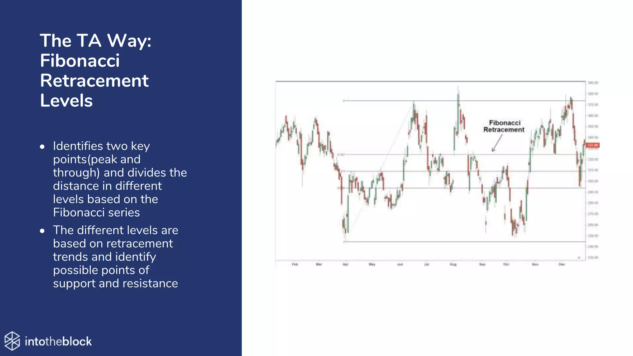 The TA Way:
Fibonacci
Retracement
Levels
• Identifies two key
points(peak and
through) and divides the
distance in different
levels based on the
Fibonacci series
• The different levels are
based on retracement
trends and identify
possible points of
support and resistance
 