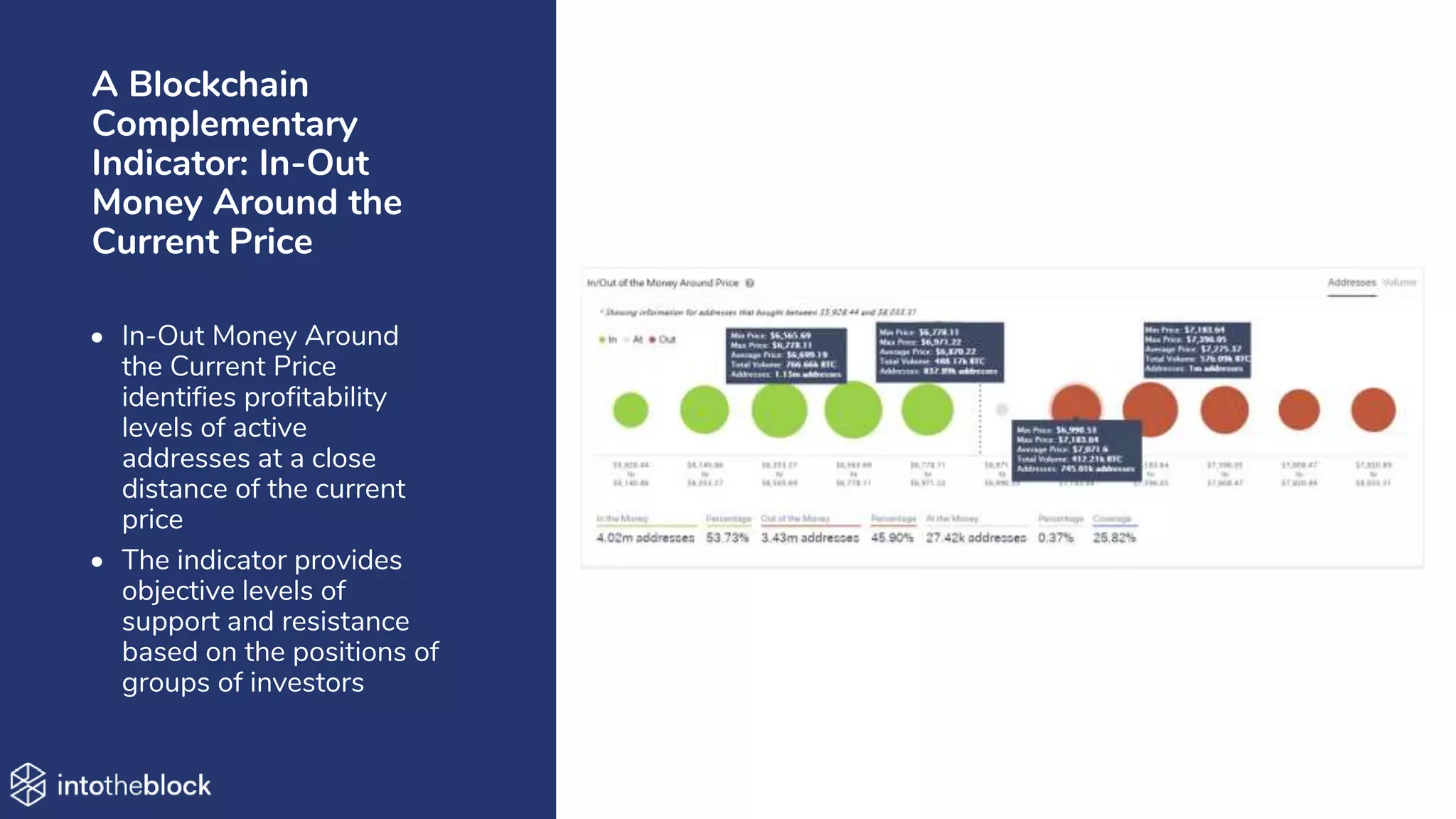 A Blockchain
Complementary
Indicator: In-Out
Money Around the
Current Price
• In-Out Money Around
the Current Price
identifies profitability
levels of active
addresses at a close
distance of the current
price
• The indicator provides
objective levels of
support and resistance
based on the positions of
groups of investors
 