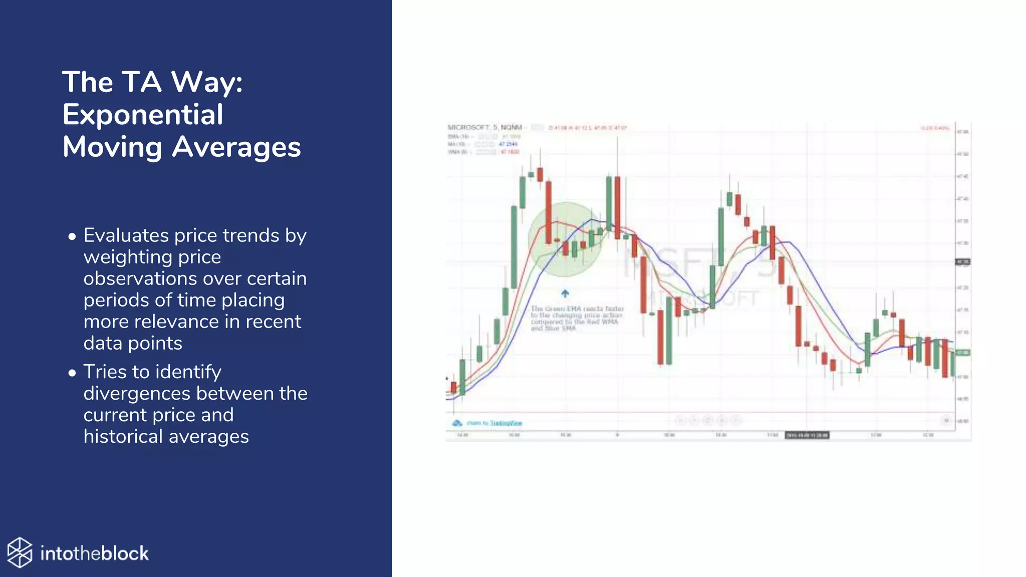 The TA Way:
Exponential
Moving Averages
• Evaluates price trends by
weighting price
observations over certain
periods of time placing
more relevance in recent
data points
• Tries to identify
divergences between the
current price and
historical averages
 
