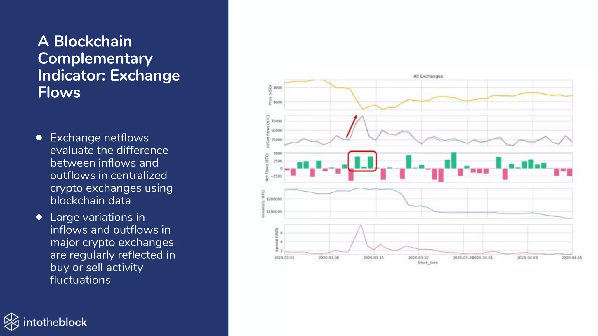 A Blockchain
Complementary
Indicator: Exchange
Flows
• Exchange netflows
evaluate the difference
between inflows and
outflows in centralized
crypto exchanges using
blockchain data
• Large variations in
inflows and outflows in
major crypto exchanges
are regularly reflected in
buy or sell activity
fluctuations
 