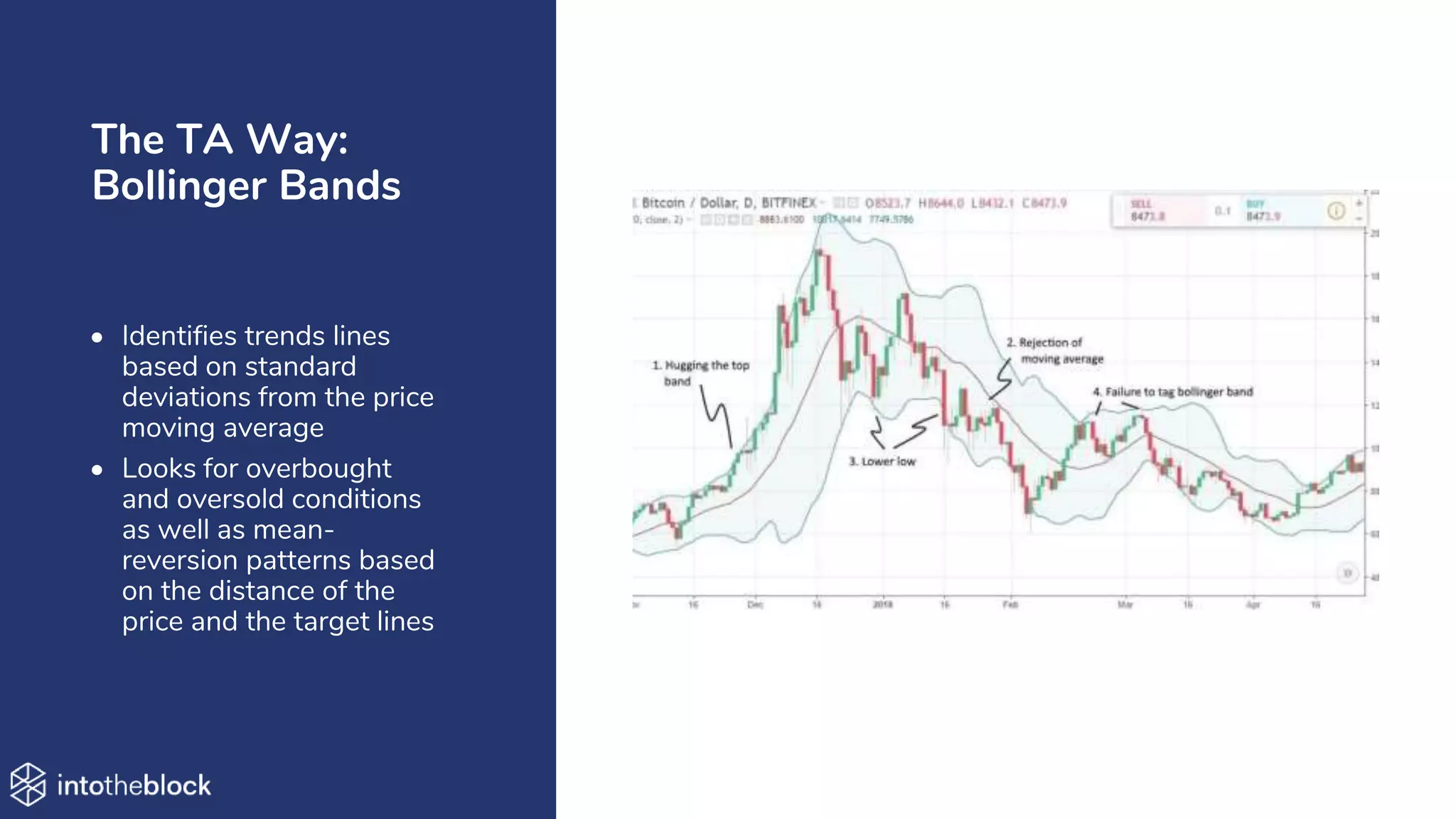 The TA Way:
Bollinger Bands
• Identifies trends lines
based on standard
deviations from the price
moving average
• Looks for overbought
and oversold conditions
as well as mean-
reversion patterns based
on the distance of the
price and the target lines
 