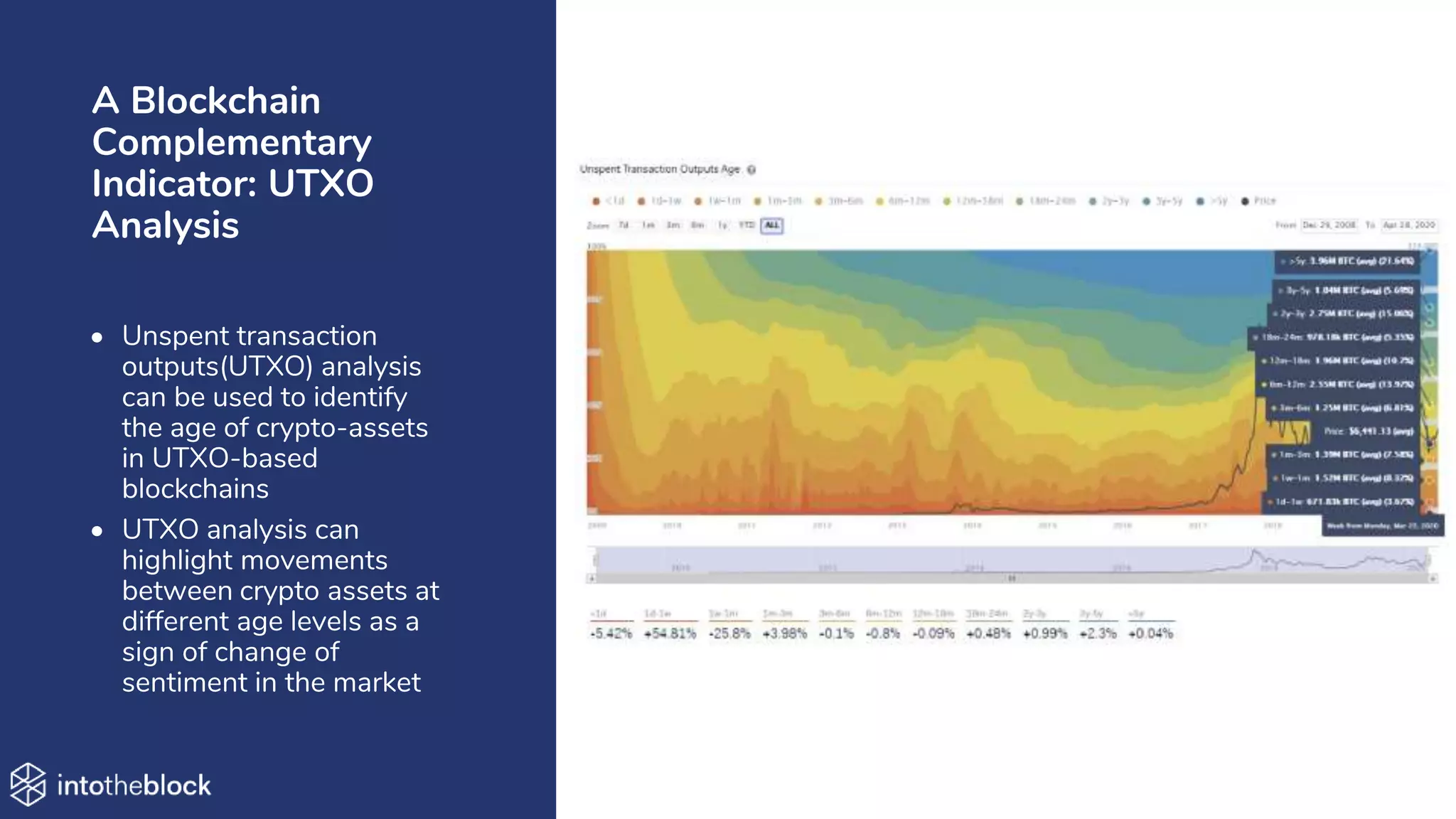 A Blockchain
Complementary
Indicator: UTXO
Analysis
• Unspent transaction
outputs(UTXO) analysis
can be used to identify
the age of crypto-assets
in UTXO-based
blockchains
• UTXO analysis can
highlight movements
between crypto assets at
different age levels as a
sign of change of
sentiment in the market
 