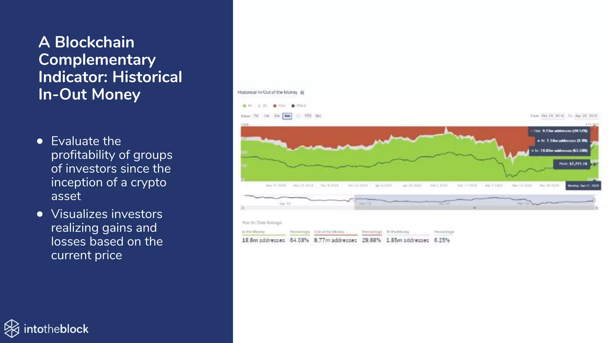 A Blockchain
Complementary
Indicator: Historical
In-Out Money
• Evaluate the
profitability of groups
of investors since the
inception of a crypto
asset
• Visualizes investors
realizing gains and
losses based on the
current price
 
