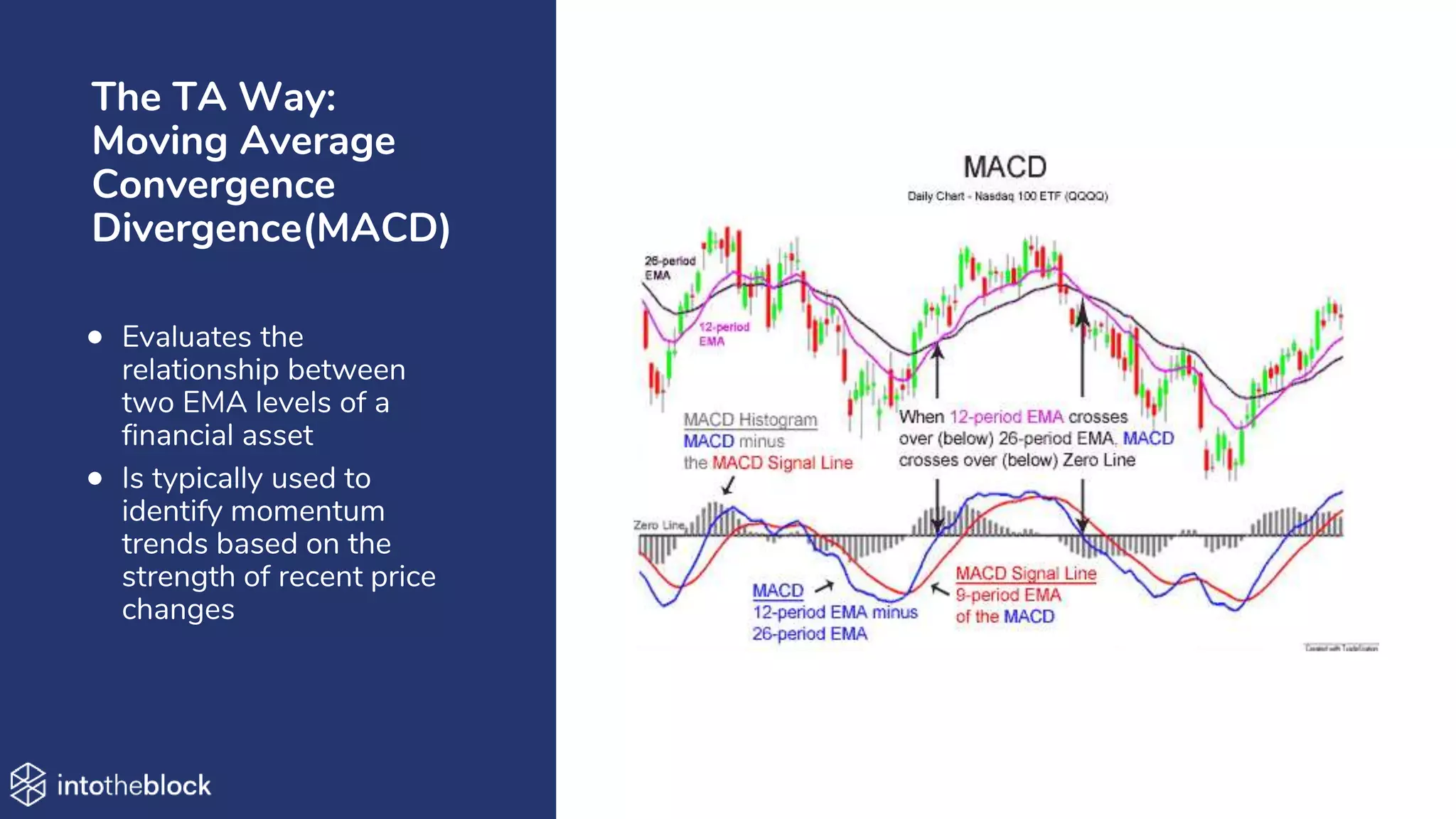 The TA Way:
Moving Average
Convergence
Divergence(MACD)
• Evaluates the
relationship between
two EMA levels of a
financial asset
• Is typically used to
identify momentum
trends based on the
strength of recent price
changes
 