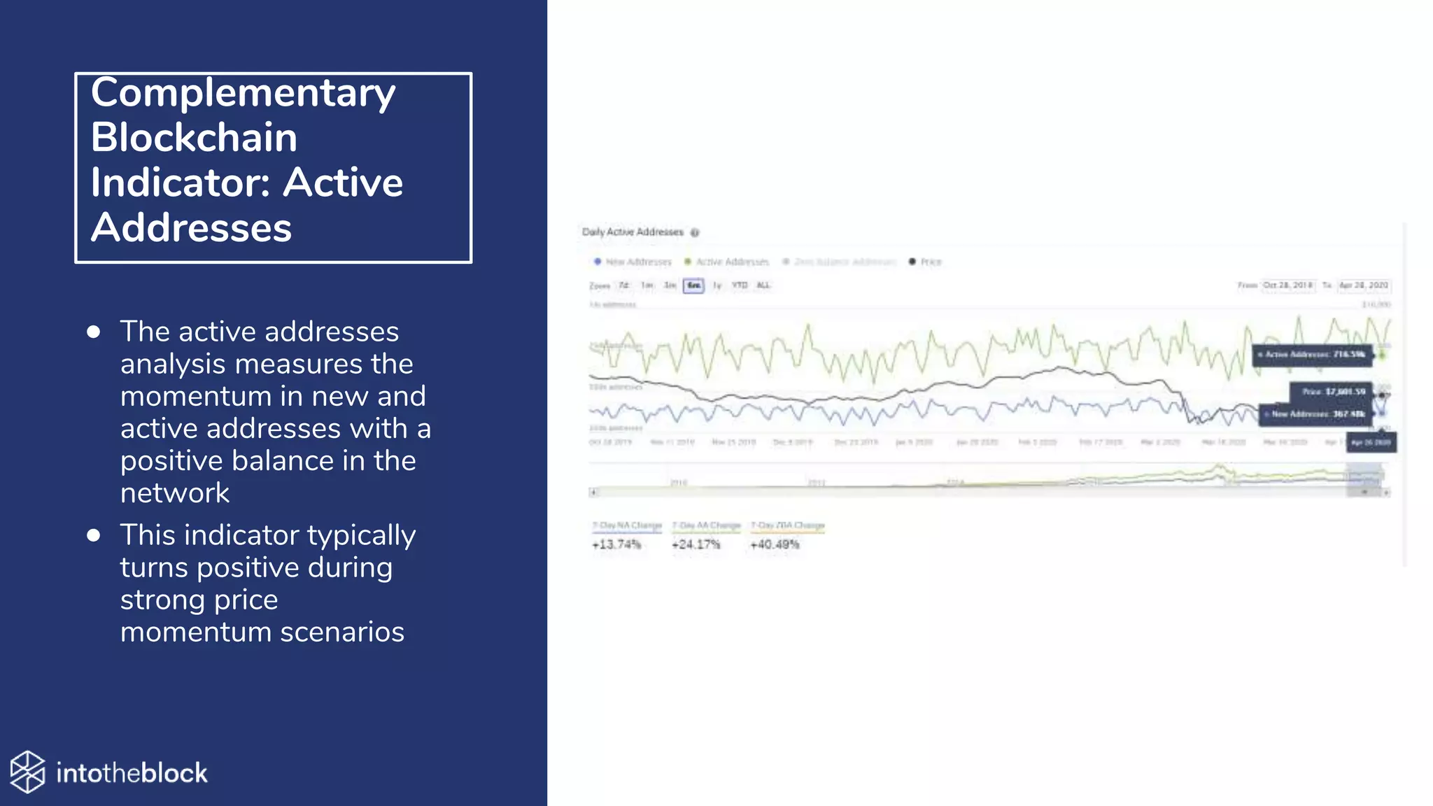 Complementary
Blockchain
Indicator: Active
Addresses
• The active addresses
analysis measures the
momentum in new and
active addresses with a
positive balance in the
network
• This indicator typically
turns positive during
strong price
momentum scenarios
 