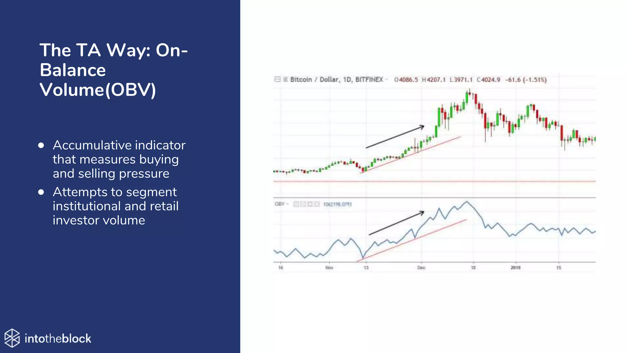 The TA Way: On-
Balance
Volume(OBV)
• Accumulative indicator
that measures buying
and selling pressure
• Attempts to segment
institutional and retail
investor volume
 
