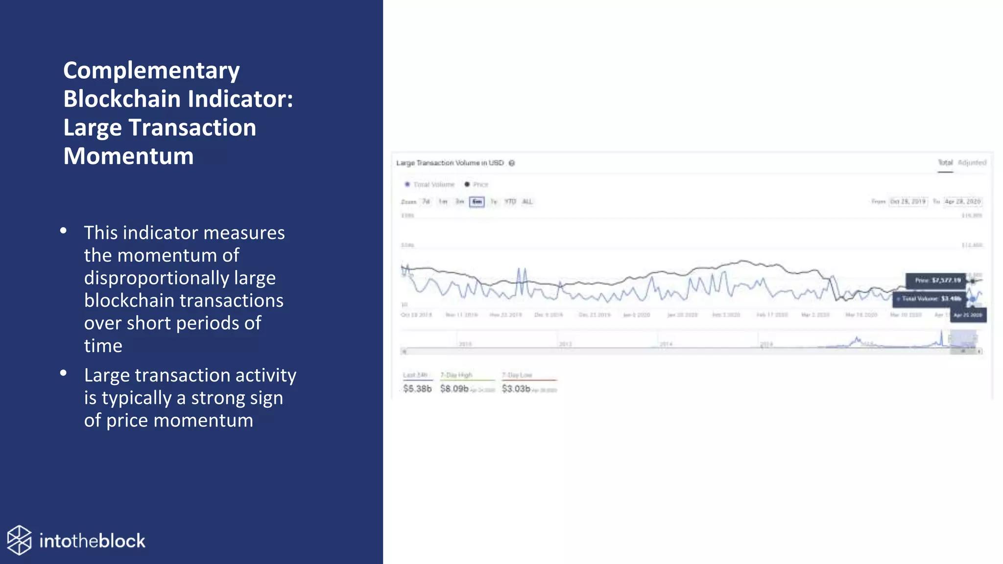 Complementary
Blockchain Indicator:
Large Transaction
Momentum
• This indicator measures
the momentum of
disproportionally large
blockchain transactions
over short periods of
time
• Large transaction activity
is typically a strong sign
of price momentum
 